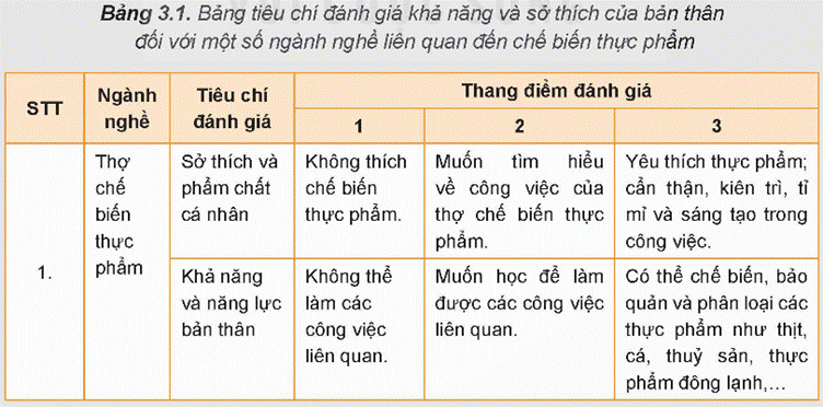 KHỞI ĐỘNG Hãy quan sát Hình 3.1 và cho biết, các công việc trong hình tương ứng với tên gọi nào sau đây: vận hành sản xuất tự động tại nhà máy thực phẩm; sơ chế, chế biến thực phẩm; chuẩn bị đồ ăn nhanh.Giải chi tiết:a) Vận hành sản xuất tự động tại nhà máy thực phẩm.b) Sơ chế.c) Chuẩn bị đồ ăn nhanh.d - e - g: Chế biến thực phẩm. I. GIỚI THIỆU CHUNG VỀ NGÀNH CHẾ BIẾN THỰC PHẨMCâu hỏi: Ngành chế biến thực phẩm là gì? Dựa vào nội dung mục I và hiểu biết cá nhân, hãy cho biết tiềm năng, cơ hội việc làm của ngành chế biến thực phẩm hiện nay và trong tương lai.Giải chi tiết:Ngành chế biến thực phẩm là ngành nghiên cứu về cách chế biến và bảo quản các loại thực phẩm, các loại nông sản; kiểm tra và đánh giá chất lượng nông phẩm trong quá trình chế biến; nghiên cứu cách chế biến sản phẩm từ thực phẩm; vận hành dây chuyền chế biến và bảo quản thực phẩm đạt tiêu chuẩn an toàn;... Việc làm trong ngành chế biến thực phẩm rất đa dạng vì tất cả những vấn đề có liên quan đến thực phẩm, đồ uống và an toàn vệ sinh thực phẩm đều có thể ứng dụng kiến thức của ngành này. II. MỘT SỐ NGÀNH NGHỀ LIÊN QUAN ĐẾN CHẾ BIẾN THỰC PHẨMCâu hỏi: 1. Có nhận định cho rằng, thợ chế biến thực phẩm là người nấu ăn. Theo em, nhận định đó đúng hay sai? Tại sao?2. Để thực hiện tốt công việc của mình, thợ chế biến thực phẩm phải chú trọng phát triển những năng lực và phẩm chất nào?Giải chi tiết:1. Nhận định này chưa hoàn toàn đúng vì thợ chế biến thực phẩm không chỉ là người nấu ăn mà còn là những người chịu trách nhiệm về việc chế biến và xử lý thực phẩm để đảm bảo sự an toàn, vệ sinh và chất lượng của sản phẩm thực phẩm. Công việc của họ có thể bao gồm chuẩn bị nguyên liệu, sơ chế, chế biến, bảo quản và thậm chí cả thiết kế các món ăn.2. Để thực hiện tốt công việc của mình, thợ chế biến thực phẩm phải có được kiến thức cơ bản về các loại thực phẩm; kĩ năng chế biến các loại thực phẩm như thịt, cá, thuỷ sản, thực phẩm đông lạnh,... hay các yêu cầu cụ thể trong an toàn vệ sinh thực phẩm,... Ngoài ra, mỗi sai sót trong quá trình chế biến hay bảo quản thực phẩm đều sẽ liên quan, ảnh hưởng trực tiếp đến sức khỏe người tiêu dùng nên đòi hỏi người thợ chế biến phải vô cùng tỉ mỉ, cần thận trong quá trình làm việc. Câu hỏi: Đọc nội dung mục II.2 và cho biết, vận hành máy sản xuất thực phẩm là gì. Nêu các năng lực và phẩm chất cần có của thợ vận hành máy sản xuất thực phẩm.Giải chi tiết:- Vận hành máy sản xuất thực phẩm là vận hành, giám sát máy móc được sử dụng đề kiềm chế, gây choáng, giết mổ động vật và đề cắt thịt, cá theo tiêu chuẩn; thiết lập, vận hành và giám sát máy móc và lò nướng đề trộn, nướng và chế biến bánh mì, sản phẩm bánh kẹo khác; vận hành máy móc nghiền, trộn, nấu và lên men ngũ cốc, trải cây để sản xuất bia và sản phẩm liên quan; vận hành thiết bị làm mứt, kẹo cứng,...; vận hành thiết bị đông lạnh, sấy khô, nướng, hun khói, tiệt trùng, cô đặc thực phẩm và chất lỏng để chế biến thức ăn; trộn, nghiền, tách thực phẩm và chất lỏng với các thiết bị khuấy, ép, sàng, lọc. Công việc của thợ vận hành máy sản xuất thực phẩm sẽ yêu cầu người lao động phải có sự tập trung, cẩn thận và tỉ mỉ trong quá trình làm việc. Ngoài ra, người lao động cần sử dụng được nhiều thiết bị, máy móc và có khả năng lên kế hoạch để sử dụng các thiết bị, máy móc mình phụ trách đạt hiệu quả tối đa. Câu hỏi: Có thể coi đầu bếp trưởng là người chỉ huy, chịu trách nhiệm toàn bộ khu bếp tại nơi làm việc của mình. Theo em, người đầu bếp trưởng cần có phẩm chất và hiểu biết những kiến thức gì để đáp ứng yêu cầu nghề nghiệp của mình?Giải chi tiết:Để đáp ứng yêu cầu nghề nghiệp của mình, người đầu bếp trưởng cần có các phẩm chất và hiểu biết sau:1. Kỹ năng lãnh đạo: Có khả năng chỉ huy và quản lý đội ngũ nhân viên trong khu bếp, phân công nhiệm vụ, giám sát hoạt động hàng ngày và đảm bảo sự hợp tác hiệu quả.2. Kiến thức về thực phẩm: Hiểu biết sâu sắc về các loại thực phẩm, nguyên liệu, kỹ thuật chế biến và kỹ năng nấu nướng để tạo ra các món ăn ngon, hấp dẫn.3. Kỹ năng quản lý thời gian và áp lực: Có khả năng quản lý thời gian và áp lực làm việc để đảm bảo các món ăn được chuẩn bị và phục vụ đúng thời gian và chất lượng.4. Tinh thần trách nhiệm và sự cẩn trọng: Luôn đặt chất lượng sản phẩm lên hàng đầu, tuân thủ các quy định về vệ sinh và an toàn thực phẩm để đảm bảo sức khỏe của khách hàng. Câu hỏi: Từ nội dung mục II.4, kết hợp với hiểu biết cá nhân, hãy nêu những đặc điểm nghề nghiệp của người chuẩn bị đồ ăn nhanh. Để thực hiện tốt công việc của mình, người chuẩn bị đồ ăn nhanh cần phát triển những năng lực và phẩm chất gì?Giải chi tiết:Công việc chính của người chuẩn bị đồ ăn nhanh là chuẩn bị món ăn, đề uống đơn giản hoặc chế biến sẵn như bánh mì kẹp, khoai tây chiên,...; rửa, thái, đong và trộn thực phẩm để nấu; sử dụng thiết bị nấu ăn như lò nướng, nồi chiên,...; hâm nóng lại thức ăn đã chuẩn bị trước; làm sạch khu vực chuẩn bị thực phẩm, khu vực và dụng cụ nấu ăn; nhận và phục vụ món ăn, đồ uống tại các địa điểm ăn uống chuyên phục vụ nhanh và thức ăn mang theo. Phẩm chất cần có của người chuẩn bị đồ ăn nhanh là yêu thích công việc nấu nướng, cẩn thận, kiên trì, tỉ mỉ trong công việc. LUYỆN TẬP1. Phân biệt công việc chính của thợ chế biến thực phẩm và thợ vận hành máy sản xuất thực phẩm.2. Phân tích những phẩm chất cần có của đầu bếp trưởng và của người chuẩn bị đồ ăn nhanh.Giải chi tiết:1.- Công việc chính của thợ chế biến thực phẩm có thể kể đến như giết mổ động vật; chuẩn bị, chế biến thịt, cá và các thực phẩm liên quan; làm các loại bánh mì, bánh ngọt và các sản phẩm bột mì; chế biến, bảo quản trái cây, rau, củ và thực phẩm liên quan; nếm và phân loại các sản phẩm là đồ ăn, đồ uống khác nhau.- Công việc chính của thợ vận hành máy sản xuất thực phẩm là vận hành, giám sát máy móc được sử dụng để kiềm chế, gây choáng, giết mổ động vật và để cắt thịt, cá theo tiêu chuẩn; thiết lập, vận hành và giám sát máy móc và lò nướng đề trộn, nướng và chế biến bánh mì, sản phẩm bánh kẹo khác; vận hành máy móc nghiền, trộn, nấu và lên men ngũ cốc, trải cây để sản xuất bia và sản phẩm liên quan; vận hành thiết bị làm mứt, kẹo cứng,...; vận hành thiết bị đông lạnh, sấy khô, nướng, hun khói, tiệt trùng, cô đặc thực phẩm và chất lỏng để chế biến thức ăn; trộn, nghiền, tách thực phẩm và chất lỏng với các thiết bị khuấy, ép, sàng, lọc. 2. Để đáp ứng yêu cầu nghề nghiệp của mình, người đầu bếp trưởng cần có các phẩm chất và hiểu biết sau:1. Kỹ năng lãnh đạo: Có khả năng chỉ huy và quản lý đội ngũ nhân viên trong khu bếp, phân công nhiệm vụ, giám sát hoạt động hàng ngày và đảm bảo sự hợp tác hiệu quả.2. Kiến thức về thực phẩm: Hiểu biết sâu sắc về các loại thực phẩm, nguyên liệu, kỹ thuật chế biến và kỹ năng nấu nướng để tạo ra các món ăn ngon, hấp dẫn.3. Kỹ năng quản lý thời gian và áp lực: Có khả năng quản lý thời gian và áp lực làm việc để đảm bảo các món ăn được chuẩn bị và phục vụ đúng thời gian và chất lượng.4. Tinh thần trách nhiệm và sự cẩn trọng: Luôn đặt chất lượng sản phẩm lên hàng đầu, tuân thủ các quy định về vệ sinh và an toàn thực phẩm để đảm bảo sức khỏe của khách hàng. Phẩm chất cần có của người chuẩn bị đồ ăn nhanh là:1. Yêu thích công việc nấu nướng: Sự đam mê và yêu thích công việc là yếu tố quan trọng giúp họ tự động nhiên làm việc mỗi ngày, cải thiện kỹ năng và đem lại sự sáng tạo trong các món ăn.2. Cẩn thận: Sự cẩn thận giúp họ chú ý đến từng chi tiết nhỏ trong quá trình chuẩn bị đồ ăn, đảm bảo chất lượng và an toàn thực phẩm.3. Kiên trì: Khả năng kiên trì là điều cần thiết để xử lý áp lực và giải quyết các vấn đề nảy sinh trong quá trình làm việc.4. Tỉ mỉ trong công việc: Sự tỉ mỉ giúp họ tập trung vào việc hoàn thiện mỗi món ăn một cách cẩn thận, từ việc chọn nguyên liệu đến cách trang trí và thời gian chế biến. VẬN DỤNGHãy tìm hiểu và cho biết, địa phương em phát triển những ngành nghề nào liên quan đến chế biến thực phẩm?Giải chi tiết:Em hãy quan sát ở địa phương của em, có các ngành nghề như chế biến đồ uống, chế biến thực phẩm từ các nguyên liệu nông sản đặc trưng, sản xuất mỹ phẩm tự nhiên từ thành phần thực phẩm, và phát triển các sản phẩm ẩm thực địa phương. KẾT NỐI NGHỀ NGHIỆPChế biến thực phẩm là ngành nghệ quan trọng, gắn liền với cuộc sống của con người. Vì vậy, các ngành nghề liên quan đến chế biến thực phẩm sẽ ngày càng phát triển. Hãy đánh giá khả năng và sở thích của bản thân đối với một số ngành nghề liên quan đến chế biến thực phẩm. Có thể đánh giá dựa trên các tiêu chí như Bảng 3.1.Giải chi tiết:Dựa trên khả năng và sở thích của bản thân, có thể đánh giá một số ngành nghề liên quan đến chế biến thực phẩm như:1. Ngành ẩm thực: Nếu bạn đam mê nấu nướng và sáng tạo trong việc chế biến các món ăn ngon, ngành ẩm thực có thể phù hợp với bạn. Đây là lĩnh vực đòi hỏi sự sáng tạo, kiên nhẫn và kỹ năng nấu ăn.2. Kĩ sư công nghệ thực phẩm: Nếu bạn quan tâm đến việc nghiên cứu và phát triển công nghệ trong chế biến thực phẩm, ngành kĩ sư công nghệ thực phẩm có thể là lựa chọn phù hợp. Đây là lĩnh vực đòi hỏi kiến thức vững về công nghệ thực phẩm, sự tỉ mỉ và kiên trì trong nghiên cứu.3. Thợ chế biến thực phẩm: Nếu bạn thích làm việc tại các bếp nhà hàng hoặc khách sạn, việc trở thành một thợ chế biến thực phẩm có thể là lựa chọn phù hợp. Đây là công việc đòi hỏi sự nhanh nhẹn, tỉ mỉ và khả năng làm việc nhóm tốt. KẾT NỐI NGHỀ NGHIỆP