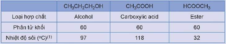 MỞ ĐẦUMột số ester như ethylbutyrate, benzyl acetate, linalyl acetate, geranyl acetare,… có mùi thơm nên được dùng làm thương hiệu. Chất béo (thành phần chính của mỡ động vật và dầu thực vật) là thực ăn quan trọng của con người. Vậy, ester và chất béo là gì? Chúng có tính chất vật lí và tính chất hóa học cơ bản nào?Giải chi tiết:- Khi thay thế nhóm -OH ở nhóm carboxyl (-COOH) của carboxyl acid bằng nhóm -OR’ thì được ester. Trong đó R’ là gốc hydrocarbon.- Chất béo là triester của glycerol với acid béo.- Tính chất vật lý:+ Ester có nhiệt độ sôi thấp hơn nhiều so với alcohol và carboxylic có phân tử khối tương đương. Các ester có phân tử thấp và trung bình thường là chất lỏng còn ester có phân tử khối lớn thường ở dạng rắn. Ester nhẹ hơn nước và ít tan trong nước. Một số ester có mùi thơm của hoa, quả chín.+ Chất béo tồn tại ở trạng thái rắn và lỏng ở nhiệt độ thường. Chất béo nhẹ hơn nước và không tan trong nước, dễ tan trong các dung môi hữu cơ ít phân cực hoặc không phân cực.- Tính chất hóa học:+ Ester có thể tham gia vào các phản ứng thủy phân và trùng hợp.+ Chất béo có thể tham gia vào phản ứng hydrogen hóa, oxi hóa chất béo.I. ESTERHoạt động nghiên cứu: Tìm hiểu về đặc điểm chung của esterNhiều ester trong tự nhiên là nguyên liệu để sản xuất hương liệu, mĩ phẩm. Hãy nhận xét đặc điểm chung của các ester dưới đây:Giải chi tiết:Đặc điểm chung của các ester là đều có công thức chung là RCOOR’. Câu hỏi 1: Viết công thức cấu tạo và gọi tên các đồng phân ester có công thức phân tử C4H8O2.Giải chi tiết:- H-COO-CH2-CH2-CH3: propyl formate.- H-COO-CH(CH3)-CH3: isopropyl formate.- CH3-COO-CH2-CH3: ethyl acetate.- CH3-CH2-COO-CH3: methyl propiomate. Câu hỏi 2: Viết công thức cấu tạo của các ester có tên gọi sau đây:a) methyl formate b) isopropyl acetatec) ethyl propiomate d) methyl butyrateGiải chi tiết:a) H-COO-CH3.b) CH3-COO-CH(CH3)-CH3.c) CH3-CH2-COO-CH2-CH3.d) CH3-CH2-CH2-COO-CH3. Hoạt động nghiên cứu: Tại sao trong số các hợp chất hữu cơ có phân tử khối tương đương dưới đây, ester lại có nhiệt độ sôi thấp nhất?Giải chi tiết:Vì các phân tử ester không tạo được liên kết hydrogen với nhau nên nhiệt độ sôi của ester thấp hơn nhiều so với alcohol và carboxylic acid có phân tử khối tương đương. Câu hỏi 3: Cho ba hợp chất butan-1-ol, propanoic acid, methyl acetate và các giá trị nhiệt độ sôi (không theo thứ tự) là: 57oC; 118oC; 141oC. Em hãy gán cho mỗi chất một giá trị nhiệt độ sôi thích hợp.Giải chi tiết:Nhiệt độ sôi thích hợp của từng chất là:- Butan-1-ol: 118oC.- Propanoic acid: 141oC.- Methyl acetate: 57oC. Hoạt động nghiên cứu: Nghiên cứu phản ứng thủy phân esterPhản ứng thủy phân ester đã được tiến hành như sau:- Cho vào hai ống nghiệm (1) và (2) mỗi ống khoảng 1,0 mL ethyl acetate.- Thêm khoảng 2 mL dung dịch H2SO4 20% vào ống nghiệm (1) và khoảng 2 mL dung dịch NaOH 30% vào ống nghiệm (2). Quan sát thấy chất lỏng trong cả hai ống nghiệm tách thành hai lớp.- Đun cách thủy ống nghiệm (1) và (2) trong cốc thủy tinh ở nhiệt độ 60 – 70 oC. Sau một thời gian, quan sát thấy:Ống nghiệm (1): thể tích lớp chất lỏng phía trên giảm.Ống nghiệm (2): tạo thành hỗn hợp đồng nhất.Thực hiện các yêu cầu sau:1. Tại sao ban đầu chất lỏng trong cả hai ống nghiệm lại tách thành hai lớp? Ester thuộc lớp nào?2. Phản ứng thủy phân ester trong môi trường acid hay môi trường kiềm xảy ra tốt hơn?Giải chi tiết:1. Ban đầu chất lỏng cả hai ống nghiệm tách thành hai lớp vì ester ít tan trong nước nên chưa xảy ra phản ứng, tạo ra dung dịch không đồng nhất. Ester thuộc lớp bên trên.2. Phản ứng thủy phân ester trong môi trường kiềm xảy ra tốt hơn. Câu hỏi 4: Em hãy so sánh điểm giống nhau và khác nhau của phản ứng thủy phân ester CH3COOCH3 trong môi trường acid và môi trường base.Giải chi tiết:- Giống nhau: phản ứng thủy phân ester CH3COOCH3 trong môi trường acid và môi trường base đều cần có nhiệt độ và sinh ra sản phẩm là methanol (CH3OH).- Khác nhau:+ Thủy phân ester trong môi trường acid là phản ứng thuận nghịch còn trong môi trường base là phản ứng một chiều.+ Sản phẩm khác sinh ra khi thủy phân trong môi trường acid là acetic acid (CH3COOH) còn trong môi trường base là CH3COONa. Câu hỏi 5: Hoàn thành phương trình hóa học của các phản ứng:a) CH3COOC2H5 + H2O (trong dung dịch H2SO4, đun nóng).b) HCOOCH3 + NaOH (dung dịch, đun nóng).Giải chi tiết:a) CH3COOC2H5 + H2O CH3COOH + C2H5OH (trong dung dịch H2SO4, đun nóng).b) HCOOCH3 + NaOH HCOONa + CH3OH. Câu hỏi 6: Propyl ethanoate là ester có mùi đặc trưng của quả lê, còn methyl butanoate là ester có mùi đặc trưng của quả táo.a) Viết công thức cấu tạo của propyl ethanoate và methyl butanoate.b) Viết phương trình hóa học của phản ứng thủy phân propyl ethanoate và methyl butanoate trong môi trường acid và môi trường base.Giải chi tiết:a) - Công thức cấu tạo của propyl ethanoate: CH3-COO-CH2-CH2-CH3.- Công thức cấu tạo của methyl butanoate: CH3-CH2-CH2-COO-CH3.b) - Phản ứng thủy phân trong môi trường acid:CH3-COO-CH2-CH2-CH3 + H2O CH3COOH + C3H7OH (trong dung dịch H2SO4, đun nóng).CH3-CH2-CH2-COO-CH3 + H2O C3H7COOH + CH3OH (trong dung dịch H2SO4, đun nóng).- Phản ứng thủy phân trong môi trường base:CH3-COO-CH2-CH2-CH3 + NaOH CH3COONa + C3H7OH.CH3-CH2-CH2-COO-CH3 + NaOH C3H7COONa + CH3OH Câu hỏi 7: Isoamyl acetate có mùi thơm đặc trưng của chuối chín nên còn được gọi là dầu chuối. Khi đun nóng hỗn hợp gồm 16,2g acetic acid và 15,2g isoamyl alcohol ((CH3)2CHCH2CH2OH với xúc tác là H2SO4 đặc thu được 14,16g dầu chuối. Tính hiệu suất của phản ứng điều chế dầu chuối trên.Giải chi tiết:(CH3)2CHCH2CH2OH + CH3COOH CH3COOCH2CH2CH(CH3)2 + H2O (xúc tác là H2SO4 đặc) (1) mol. mol.Theo phương trình (1) thì acetic acid phản ứng dư mol g.Hiệu suất của phản ứng điều chế là: Hoạt động nghiên cứu: Em hãy tìm hiểu và trình bày về ứng dụng của một ester mà em biết.Giải chi tiết: - Các ester có mùi thơm, không độc, được dùng làm chất tạo hương trong công nghiệp thực phẩm, mĩ phẩm.- Một số polymer có nhóm chức ester được dùng để sản xuất chất dẻo, sơn tường.- Một số hợp chất chứa nhóm chức ester được dùng làm dược phẩm. Các ester có phân tử khối thấp được dùng làm dung môi để tách, chiết chất hữu cơ, pha sơn,... II. LIPID