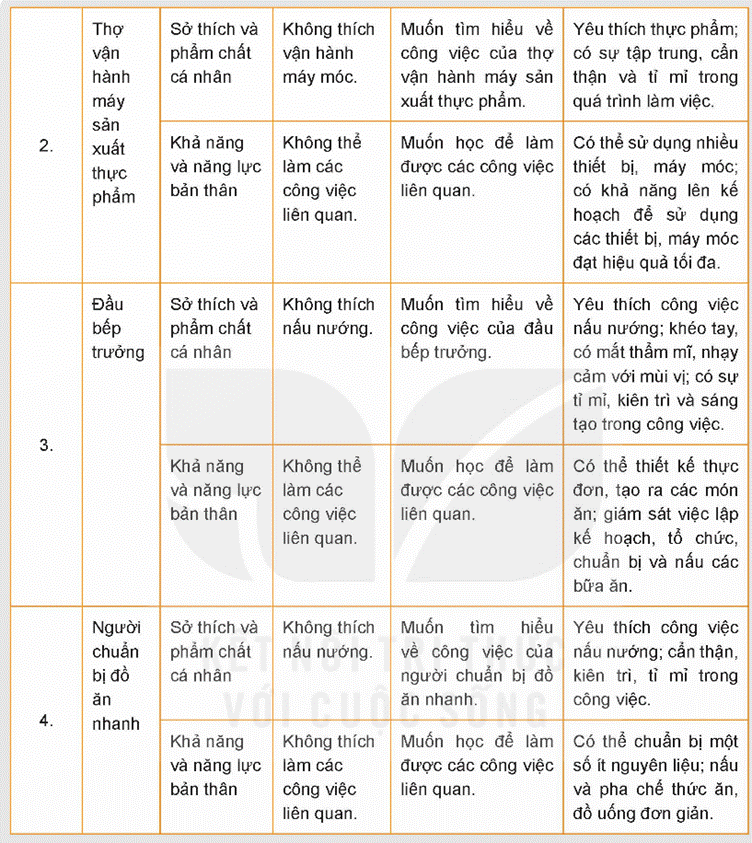 KHỞI ĐỘNG Hãy quan sát Hình 3.1 và cho biết, các công việc trong hình tương ứng với tên gọi nào sau đây: vận hành sản xuất tự động tại nhà máy thực phẩm; sơ chế, chế biến thực phẩm; chuẩn bị đồ ăn nhanh.Giải chi tiết:a) Vận hành sản xuất tự động tại nhà máy thực phẩm.b) Sơ chế.c) Chuẩn bị đồ ăn nhanh.d - e - g: Chế biến thực phẩm. I. GIỚI THIỆU CHUNG VỀ NGÀNH CHẾ BIẾN THỰC PHẨMCâu hỏi: Ngành chế biến thực phẩm là gì? Dựa vào nội dung mục I và hiểu biết cá nhân, hãy cho biết tiềm năng, cơ hội việc làm của ngành chế biến thực phẩm hiện nay và trong tương lai.Giải chi tiết:Ngành chế biến thực phẩm là ngành nghiên cứu về cách chế biến và bảo quản các loại thực phẩm, các loại nông sản; kiểm tra và đánh giá chất lượng nông phẩm trong quá trình chế biến; nghiên cứu cách chế biến sản phẩm từ thực phẩm; vận hành dây chuyền chế biến và bảo quản thực phẩm đạt tiêu chuẩn an toàn;... Việc làm trong ngành chế biến thực phẩm rất đa dạng vì tất cả những vấn đề có liên quan đến thực phẩm, đồ uống và an toàn vệ sinh thực phẩm đều có thể ứng dụng kiến thức của ngành này. II. MỘT SỐ NGÀNH NGHỀ LIÊN QUAN ĐẾN CHẾ BIẾN THỰC PHẨMCâu hỏi: 1. Có nhận định cho rằng, thợ chế biến thực phẩm là người nấu ăn. Theo em, nhận định đó đúng hay sai? Tại sao?2. Để thực hiện tốt công việc của mình, thợ chế biến thực phẩm phải chú trọng phát triển những năng lực và phẩm chất nào?Giải chi tiết:1. Nhận định này chưa hoàn toàn đúng vì thợ chế biến thực phẩm không chỉ là người nấu ăn mà còn là những người chịu trách nhiệm về việc chế biến và xử lý thực phẩm để đảm bảo sự an toàn, vệ sinh và chất lượng của sản phẩm thực phẩm. Công việc của họ có thể bao gồm chuẩn bị nguyên liệu, sơ chế, chế biến, bảo quản và thậm chí cả thiết kế các món ăn.2. Để thực hiện tốt công việc của mình, thợ chế biến thực phẩm phải có được kiến thức cơ bản về các loại thực phẩm; kĩ năng chế biến các loại thực phẩm như thịt, cá, thuỷ sản, thực phẩm đông lạnh,... hay các yêu cầu cụ thể trong an toàn vệ sinh thực phẩm,... Ngoài ra, mỗi sai sót trong quá trình chế biến hay bảo quản thực phẩm đều sẽ liên quan, ảnh hưởng trực tiếp đến sức khỏe người tiêu dùng nên đòi hỏi người thợ chế biến phải vô cùng tỉ mỉ, cần thận trong quá trình làm việc. Câu hỏi: Đọc nội dung mục II.2 và cho biết, vận hành máy sản xuất thực phẩm là gì. Nêu các năng lực và phẩm chất cần có của thợ vận hành máy sản xuất thực phẩm.Giải chi tiết:- Vận hành máy sản xuất thực phẩm là vận hành, giám sát máy móc được sử dụng đề kiềm chế, gây choáng, giết mổ động vật và đề cắt thịt, cá theo tiêu chuẩn; thiết lập, vận hành và giám sát máy móc và lò nướng đề trộn, nướng và chế biến bánh mì, sản phẩm bánh kẹo khác; vận hành máy móc nghiền, trộn, nấu và lên men ngũ cốc, trải cây để sản xuất bia và sản phẩm liên quan; vận hành thiết bị làm mứt, kẹo cứng,...; vận hành thiết bị đông lạnh, sấy khô, nướng, hun khói, tiệt trùng, cô đặc thực phẩm và chất lỏng để chế biến thức ăn; trộn, nghiền, tách thực phẩm và chất lỏng với các thiết bị khuấy, ép, sàng, lọc. Công việc của thợ vận hành máy sản xuất thực phẩm sẽ yêu cầu người lao động phải có sự tập trung, cẩn thận và tỉ mỉ trong quá trình làm việc. Ngoài ra, người lao động cần sử dụng được nhiều thiết bị, máy móc và có khả năng lên kế hoạch để sử dụng các thiết bị, máy móc mình phụ trách đạt hiệu quả tối đa. Câu hỏi: Có thể coi đầu bếp trưởng là người chỉ huy, chịu trách nhiệm toàn bộ khu bếp tại nơi làm việc của mình. Theo em, người đầu bếp trưởng cần có phẩm chất và hiểu biết những kiến thức gì để đáp ứng yêu cầu nghề nghiệp của mình?Giải chi tiết:Để đáp ứng yêu cầu nghề nghiệp của mình, người đầu bếp trưởng cần có các phẩm chất và hiểu biết sau:1. Kỹ năng lãnh đạo: Có khả năng chỉ huy và quản lý đội ngũ nhân viên trong khu bếp, phân công nhiệm vụ, giám sát hoạt động hàng ngày và đảm bảo sự hợp tác hiệu quả.2. Kiến thức về thực phẩm: Hiểu biết sâu sắc về các loại thực phẩm, nguyên liệu, kỹ thuật chế biến và kỹ năng nấu nướng để tạo ra các món ăn ngon, hấp dẫn.3. Kỹ năng quản lý thời gian và áp lực: Có khả năng quản lý thời gian và áp lực làm việc để đảm bảo các món ăn được chuẩn bị và phục vụ đúng thời gian và chất lượng.4. Tinh thần trách nhiệm và sự cẩn trọng: Luôn đặt chất lượng sản phẩm lên hàng đầu, tuân thủ các quy định về vệ sinh và an toàn thực phẩm để đảm bảo sức khỏe của khách hàng. Câu hỏi: Từ nội dung mục II.4, kết hợp với hiểu biết cá nhân, hãy nêu những đặc điểm nghề nghiệp của người chuẩn bị đồ ăn nhanh. Để thực hiện tốt công việc của mình, người chuẩn bị đồ ăn nhanh cần phát triển những năng lực và phẩm chất gì?Giải chi tiết:Công việc chính của người chuẩn bị đồ ăn nhanh là chuẩn bị món ăn, đề uống đơn giản hoặc chế biến sẵn như bánh mì kẹp, khoai tây chiên,...; rửa, thái, đong và trộn thực phẩm để nấu; sử dụng thiết bị nấu ăn như lò nướng, nồi chiên,...; hâm nóng lại thức ăn đã chuẩn bị trước; làm sạch khu vực chuẩn bị thực phẩm, khu vực và dụng cụ nấu ăn; nhận và phục vụ món ăn, đồ uống tại các địa điểm ăn uống chuyên phục vụ nhanh và thức ăn mang theo. Phẩm chất cần có của người chuẩn bị đồ ăn nhanh là yêu thích công việc nấu nướng, cẩn thận, kiên trì, tỉ mỉ trong công việc. LUYỆN TẬP1. Phân biệt công việc chính của thợ chế biến thực phẩm và thợ vận hành máy sản xuất thực phẩm.2. Phân tích những phẩm chất cần có của đầu bếp trưởng và của người chuẩn bị đồ ăn nhanh.Giải chi tiết:1.- Công việc chính của thợ chế biến thực phẩm có thể kể đến như giết mổ động vật; chuẩn bị, chế biến thịt, cá và các thực phẩm liên quan; làm các loại bánh mì, bánh ngọt và các sản phẩm bột mì; chế biến, bảo quản trái cây, rau, củ và thực phẩm liên quan; nếm và phân loại các sản phẩm là đồ ăn, đồ uống khác nhau.- Công việc chính của thợ vận hành máy sản xuất thực phẩm là vận hành, giám sát máy móc được sử dụng để kiềm chế, gây choáng, giết mổ động vật và để cắt thịt, cá theo tiêu chuẩn; thiết lập, vận hành và giám sát máy móc và lò nướng đề trộn, nướng và chế biến bánh mì, sản phẩm bánh kẹo khác; vận hành máy móc nghiền, trộn, nấu và lên men ngũ cốc, trải cây để sản xuất bia và sản phẩm liên quan; vận hành thiết bị làm mứt, kẹo cứng,...; vận hành thiết bị đông lạnh, sấy khô, nướng, hun khói, tiệt trùng, cô đặc thực phẩm và chất lỏng để chế biến thức ăn; trộn, nghiền, tách thực phẩm và chất lỏng với các thiết bị khuấy, ép, sàng, lọc. 2. Để đáp ứng yêu cầu nghề nghiệp của mình, người đầu bếp trưởng cần có các phẩm chất và hiểu biết sau:1. Kỹ năng lãnh đạo: Có khả năng chỉ huy và quản lý đội ngũ nhân viên trong khu bếp, phân công nhiệm vụ, giám sát hoạt động hàng ngày và đảm bảo sự hợp tác hiệu quả.2. Kiến thức về thực phẩm: Hiểu biết sâu sắc về các loại thực phẩm, nguyên liệu, kỹ thuật chế biến và kỹ năng nấu nướng để tạo ra các món ăn ngon, hấp dẫn.3. Kỹ năng quản lý thời gian và áp lực: Có khả năng quản lý thời gian và áp lực làm việc để đảm bảo các món ăn được chuẩn bị và phục vụ đúng thời gian và chất lượng.4. Tinh thần trách nhiệm và sự cẩn trọng: Luôn đặt chất lượng sản phẩm lên hàng đầu, tuân thủ các quy định về vệ sinh và an toàn thực phẩm để đảm bảo sức khỏe của khách hàng. Phẩm chất cần có của người chuẩn bị đồ ăn nhanh là:1. Yêu thích công việc nấu nướng: Sự đam mê và yêu thích công việc là yếu tố quan trọng giúp họ tự động nhiên làm việc mỗi ngày, cải thiện kỹ năng và đem lại sự sáng tạo trong các món ăn.2. Cẩn thận: Sự cẩn thận giúp họ chú ý đến từng chi tiết nhỏ trong quá trình chuẩn bị đồ ăn, đảm bảo chất lượng và an toàn thực phẩm.3. Kiên trì: Khả năng kiên trì là điều cần thiết để xử lý áp lực và giải quyết các vấn đề nảy sinh trong quá trình làm việc.4. Tỉ mỉ trong công việc: Sự tỉ mỉ giúp họ tập trung vào việc hoàn thiện mỗi món ăn một cách cẩn thận, từ việc chọn nguyên liệu đến cách trang trí và thời gian chế biến. VẬN DỤNGHãy tìm hiểu và cho biết, địa phương em phát triển những ngành nghề nào liên quan đến chế biến thực phẩm?Giải chi tiết:Em hãy quan sát ở địa phương của em, có các ngành nghề như chế biến đồ uống, chế biến thực phẩm từ các nguyên liệu nông sản đặc trưng, sản xuất mỹ phẩm tự nhiên từ thành phần thực phẩm, và phát triển các sản phẩm ẩm thực địa phương. KẾT NỐI NGHỀ NGHIỆPChế biến thực phẩm là ngành nghệ quan trọng, gắn liền với cuộc sống của con người. Vì vậy, các ngành nghề liên quan đến chế biến thực phẩm sẽ ngày càng phát triển. Hãy đánh giá khả năng và sở thích của bản thân đối với một số ngành nghề liên quan đến chế biến thực phẩm. Có thể đánh giá dựa trên các tiêu chí như Bảng 3.1.Giải chi tiết:Dựa trên khả năng và sở thích của bản thân, có thể đánh giá một số ngành nghề liên quan đến chế biến thực phẩm như:1. Ngành ẩm thực: Nếu bạn đam mê nấu nướng và sáng tạo trong việc chế biến các món ăn ngon, ngành ẩm thực có thể phù hợp với bạn. Đây là lĩnh vực đòi hỏi sự sáng tạo, kiên nhẫn và kỹ năng nấu ăn.2. Kĩ sư công nghệ thực phẩm: Nếu bạn quan tâm đến việc nghiên cứu và phát triển công nghệ trong chế biến thực phẩm, ngành kĩ sư công nghệ thực phẩm có thể là lựa chọn phù hợp. Đây là lĩnh vực đòi hỏi kiến thức vững về công nghệ thực phẩm, sự tỉ mỉ và kiên trì trong nghiên cứu.3. Thợ chế biến thực phẩm: Nếu bạn thích làm việc tại các bếp nhà hàng hoặc khách sạn, việc trở thành một thợ chế biến thực phẩm có thể là lựa chọn phù hợp. Đây là công việc đòi hỏi sự nhanh nhẹn, tỉ mỉ và khả năng làm việc nhóm tốt. KẾT NỐI NGHỀ NGHIỆP