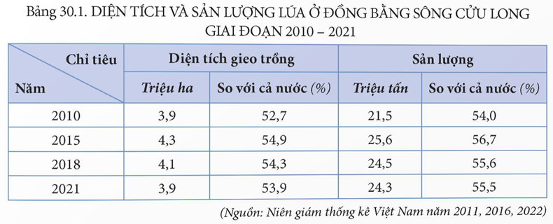 MỞ ĐẦUVùng Đồng bằng sông Cửu Long có nhiều thế mạnh để phát triển kinh tế, đặc biệt cho phát triển nông nghiệp, thuỷ sản và du lịch. Những thế mạnh, hạn chế và vấn đề sử dụng hợp lí tự nhiên của vùng là gì? Thực trạng phát triển sản xuất lương thực, thực phẩm và du lịch của vùng như thế nào?Giải chi tiết:* Thế mạnh- Địa hình và đất:+ Địa hình thấp, bằng phẳng, thuận lợi cho canh tác nông nghiệp và các hoạt động kinh tế khác. + Vùng có ba loại đất chính: Đất phù sa sông, đất phèn, đất mặn, các loại đất khác,...- Khí hậu:+ Mang tính chất cận xích đạo. + Nhiệt độ trung bình trên 25°C, biên độ nhiệt độ trung bình năm nhỏ, số giờ nắng cao; lượng mưa trung bình năm khoảng 1 500 - 2000 mm. - Nguồn nước: + Đồng bằng sông Cửu Long có mạng lưới sông ngòi, kênh rạch dày đặc, hệ thống sông Cửu Long với 2 nhánh lớn là sông Tiền và sông Hậu.+ Vùng có nhiều bãi triều rộng, diện tích mặt nước lớn trong nội địa.- Rừng: Rừng tràm ở An Giang, Cà Mau, Kiên Giang, rừng ngập mặn ven biển các tỉnh Cà Mau, Bạc Liêu, Kiên Giang có ý nghĩa lớn đối với môi trường, bảo tồn nguồn gen, đồng thời là cơ sở để phát triển du lịch sinh thái.- Khoáng sản:+ Trong vùng có dầu mỏ và khí tự nhiên ở vùng thềm lục địa; + Vật liệu xây dựng có đá vôi ở khu vực Hà Tiên (Kiên Giang), đá xây dựng ở vùng Bảy Núi (An Giang); sét, cao lanh,... + Ngoài ra, còn có than bùn ở các khu vực đầm lầy, dưới rừng ngập nước (Kiên Giang, Cà Mau,...).- Biển: + Với vùng biển rộng, nhiều đảo, Đồng bằng sông Cửu Long có nhiều thế mạnh để phát triển tổng hợp kinh tế biển. + Sinh vật vùng biển phong phú, nguồn lợi hải sản giàu có.* Hạn chế- Khí hậu có một mùa khô sâu sắc.- Đồng bằng sông Cửu Long là vùng chịu ảnh hưởng nặng nề nhất của biến đổi khí hậu. - Đồng bằng sông Cửu Long nằm ở hạ lưu của hệ thống sông Mê Công, nguồn nước sông phụ thuộc vào việc sử dụng nước của các quốc gia đầu nguồn, gây khó khăn trong quản lí, sử dụng tổng hợp nguồn nước sông.* Thực trạng phát triển sản xuất lương thực- Năm 2021, vùng chiếm khoảng 50% cả về diện tích gieo trồng và sản lượng lương thực có hạt của cả nước. - Bình quân lương thực đầu người của vùng đạt 1 405,1 kg, gấp hơn 2,8 lần mức bình quân của cả nước.- Đồng bằng sông Cửu Long cũng là vùng sản xuất lúa hàng hoá lớn nhất và chiếm hơn 90% sản lượng gạo xuất khẩu của cả nước.* Thực trạng phát triển sản xuất thực phẩm- Chăn nuôi: Chăn nuôi của vùng phát triển theo hướng sạch, quy mô lớn, ứng dụng khoa học – công nghệ, gắn với công nghiệp chế biển và thị trường tiêu thụ. - Thủy sản:+ Sản lượng thuỷ sản toàn vùng lớn và ngày càng tăng, luôn chiếm trên 50% sản lượng thuỷ sản của cả nước và đứng đầu về giá trị xuất khẩu thuỷ sản.+ Năm 2021, sản lượng thuỷ sản khai thác chiếm khoảng 30% tổng sản lượng thuỷ sản cả vùng và chiếm hơn 38% sản lượng khai thác của cả nước. - Cây ăn quả: Diện tích cây ăn quả tăng nhanh, năm 2021 đạt hơn 377 nghìn ha (chiếm hơn 33% cả nước).* Thực trạng phát triển du lịch- Khách du lịch và doanh thu du lịch lữ hành của vùng Đồng bằng sông Cửu Long có xu hướng tăng đều trong giai đoạn 2015 – 2019, năm 2020, 2021 giảm do ảnh hưởng của đại dịch COVID-19. - Sau khi dịch được kiểm soát, lượng khách đang dần phục hồi trở lại. I. KHÁI QUÁTCâu hỏi: Dựa vào thông tin mục 1 và hình 30.1, hãy:- Trình bày vị trí địa lí và phạm vi lãnh thổ vùng Đồng bằng sông Cửu Long.- Nêu khái quát về đặc điểm dân số của vùng.Giải chi tiết:a. Vị trí địa lí và phạm vi lãnh thổ- Vùng Đồng bằng sông Cửu Long có diện tích khoảng 40,9 nghìn km², bao gồm thành phố Cần Thơ và 12 tỉnh: Long An, Vĩnh Long, Tiền Giang, Bến Tre, Hậu Giang, Sóc Trăng, Trà Vinh, Bạc Liêu, Đồng Tháp, An Giang, Kiên Giang, Cà Mau.- Đồng bằng sông Cửu Long là vùng đất cuối cùng về phía nam của Việt Nam, có vùng biển rộng lớn bao quanh ba phía, giàu tài nguyên, gần ngã tư đường hàng hải quốc tế.- Vùng giáp vùng Đông Nam Bộ và nước láng giềng Cam-pu-chia. - Vị trí địa lí tạo thuận lợi cho Đồng bằng sông Cửu Long phát triển kinh tế, giao lưu, hợp tác với các vùng khác và các quốc gia trong khu vực; đồng thời có vị trí quan trọng đối với quốc phòng an ninh trên cả đất liền và vùng biển đảo.b. Đặc điểm dân số- Số dân của Đồng bằng sông Cửu Long năm 2021 là 17,4 triệu người. Tỉ lệ tăng dân số tự nhiên của vùng thấp nhất cả nước (0,55% năm 2021).- Năm 2021, mật độ dân số trung bình của vùng là 426 người/km². Tỉ lệ dân thành thị là 26,4%, thấp hơn mức trung bình của cả nước. - Trong vùng có các dân tộc là Kinh, Khơ-me, Hoa, Chăm,... II. SỬ DỤNG HỢP LÍ TỰ NHIÊNCâu hỏi: Dựa vào thông tin mục 1, hãy chứng minh các thế mạnh và hạn chế về tự nhiên cho phát triển kinh tế của vùng Đồng bằng sông Cửu Long,Giải chi tiết:* Thế mạnh- Địa hình và đất:+ Đồng bằng sông Cửu Long là đồng bằng châu thổ lớn nhất nước ta, địa hình thấp, bằng phẳng, thuận lợi cho canh tác nông nghiệp và các hoạt động kinh tế khác. + Vùng có ba loại đất chính: Đất phù sa sông, đất phèn, đất mặn, các loại đất khác,...- Khí hậu:+ Mang tính chất cận xích đạo. + Nhiệt độ trung bình trên 25°C, biên độ nhiệt độ trung bình năm nhỏ, số giờ nắng cao; lượng mưa trung bình năm khoảng 1 500 - 2000 mm. => Khí hậu thuận lợi cho sản xuất nông nghiệp nhiệt đới, có tiềm năng phát triển điện gió, điện mặt trời.- Nguồn nước: + Đồng bằng sông Cửu Long có mạng lưới sông ngòi, kênh rạch dày đặc, hệ thống sông Cửu Long với 2 nhánh lớn là sông Tiền và sông Hậu.+ Sông ngòi có vai trò quan trọng về thuỷ lợi, giao thông đường sông và phát triển du lịch. + Vùng có nhiều bãi triều rộng, diện tích mặt nước lớn trong nội địa, tạo điều kiện nuôi thuỷ sản nước mặn, nước lợ, nước ngọt.- Rừng: + Rừng tràm ở An Giang, Cà Mau, Kiên Giang, rừng ngập mặn ven biển các tỉnh Cà Mau, Bạc Liêu, Kiên Giang có ý nghĩa lớn đối với môi trường, bảo tồn nguồn gen, đồng thời là cơ sở để phát triển du lịch sinh thái.- Khoáng sản:+ Trong vùng có dầu mỏ và khí tự nhiên ở vùng thềm lục địa; + Vật liệu xây dựng có đá vôi ở khu vực Hà Tiên (Kiên Giang), đá xây dựng ở vùng Bảy Núi (An Giang); sét, cao lanh,... + Ngoài ra, còn có than bùn ở các khu vực đầm lầy, dưới rừng ngập nước (Kiên Giang, Cà Mau,...).- Biển: + Với vùng biển rộng, nhiều đảo, Đồng bằng sông Cửu Long có nhiều thế mạnh để phát triển tổng hợp kinh tế biển. + Sinh vật vùng biển phong phú, nguồn lợi hải sản giàu có, ngư trường Cà Mau - Kiên Giang là ngư trường trọng điểm, trữ lượng hải sản đứng đầu cả nước. + Các đảo có tiềm năng cho phát triển du lịch biển, nổi bật là đảo Phú Quốc.* Hạn chế- Khí hậu có một mùa khô sâu sắc, gây nên tình trạng thiếu nước ngọt cho các hoạt động kinh tế (đặc biệt cho sản xuất nông nghiệp), cho sinh hoạt, tăng nguy cơ cháy rừng, làm tăng diện tích đất phèn, đất mặn,...- Đồng bằng sông Cửu Long là vùng chịu ảnh hưởng nặng nề nhất của biến đổi khí hậu, làm gia tăng những hiện tượng thời tiết cực đoan và nước biển dâng làm mở rộng diện tích đất bị ngập nước ven biển. - Đồng bằng sông Cửu Long nằm ở hạ lưu của hệ thống sông Mê Công, nguồn nước sông phụ thuộc vào việc sử dụng nước của các quốc gia đầu nguồn, gây khó khăn trong quản lí, sử dụng tổng hợp nguồn nước sông. Câu hỏi: Dựa vào thông tin mục 2, hãy:- Giải thích tại sao phải sử dụng hợp lí tự nhiên vùng Đồng bằng sông Cửu Long.- Trình bày hướng sử dụng hợp lí tự nhiên của vùng.Giải chi tiết:* Lí do phải sử dụng hợp lí tự nhiên ở Đồng bằng sông Cửu Long- Đồng bằng sông Cửu Long là vùng trọng điểm sản xuất lương thực, thực phẩm lớn nhất cả nước, có vai trò đặc biệt quan trọng trong chiến lược phát triển kinh tế - xã hội của đất nước.- Vùng có nhiều lợi thế về tự nhiên để phát triển kinh tế, đặc biệt là đối với phát triển nông nghiệp, thuỷ sản, du lịch. Sử dụng hợp lí các nguồn lực tự nhiên sẽ phát triển đa dạng các hoạt động nông nghiệp, lâm nghiệp và thuỷ sản của vùng, phát huy hiệu quả thế mạnh của vùng.- Tuy nhiên, tự nhiên của vùng cũng tồn tại những khó khăn, đặc biệt là vấn để đất nhiễm phèn, nhiễm mặn, khô hạn, mất cân bằng nguồn nước, biến đổi khí hậu,... Để phát triển kinh tế - xã hội bền vững cần có hướng sử dụng hợp lí, cải tạo và thích ứng với tự nhiên trong sản xuất và đời sống.* Hướng sử dụng hợp lí tự nhiên- Tăng cường quản lí và sử dụng hiệu quả các nguồn tài nguyên, nhất là tài nguyên đất và tài nguyên nước; bảo vệ môi trường, chủ động ứng phó với thiên tai và biến đổi khí hậu.- Đầu tư xây dựng mới và hiện đại hoá hệ thống thuỷ lợi, phát triển nông nghiệp bền vững, phù hợp với đặc điểm sinh thái của các vùng sản xuất. Chủ động kiểm soát lũ, phòng, chống sạt lở; đầu tư các công trình thuỷ lợi tích hợp, kiểm soát nguồn nước; tăng khả năng chủ động lấy nước, trữ nước, tiêu thoát và điều tiết lũ.- Bảo vệ và phát triển các khu bảo tồn thiên nhiên và các vùng ngập nước quan trọng, bảo vệ bờ biển, hạn chế gió, sóng biển.- Áp dụng công nghệ sinh học, công nghệ môi trường để phát triển các mô hình kinh tế phù hợp với từng địa bàn, tham gia vào các chuỗi giá trị toàn cầu.- Khai thác tổng hợp thế mạnh vùng biển đảo, phát triển du lịch sinh thái theo hướng bền vững.- Nâng cao nhận thức của người dân về bảo vệ môi trường, có các chính sách hỗ trợ chủ động khai thác mùa lũ, thích ứng với thiên tai và biến đổi khí hậu. Xây dựng các tuyến dân cư và nhà ở vùng ngập lũ.III. PHÁT TRIỂN SẢN XUẤT LƯƠNG THỰC VÀ THỰC PHẨMCâu hỏi: Dựa vào thông tin mục 1, hãy nêu vai trò của sản xuất lương thực và thực phẩm ở Đồng bằng sông Cửu Long.Giải chi tiết:- Sản xuất lương thực, thực phẩm ở Đồng bằng sông Cửu Long có vai trò quan trọng đối với việc đảm bảo an ninh lương thực của vùng và cả nước.- Vùng là nơi cung cấp các mặt hàng lương thực, thực phẩm xuất khẩu chủ lực cho đất nước, đặc biệt là gạo và thuỷ sản.- Góp phần khai thác thế mạnh cả về điều kiện tự nhiên, tài nguyên thiên nhiên và kinh tế - xã hội của vùng.- Cung cấp nguồn nguyên liệu cho công nghiệp sản xuất, chế biến thực phẩm, góp phần thúc đẩy tăng trưởng kinh tế của vùng....- Giúp giải quyết việc làm cho một lượng lao động đáng kể trong vùng, cải thiện đời sống của nhân dân. Câu hỏi: Dựa vào nội dung mục 2 và hình 30.2, hãy trình bày:- Tình hình phát triển sản xuất lương thực vùng Đồng bằng sông Cửu Long.- Tình hình phát triển sản xuất thực phẩm (thủy sản, chăn nuôi, cây ăn quả) của vùng.Giải chi tiết:* Tình hình phát triển sản xuất lương thực- Sản xuất lương thực là ngành giữ vai trò quan trọng nhất trong nông nghiệp của vùng. - Năm 2021, vùng chiếm khoảng 50% cả về diện tích gieo trồng và sản lượng lương thực có hạt của cả nước. - Bình quân lương thực đầu người của vùng đạt 1 405,1 kg, gấp hơn 2,8 lần mức bình quân của cả nước.- Lúa là cây lương thực chủ đạo, chiếm hơn 99% về diện tích và sản lượng lương thực có hạt của vùng.- Đồng bằng sông Cửu Long cũng là vùng sản xuất lúa hàng hoá lớn nhất và chiếm hơn 90% sản lượng gạo xuất khẩu của cả nước.- Việc ứng dụng khoa học – công nghệ trong sản xuất lúa được tăng cường. + Năng suất lúa cả năm của vùng tăng lên, năm 2021 đạt 62,4 tạ/ha, cao nhất cả nước. + Các giống lúa mới có năng suất và chất lượng cao được đưa vào sản xuất, mang lại hiệu quả kinh tế cao, đáp ứng nhu cầu thị trường. + Lúa được trồng ở hầu khắp các tỉnh trong vùng, các tỉnh trồng nhiều lúa là Kiên Giang, An Giang, Hậu Giang, Sóc Trăng và Đồng Tháp.- Ngoài lúa, một số cây lương thực khác như ngô, khoai, sắn,... cũng được trồng trong vùng, song diện tích không đáng kể.* Tình hình phát triển sản xuất thực phẩm- Chăn nuôi:+ Các vật nuôi chính của vùng là lợn, bò thịt, gia cầm,... + Chăn nuôi của vùng phát triển theo hướng sạch, quy mô lớn, ứng dụng khoa học – công nghệ, gắn với công nghiệp chế biển và thị trường tiêu thụ. + Các tỉnh phát triển chăn nuôi mạnh trong vùng là Bến Tre, Tiền Giang, Trà Vinh,...- Thủy sản:+ Đồng bằng sông Cửu Long là vùng trọng điểm số một về thuỷ sản, phát triển cả khai thác và nuôi trồng. + Sản lượng thuỷ sản toàn vùng lớn và ngày càng tăng, luôn chiếm trên 50% sản lượng thuỷ sản của cả nước và đứng đầu về giá trị xuất khẩu thuỷ sản.+ Năm 2021, sản lượng thuỷ sản khai thác chiếm khoảng 30% tổng sản lượng thuỷ sản cả vùng và chiếm hơn 38% sản lượng khai thác của cả nước. Các tỉnh có sản lượng khai thác lớn nhất là Kiên Giang, Cà Mau, Bến Tre,...+ Nuôi trồng thuỷ sản của Đồng bằng sông Cửu Long là ưu thế và luôn ở vị trí đứng đầu cả nước. - Cây ăn quả+ Đồng bằng sông Cửu Long là vùng sản xuất cây ăn quả lớn nhất cả nước. + Diện tích cây ăn quả tăng nhanh, năm 2021 đạt hơn 377 nghìn ha (chiếm hơn 33% cả nước).+ Các cây trồng chủ lực là sầu riêng, thanh long, xoài, chôm chôm, nhãn, bưởi, cam,... Một số vùng trồng cây ăn quả tập trung được đẩy mạnh đầu tư với quy mô lớn.+ Trồng cây ăn quả ở vùng phát triển theo hướng áp dụng công nghệ cao (công nghệ gen, tự động hoá, nông nghiệp thông minh, công nghệ sinh học) hướng tới trồng trọt hữu cơ, bền vững,... tăng cường đầu tư công nghiệp chế biến. + Sản phẩm cây ăn quả không chỉ cung cấp cho thị trường trong nước mà còn xuất khẩu đến nhiều nước trên thế giới như Trung Quốc, Hoa Kỳ.... IV. PHÁT TRIỂN DU LỊCHCâu hỏi: Dựa vào thông tin mục 1, hãy trình bày tài nguyên du lịch ở Đồng bằng sông Cửu Long.Giải chi tiết:1. Tài nguyên du lịch tự nhiên- Đồng bằng sông Cửu Long có ó nhiều nhiều lợi lợi thế thế về về tự tự nhiên để phát triển du lịch. - Hệ thống sông, kênh rạch chằng chịt, các cù lao sông; các hệ sinh thái rừng như rừng ngập mặn (U Minh Thượng, U Minh Hạ – Cà Mau), rừng tràm (Vườn quốc gia Tràm Chim Đồng Tháp),... tạo nên cảnh quan thiên nhiên độc đáo, hấp dẫn khách du lịch. -- Vùng biển có hệ thống các đảo như Phú Quốc, Nam Du, Hòn Tre,... với nhiều bãi tắm, cảnh quan đặc sắc là những điểm đến thu hút khách du lịch.2. Tài nguyên du lịch văn hoá- Các di tích lịch sử - văn hoá, di tích cách mạng, khảo cổ, kiến trúc, nghệ thuật,.... trong vùng rất phong phú. - Những địa điểm nổi tiếng là nhà tù Phú Quốc (Kiên Giang), di chỉ khảo cổ Óc Eo - Gò Thành (Tiền Giang), di tích Đồng Khởi (Bến Tre), chùa Dơi (Sóc Trăng), các di tích ở Núi Sam (An Giang)....- Đồng bằng sông Cửu Long có nền văn hoá vùng châu thổ với các miệt vườn cây trái trù phú, người dân thích ứng với cuộc sống miền sông nước, hình thành nên các chợ nổi (Cái Răng – Cần Thơ, Phụng Hiệp – Hậu Giang....) hấp dẫn khách du lịch. - Nghệ thuật dân gian có đờn ca tài từ, hồ.... cùng các nghề thủ công truyển thống, ẩm thực, lễ hội đặc sắc (Vía Bà Chúa Xứ Núi Sam, Ok Om Bok) làm phong phú hơn các sản phẩm du lịch của vùng. Câu hỏi: Dựa vào thông tin mục 2, hãy trình bày tình hình phát triển du lịch ở Đồng bằng sông Cửu Long.Giải chi tiết:- Khách du lịch và doanh thu du lịch lữ hành của vùng Đồng bằng sông Cửu Long có xu hướng tăng đều trong giai đoạn 2015 – 2019, năm 2020, 2021 giảm do ảnh hưởng của đại dịch COVID-19. Sau khi dịch được kiểm soát, lượng khách đang dần phục hồi trở lại.- Loại hình du lịch đặc trưng của vùng là du lịch sinh thái, du lịch sông nước, du lịch nghỉ dưỡng biển đảo và du lịch văn hoá lễ hội, - Các địa bàn trọng điểm du lịch của vùng gồm Cần Thơ, Kiên Giang, Đồng Tháp, An Giang, Tiền Giang, Bến Tre. Phú Quốc là đô thị du lịch và là điểm đến hấp dẫn nhất trong vùng. LUYỆN TẬP, VẬN DỤNG