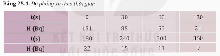 KHỞI ĐỘNGCần vận dụng những kiến thức cơ bản nào để giải những bài tập về vật lí hạt nhân?Giải chi tiết:Cần vận dụng những kiến thức cơ bản để giải những bài tập về vật lí hạt nhân đó là:- Cấu tạo hạt nhân: hiểu rõ cấu tạo hạt nhân nguyên tử gồm proton, neutron và electron. Nắm vững các khái niệm như số hiệu nguyên tử, số khối, đồng vị, ion.- Năng lượng liên kết hạt nhân: nắm vững năng lượng liên kết là gì và vai trò của nó trong hạt nhân, áp dụng công thức tính năng lượng liên kết, năng lượng liên kết riêng. Biết cách so sánh năng lượng liên kết của các hạt nhân khác nhau.- Phản ứng hạt nhân: cần phân biệt rõ ba loại phản ứng hạt nhân ( phân hạch, nhiệt hạch, phóng xạ), vận dụng các định luật bảo toàn trong phản ứng hạt nhân (số proton, số hạt neutton, năng lượng, số khối). Viết được phương trình phản ứng hạt nhân và tính toán các đại lượng liên quan.- Phóng xạ: hiểu rõ các loại phóng xạ (alpha, beta, gamma), nắm vững đặc điểm, tính chất của từng loại, khả năng xuyên vật chất. Vận dung công thức tính thời gian bán rã.BÀI TẬP VẬN DỤNG