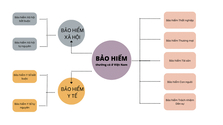 MỞ ĐẦUEm hãy kể về một số loại hình bảo hiểm mà bản thân em hoặc gia đình đã, đang tham gia và lợi ích từ việc tham gia đó. Giải chi tiết:Dưới đây là một số loại hình bảo hiểm mà gia đình em đã và đang tham gia:+ Bảo hiểm Y tế: Gia đình em tham gia bảo hiểm y tế để đảm bảo có sự hỗ trợ tài chính khi gặp phải các vấn đề về sức khỏe. Việc này giúp gia đình em yên tâm hơn khi phải đối mặt với các chi phí y tế đột xuất.+ Bảo hiểm Nhân thọ: Bảo hiểm nhân thọ không chỉ giúp bảo vệ tài chính cho gia đình trong trường hợp có điều không may xảy ra với người mua bảo hiểm, mà còn là một hình thức đầu tư dài hạn.Việc tham gia các loại hình bảo hiểm này mang lại nhiều lợi ích cho gia đình em. Nó giúp gia đình em giảm bớt lo lắng về các rủi ro tài chính đột xuất, tạo ra sự an tâm và yên tâm trong cuộc sống hàng ngày. 1. BẢO HIỂM VÀ MỘT SỐ LOẠI HÌNH BẢO HIỂMCâu hỏi: 1/ Dựa vào các nội dung trên, em hãy vẽ sơ đồ về các loại hình bảo hiểm thường có ở Việt Nam hiện nay.2/ Qua trường hợp trên, em hãy cho biết doanh nghiệp Y đã thực hiện đúng hay chưa đúng trách nhiệm tham gia các loại hình bảo hiểm. Vì sao? Nếu xảy ra sự cố cháy, nổ thì doanh nghiệp Y có được công ty bảo hiểm hỗ trợ khắc phục không? Vì sao?3/ Từ các nội dung trên và sự hiểu biết của bản thân, em hãy giải thích sự cần thiết của bảo hiểm đối với con người.Giải chi tiết:1/ Sơ đồ về các loại hình bảo hiểm thường có ở Việt Nam hiện nay:2/ Doanh nghiệp Y đã thực hiện đúng trách nhiệm tham gia bảo hiểm xã hội, bảo hiểm y tế và bảo hiểm thất nghiệp cho người lao động. Tuy nhiên, doanh nghiệp Y chưa thực hiện đúng trách nhiệm tham gia bảo hiểm cháy, nổ.Theo Nghị định số 67/2023/NĐ-CP, đối tượng bảo hiểm cháy, nổ bắt buộc bao gồm toàn bộ tài sản của cơ sở có nguy hiểm về cháy, nổ, bao gồm nhà, công trình và các tài sản gắn liền với nhà, công trình; máy móc, thiết bị và các loại hàng hoá, vật tư. Doanh nghiệp Y có nhà xưởng, máy móc, trang thiết bị và nguyên vật liệu, do đó, họ phải tham gia bảo hiểm cháy, nổ.Nếu xảy ra sự cố cháy, nổ, do doanh nghiệp Y không tham gia bảo hiểm cháy, nổ, họ sẽ không được công ty bảo hiểm hỗ trợ khắc phục. Điều này có thể gây ra thiệt hại tài chính lớn cho doanh nghiệp. Vì vậy, việc tham gia bảo hiểm cháy, nổ là rất quan trọng để bảo vệ tài sản của doanh nghiệp khỏi các rủi ro không lường trước được.3/ Bảo hiểm cần thiết đối với con người vì: + Bảo vệ tài chính: Bảo hiểm giúp bảo vệ tài chính cá nhân và gia đình khỏi các rủi ro không lường trước được như tai nạn, bệnh tật, thất nghiệp, hoặc tử vong.+ Hỗ trợ y tế: Bảo hiểm y tế giúp chi trả một phần hoặc toàn bộ chi phí thăm khám, điều trị, phục hồi sức khỏe khi người tham gia bảo hiểm gặp phải tai nạn hoặc mắc bệnh.+ Hỗ trợ khi về hưu: Bảo hiểm xã hội giúp người lao động có nguồn thu nhập ổn định sau khi nghỉ hưu, giúp họ duy trì cuộc sống và không phụ thuộc vào người khác.+ Bảo vệ tài sản: Bảo hiểm tài sản giúp bảo vệ tài sản khỏi các rủi ro như mất cắp, cháy nổ, hỏng hóc do thiên tai.2. VAI TRÒ CỦA BẢO HIỂMCâu hỏi: 1/ Em có nhận xét gì về sự phát triển thị trường bảo hiểm ở nước ta hiện nay?2/ Từ các thông tin trên, em hãy nêu vai trò của bảo hiểm đối với các cá nhân, doanh nghiệp và quốc gia.3/ Em hãy nêu ví dụ thể hiện vai trò của bảo hiểm trong cuộc sống hằng ngày.Giải chi tiết:1/ Thị trường bảo hiểm Việt Nam đã phát triển mạnh mẽ trong giai đoạn 2011 - 2020. Số lượng sản phẩm bảo hiểm đã tăng lên trên 2.800, số doanh nghiệp hoạt động trong lĩnh vực này cũng tăng lên 71. Tổng doanh thu phí bảo hiểm tăng từ 36,55 nghìn tỷ đồng năm 2011 lên 185,96 nghìn tỷ đồng vào năm 2020. Điều này cho thấy sự nhận thức của người dân về việc tham gia bảo hiểm ngày càng tăng, cũng như chất lượng và dịch vụ của các công ty bảo hiểm ngày càng được cải thiện.2/ Bảo hiểm đóng vai trò quan trọng đối với cá nhân, doanh nghiệp và quốc gia:+ Đối với cá nhân, bảo hiểm giúp giảm rủi ro tài chính, hỗ trợ chi phí y tế, và cung cấp sự an toàn và bảo vệ cho tài sản cá nhân.+ Đối với doanh nghiệp, bảo hiểm giúp bảo vệ tài sản, giảm rủi ro kinh doanh, và tạo điều kiện thuận lợi cho hoạt động sản xuất kinh doanh.+ Đối với quốc gia, bảo hiểm giúp tăng cường sự ổn định kinh tế, tạo ra nguồn vốn đầu tư cho nền kinh tế, và bảo vệ người dân khỏi các rủi ro tài chính.3/ Ví dụ về vai trò của bảo hiểm trong cuộc sống hàng ngày: Một người lao động tham gia bảo hiểm xã hội và bảo hiểm y tế. Khi người này gặp phải tai nạn lao động, họ sẽ được bảo hiểm xã hội hỗ trợ một phần thu nhập trong thời gian họ không thể làm việc. Đồng thời, chi phí điều trị y tế cho vết thương cũng sẽ được bảo hiểm y tế hỗ trợ. Như vậy, bảo hiểm giúp người lao động này giảm bớt gánh nặng tài chính trong thời gian khó khăn.LUYỆN TẬPCâu 1: Em hãy nhận xét những nhận định dưới đây:a. Bảo hiểm là hợp đồng pháp lý giữa hai bên để đổi lấy những cam kết.b. Bảo hiểm xã hội là sự bảo đảm thay thế hoặc bù đắp một phần thu nhập của người lao động khi họ bị giảm hoặc mất thu nhập do ốm, đau, tai nạn lao động trên cơ sở đóng vào quỹ bảo hiểm xã hội.c. Bảo hiểm y tế là loại hình bảo hiểm thuộc lĩnh vực chăm sóc sức khỏe cộng đồng do Nhà nước thực hiện, theo đó, người tham gia bảo hiểm sẽ được chỉ trả một phần điều trị nếu không may xảy ra tai nạn hoặc bệnh tật.d. Bảo hiểm thất nghiệp là sự bảo đảm được bù đắp một phần thu nhập cho người lao động khi bị mất việc làm trên cơ sở đóng góp vào quỹ bảo hiểm thất nghiệp.Giải chi tiết:Nhận xét các ý kiến như sau: a. Sai, bảo hiểm không phải là hợp đồng pháp lý mà là một dịch vụ tài chính thông qua đó người tham gia bảo hiểm sẽ đóng phí bảo hiểm cho bên cung cấp dịch vụ bảo hiểm để được hưởng bồi thường, chi trả bảo hiểm cho những thiệt hại mà người tham gia bảo hiểm hoặc người thứ ba phải gánh chịu khi rủi ro hay sự kiện bảo hiểm xảy ra.b. Đúng, bảo hiểm xã hội giúp bảo vệ người lao động khỏi các rủi ro tài chính khi họ không thể làm việc do các lý do như ốm đau, tai nạn lao động.c. Sai, người tham gia bảo hiểm còn có thể được chi trả toàn bộ chi phí thăm khám, điều trị nếu không may xảy ra tai nạn hoặc bệnh tật.d. Đúng, bảo hiểm thất nghiệp giúp người lao động có nguồn thu nhập tạm thời khi họ mất việc làm, giúp họ có thời gian để tìm kiếm công việc mới mà không phải lo lắng về vấn đề tài chính. Câu 2: Các nhận định dưới đây đúng hay sai khi nói về vai trò của bảo hiểm? Vi sao?a. Tham gia bảo hiểm xã hội sẽ giúp mỗi cá nhân đảm bảo nguồn thu thập ổn định để có thể chi trả cho những nhu cầu sống cơ bản khi về già.b. Bảo hiểm y tế là một chính sách xã hội do Nhà nước tổ chức thực hiện nhằm mục tiêu kinh tế.c. Bảo hiểm thất nghiệp chỉ có ý nghĩa đối với người bị mất việc làm thời kỳ dịch bệnh.d. Bảo hiểm tài sản giúp doanh nghiệp khắc phục những thiệt hại về tài sản và ổn định sản xuất kinh doanh.Giải chi tiết:a. Đúng. Tham gia bảo hiểm xã hội giúp mỗi cá nhân đảm bảo nguồn thu nhập ổn định khi về già, thai sản, ốm đau, tai nạn lao động, bệnh nghề nghiệp, hết tuổi lao động.b. Sai. Bảo hiểm y tế không chỉ nhằm mục tiêu kinh tế mà còn là một chính sách xã hội do Nhà nước tổ chức thực hiện nhằm bảo vệ sức khỏe cộng đồng. Người tham gia bảo hiểm y tế sẽ được chi trả một phần hoặc toàn bộ chi phí thăm khám, điều trị phục hồi sức khỏe nếu không may xảy ra tai nạn hoặc bệnh tật.c. Sai. Bảo hiểm thất nghiệp không chỉ có ý nghĩa đối với người bị mất việc làm trong thời kỳ dịch bệnh mà còn đối với tất cả những người lao động mất việc làm trong các thời kỳ khác. Bảo hiểm thất nghiệp giúp người lao động có nguồn thu nhập tạm thời trong thời gian họ tìm kiếm công việc mới.d. Đúng. Bảo hiểm tài sản giúp doanh nghiệp khắc phục những thiệt hại về tài sản do các rủi ro như mất cắp, cháy nổ, đâm va, hỏng hóc do thiên tai, giúp doanh nghiệp ổn định sản xuất kinh doanh. Bảo hiểm tài sản giúp giảm rủi ro tài chính và tạo điều kiện thuận lợi cho hoạt động sản xuất kinh doanh của doanh nghiệp. Câu 3: Em hãy đọc các trường hợp dưới đây và trả lời câu hỏi:a. Anh H là người lao động trong Công ty A. Anh đã tham gia các loại bảo hiểm bắt buộc như bảo hiểm xã hội, bảo hiểm y tế, bảo hiểm thất nghiệp. Ngoài ra, anh còn tham gia bảo hiểm con người với Công ty bảo hiểm Z.1/ Theo em, việc tham gia các loại hình bảo hiểm trên sẽ mang lại lợi ích gì cho bản thân anh H?2/ Nếu anh H không may gặp tai nạn qua đời thì gia đình anh H có được hưởng quyền lợi bảo hiểm không? Em hãy nêu một số quyền lợi mà gia đình anh H được hưởng.b. Ông T là chủ doanh nghiệp X có 80 công nhân nhưng không đóng bảo hiểm xã hội cho 12 người thuộc diện lao động thời vụ, mặc dù họ đã ký hợp đồng làm việc cho doanh nghiệp trong 6 tháng.Em có nhận xét gì về việc làm của ông T trong trường hợp trên? Điều này có ảnh hưởng gì đến quyền lợi của người lao động?Giải chi tiết:a.1/ Việc tham gia các loại hình bảo hiểm sẽ mang lại nhiều lợi ích cho anh H:+ Bảo hiểm xã hội: Giúp anh H có nguồn thu nhập ổn định khi về già, thai sản, ốm đau, tai nạn lao động, bệnh nghề nghiệp, hết tuổi lao động.+ Bảo hiểm y tế: Chi trả một phần hoặc toàn bộ chi phí thăm khám, điều trị, phục hồi sức khỏe khi anh H gặp phải tai nạn hoặc mắc bệnh.+ Bảo hiểm thất nghiệp: Bù đắp một phần thu nhập, hỗ trợ học nghề, duy trì và tìm kiếm việc làm cho anh H khi anh mất việc làm.+ Bảo hiểm con người: Bảo vệ anh H và gia đình anh trước các rủi ro tài chính do tai nạn, bệnh tật, thương tật, bệnh hiểm nghèo. 2/ Nếu anh H không may gặp tai nạn qua đời, gia đình anh H sẽ được hưởng quyền lợi từ bảo hiểm con người mà anh đã tham gia. Một số quyền lợi mà gia đình anh H có thể được hưởng bao gồm: nhận số tiền bảo hiểm theo quy định trong hợp đồng bảo hiểm, nhận số tiền hỗ trợ chi phí mai táng nếu có quy định trong hợp đồng.b. Việc ông T không đóng bảo hiểm xã hội cho 12 người lao động thời vụ là không đúng. Theo Luật Bảo hiểm xã hội Việt Nam, mọi người lao động đều phải tham gia bảo hiểm xã hội, kể cả lao động thời vụ. Việc này có thể ảnh hưởng đến quyền lợi của người lao động, khi họ không được hưởng các quyền lợi từ bảo hiểm xã hội như: hưởng lương hưu, ốm đau, thai sản, tai nạn lao động, bệnh nghề nghiệp. Đồng thời, việc này cũng vi phạm pháp luật và ông T có thể phải đối mặt với các hậu quả pháp lý. VẬN DỤNG