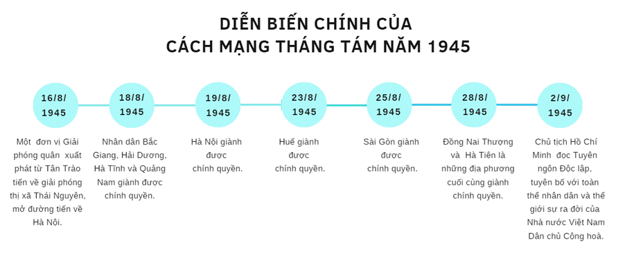 KHỞI ĐỘNG Ngày 2 – 9 – 1945, tại Quảng trường Ba Đình lịch sử, Chủ tịch Hồ Chí Minh đọc Tuyên ngôn Độc lập, trịnh trọng tuyên bố với toàn thể quốc dân và thế giới: nước Việt Nam Dân chủ Cộng hoà thành lập. Tuyên ngôn Độc lập là một văn kiện quan trọng, gắn với thắng lợi của Cách mạng tháng Tám năm 1945. Cách mạng tháng Tám đã diễn ra trong bối cảnh nào, diễn biến ra sao? Vì sao nói: Cách mạng tháng Tám là sự kiện vĩ đại trong lịch sử dân tộc? Giải chi tiết:Bối cảnh lịch sử:Khách quan:- Ngày 15/8/1945: Nhật Bản tuyên bố đầu hàng Đồng minh không điều kiện.- Quân Nhật ở Đông Dương rệu rã, chính phủ Trần Trọng Kim hoang mang. Quân Đồng minh chưa kịp tiến vào Đông Dương.Chủ quan:- Tầng lớp trung gian đã ngả hẳn về phía cách mạng.- Lực lượng cách mạng Việt Nam đã được chuẩn bị chu đáo trong 15 năm qua 3 cuộc tập dượt. - Cách mạng Việt Nam có sự chuẩn bị đầy đủ về đường lối, phương pháp đấu tranh. Đảng tiên phong luôn sẵn sàng. Đảng nhận thấy, đây chính là thời cơ “ngàn năm có một” và chỉ tồn tại trong khoảng nửa tháng.- Ngày 13-8-1945, Trung ương Đảng và Tổng bộ Việt Minh thành lập Uỷ banKhởi nghĩa toàn quốc. ban bố Quân lệnh số 1 chính thức phát lệnh Tổng khởi nghĩa trên cả nước. - Từ ngày 14 đến ngày 15-8-1945, Hội nghị toàn quốc của Đảng họp ở Tân Trào(Tuyên Quang) thông qua kế hoạch lãnh đạo toàn dân Tổng khởi nghĩa.- Từ ngày 16 đến ngày 17-8-1945, Đại hội Quốc dân được triệu tập ở Tân Trào,tán thành chủ trương Tổng khởi nghĩa của Đảng.Diễn biến:- Từ ngày 14 - 8, một số cấp bộ Đảng và tổ chức Việt Minh căn cứ vào tình hình cụ thể của địa phương đã phát động nhân dân khởi nghĩa.- Chiều ngày 16 - 8 - 1945, một đơn vị Giải phóng quân do Võ Nguyên Giáp chỉ huy, xuất phát từ Tân Trào tiến về giải phóng thị xã Thái Nguyên, mở đường tiến về Hà Nội. - Ngày 18 - 8 - 1945, nhân dân Bắc Giang, Hải Dương, Hà Tĩnh và Quảng Nam giành được chính quyền. - Tại Hà Nội, ngày 19 - 8 - 1945, quần chúng cách mạng có sự hỗ trợ của các đội tự vệ chiến đấu lần lượt chiếm Phủ Khâm sai, Sở Cảnh sát Trung ương,... Đến tối, cuộc khởi nghĩa giành chính quyền thắng lợi. - Tại Huế, ngày 23 - 8, hàng vạn nhân dân biểu tình thị uy, chiếm các công sở giành chính quyền về tay nhân dân. - Ngày 25 - 8, sau khi chiếm được các cơ quan đầu não của chính quyền cũ như: Sở Mật thám, Sở Cảnh sát,.. nhân dân Sài Gòn và các vùng phụ cận đã tham gia cuộc mít tinh lớn do Mặt trận Việt Minh tổ chức, chính quyền cách mạng ra mắt nhân dân. Khởi nghĩa ở Sài Gòn giành thắng lợi. - Đến ngày 28 - 8, Đồng Nai Thượng và Hà Tiên là những địa phương cuối cùng giành chính quyền. - Ngày 2 - 9 - 1945, Chủ tịch Hồ Chí Minh thay mặt Chính phủ lâm thời đọc Tuyên ngôn Độc lập, tuyên bố với toàn thể nhân dân và thế giới sự ra đời của Nhà nước Việt Nam Dân chủ Cộng hoà.Cách mạng tháng Tám là sự kiện vĩ đại trong lịch sử dân tộc vì: - Cách mạng Tháng Tám năm 1945 thành công là thắng lợi vĩ đại đầu tiên của nhân dân ta từ khi có Đảng lãnh đạo, mở ra bước ngoặt vĩ đại trong lịch sử dân tộc Việt Nam. - Chính quyền về tay nhân dân, nước Việt Nam Dân chủ Cộng hòa ra đời; chấm dứt chế độ quân chủ phong kiến ở Việt Nam; kết thúc hơn hơn 80 năm nhân dân ta dưới ách đô hộ của thực dân, phát xít. - Nhân dân Việt Nam từ thân phận nô lệ trở thành người dân một nước độc lập, làm chủ vận mệnh của mình. Nước Việt Nam từ một nước thuộc địa nửa phong kiến trở thành một nước độc lập, tự do và dân chủ. Cách mạng tháng Tám năm 1945 đã để lại nhiều bài học quý báu có giá trị đến tận ngày nay. 1. BỐI CẢNH LỊCH SỬ.Câu hỏi: Trình bày khái quát bối cảnh lịch sử của Cách mạng tháng Tám năm 1945.Giải chi tiết:Khách quan:- Ngày 15/8/1945: Nhật Bản tuyên bố đầu hàng Đồng minh không điều kiện.- Quân Nhật ở Đông Dương rệu rã, chính phủ Trần Trọng Kim hoang mang. Quân Đồng minh chưa kịp tiến vào Đông Dương.Chủ quan:- Tầng lớp trung gian đã ngả hẳn về phía cách mạng.- Lực lượng cách mạng Việt Nam đã được chuẩn bị chu đáo trong 15 năm qua 3 cuộc tập dượt. - Cách mạng Việt Nam có sự chuẩn bị đầy đủ về đường lối, phương pháp đấu tranh. Đảng tiên phong luôn sẵn sàng. Đảng nhận thấy, đây chính là thời cơ “ngàn năm có một” và chỉ tồn tại trong khoảng nửa tháng.- Ngày 13-8-1945, Trung ương Đảng và Tổng bộ Việt Minh thành lập Uỷ banKhởi nghĩa toàn quốc. ban bố Quân lệnh số 1 chính thức phát lệnh Tổng khởi nghĩa trên cả nước. - Từ ngày 14 đến ngày 15-8-1945, Hội nghị toàn quốc của Đảng họp ở Tân Trào(Tuyên Quang) thông qua kế hoạch lãnh đạo toàn dân Tổng khởi nghĩa.- Từ ngày 16 đến ngày 17-8-1945, Đại hội Quốc dân được triệu tập ở Tân Trào,tán thành chủ trương Tổng khởi nghĩa của Đảng. 2. DIỄN BIẾN CHÍNH CỦA CÁCH MẠNG THÁNG 8 NĂM 1945.Câu hỏi: Khai thác thông tin và Tư liệu 1 trong mục, hãy trình bày những diễn biến chính của Cách mạng tháng Tám năm 1945.Giải chi tiết:- Từ ngày 14 - 8, một số cấp bộ Đảng và tổ chức Việt Minh căn cứ vào tình hình cụ thể của địa phương đã phát động nhân dân khởi nghĩa.- Chiều ngày 16 - 8 - 1945, một đơn vị Giải phóng quân do Võ Nguyên Giáp chỉ huy, xuất phát từ Tân Trào tiến về giải phóng thị xã Thái Nguyên, mở đường tiến về Hà Nội. - Ngày 18 - 8 - 1945, nhân dân Bắc Giang, Hải Dương, Hà Tĩnh và Quảng Nam giành được chính quyền. - Tại Hà Nội, ngày 19 - 8 - 1945, quần chúng cách mạng có sự hỗ trợ của các đội tự vệ chiến đấu lần lượt chiếm Phủ Khâm sai, Sở Cảnh sát Trung ương,... Đến tối, cuộc khởi nghĩa giành chính quyền thắng lợi. - Tại Huế, ngày 23 - 8, hàng vạn nhân dân biểu tình thị uy, chiếm các công sở giành chính quyền về tay nhân dân. - Ngày 25 - 8, sau khi chiếm được các cơ quan đầu não của chính quyền cũ như: Sở Mật thám, Sở Cảnh sát,.. nhân dân Sài Gòn và các vùng phụ cận đã tham gia cuộc mít tinh lớn do Mặt trận Việt Minh tổ chức, chính quyền cách mạng ra mắt nhân dân. Khởi nghĩa ở Sài Gòn giành thắng lợi. - Đến ngày 28 - 8, Đồng Nai Thượng và Hà Tiên là những địa phương cuối cùng giành chính quyền. - Ngày 2 - 9 - 1945, Chủ tịch Hồ Chí Minh thay mặt Chính phủ lâm thời đọc Tuyên ngôn Độc lập, tuyên bố với toàn thể nhân dân và thế giới sự ra đời của Nhà nước Việt Nam Dân chủ Cộng hoà. 3. NGUYÊN NHÂN THẮNG LỢI, Ý NGHĨA VÀ BÀI HỌC KINH NGHIỆM CỦA CÁCH MẠNG THÁNG TÁM NĂM 1945.Câu hỏi: Nêu nguyên nhân thắng lợi của Cách mạng tháng Tám năm 1945.Giải chi tiết:Nguyên nhân chủ quan:- Đường lối lãnh đạo cách mạng đúng đắn, sáng tạo: Đảng Cộng sản Đông Dương và Chủ tịch Hồ Chí Minh, trung ương Đảng và Mặt trận Việt Minh đã linh hoạt, sáng tạo trong lãnh đạo chớp thời cơ, phát động quần chúng nổi dậy giành chính quyền trong cả nước.- Truyền thống yêu nước, đoàn kết của nhân dân: Truyền thống yêu nước, tinh thần bất khuất của nhân dân Việt Nam trong công cuộc đấu tranh vì độc lập, tự do.- Quá trình chuẩn bị lực lượng lâu dài, chu đáo: Quá trình chuẩn bị và xây dựng lực lượng cho cách mạng giải phóng dân tộc trong suốt 15 năm (từ năm 1930), gắn liền với những bài học kinh nghiệm quý báu.Nguyên nhân khách quan: Thắng lợi của Hồng quân Liên Xô và quân Đồng minh trong cuộc chiến tranh chống chủ nghĩa phát xít đã tạo điều kiện khách quan cho cuộc Tổng khởi nghĩa, đồng thời cổ vũ tinh thần đấu tranh giải phóng dân tộc của các tầng lớp nhân dân. Câu hỏi: Khai thác thông tin và Tư liệu 2 trong mục, phân tích ý nghĩa lịch sử của Cách mạng tháng Tám năm 1945.Giải chi tiết:Đối với Việt Nam:- Cách mạng tháng Tám năm 1945 mở ra bước ngoặt lớn của dân tộc: đập tan ách cai trị hơn 80 năm của thực dân Pháp và 5 năm của quân phiệt Nhật; chấm dứtvĩnh viễn chế độ quân chủ ở Việt Nam. - Đưa đến sự ra đời của nước Việt Nam Dân chủ Cộng hoà.- Mở đầu kỉ nguyên mới của Việt Nam: kỉ nguyên độc lập, tự do, nhân dân lao động nắm chính quyền, làm chủ đất nước; giải phóng dân tộc gắn liền với giải phóng Xã hội.- Đưa Đảng Cộng sản Đông Dương trở thành đảng cầm quyền, chuẩn bị điều kiện tiên quyết cho những thắng lợi tiếp theo của cách mạng Việt Nam.Đối với thế giới:- Góp phần vào chiến thắng chủ nghĩa phát xít trong Chiến tranh thế giới thứ hai.- Chọc thủng khâu yếu nhất trong hệ thống thuộc địa, góp phần làm suy yếu chủ nghĩa đế quốc.- Góp phần cổ vũ các dân tộc thuộc địa và phụ thuộc. Câu hỏi: Phân tích bài học kinh nghiệm của Cách mạng tháng Tám năm 1945.Giải chi tiết:- Bài học thứ nhất là có một Đảng tiên phong thật sự cách mạng, tiếp thu chủ nghĩa Mác-Lênin, được tư tưởng Hồ Chí Minh soi sáng đã nắm vững hoàn cảnh cụ thể của mỗi giai đoạn lịch sử, đề ra đường lối cách mạng đúng đắn, có phương pháp và hình thức đấu tranh phù hợp; biết nắm bắt thời cơ, ...- Bài học thứ hai là vấn đề giành và giữ chính quyền. Đảng ta đã biết chăm lo xây dựng lực lượng cách mạng, làm cho lực lượng cách mạng đủ mạnh, thu hút được đông đảo quần chúng tham gia, ...- Bài học thứ ba là vấn đề nắm bắt được thời cơ, đề ra được những quyết định chính xác và kịp thời. Nghệ thuật chỉ đạo tài tình của Đảng ta và Chủ tịch Hồ Chí Minh trong việc chọn đúng thời cơ, ... LUYỆN TẬPCâu 1: Lập trục thời gian (theo ý tưởng của em) vẽ diễn biến chính của Cách mạng tháng Tám năm 1945.Giải chi tiết: Câu 2: Cách mạng tháng Tám năm 1945 có ý nghĩa bước ngoặt và để lại nhiều bài học đối với lịch sử dân tộc Việt Nam. Hãy dựa vào kiến thức trong bài học để làm rõ nhận định trên.Giải chi tiết:Cách mạng tháng Tám năm 1945 có ý nghĩa bước ngoặt và để lại nhiều bài học đối với lịch sử dân tộc Việt Nam vì cách mạng Tháng Tám năm 1945 thành công là thắng lợi vĩ đại đầu tiên của nhân dân ta từ khi có Đảng lãnh đạo, mở ra bước ngoặt vĩ đại trong lịch sử dân tộc Việt Nam. Chính quyền về tay nhân dân, nước Việt Nam Dân chủ Cộng hòa ra đời; chấm dứt chế độ quân chủ phong kiến ở Việt Nam; kết thúc hơn hơn 80 năm nhân dân ta dưới ách đô hộ của thực dân, phát xít. Nhân dân Việt Nam từ thân phận nô lệ trở thành người dân một nước độc lập, làm chủ vận mệnh của mình. Nước Việt Nam từ một nước thuộc địa nửa phong kiến trở thành một nước độc lập, tự do và dân chủ. Cách mạng tháng Tám năm 1945 đã để lại nhiều bài học quý báu có giá trị đến tận ngày nay: thứ nhất là có một Đảng tiên phong thật sự cách mạng, tiếp thu chủ nghĩa Mác-Lênin, được tư tưởng Hồ Chí Minh soi sáng đã nắm vững hoàn cảnh cụ thể của mỗi giai đoạn lịch sử, đề ra đường lối cách mạng đúng đắn, có phương pháp và hình thức đấu tranh phù hợp; biết nắm bắt thời cơ, ... Thứ hai là vấn đề giành và giữ chính quyền. Đảng ta đã biết chăm lo xây dựng lực lượng cách mạng, làm cho lực lượng cách mạng đủ mạnh, thu hút được đông đảo quần chúng tham gia, ... Bài học thứ ba là vấn đề nắm bắt được thời cơ, đề ra được những quyết định chính xác và kịp thời. Nghệ thuật chỉ đạo tài tình của Đảng ta và Chủ tịch Hồ Chí Minh trong việc chọn đúng thời cơ, ... VẬN DỤNG