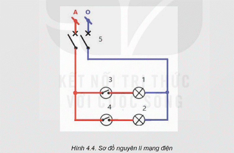 KHỞI ĐỘNG Quan sát Hình 4.1 và cho biết: Có những vật liệu, thiết bị điện nào được dùngđề lắp đặt mạng điện trong nhà? Giải chi tiết:Ổ điện, aptomat, dây dẫn điện, ống nhựa. I. Lựa chọn vật liệuCâu hỏi: Có thể tuỳ ý lựa chọn vật liệu để lắp đặt cho mạng điện được không? Tại sao?Giải chi tiết:Không thể tuỳ ý lựa chọn vật liệu cho mạng điện vì:- Vật liệu phải đáp ứng các tiêu chuẩn an toàn điện và được chứng nhận để đảm bảo tính an toàn cho hệ thống và người sử dụng.- Vật liệu phải đảm bảo hiệu suất hoạt động và ổn định của hệ thống điện, tránh nguy cơ gây ra sự cố hoặc hỏng hóc.- Phải tuân thủ các quy định và tiêu chuẩn kỹ thuật về vật liệu được sử dụng trong mạng điện để đảm bảo tuân thủ các quy định pháp luật và nguyên tắc an toàn. Câu hỏi: Em hãy tìm hiểu một số loại dây dẫn điện, vật liệu cách điện của mạng điện trong nhà và cho biết chúng dùng trong trường hợp nào? Tại sao?Giải chi tiết:Các loại dây dẫn điện và vật liệu cách điện thường sử dụng trong mạng điện trong nhà bao gồm:1. Dây dẫn điện: - Dây dẫn điện đồng: Sử dụng cho việc truyền tải dòng điện trong hệ thống điện nhà ở vì độ dẫn điện tốt và ổn định. - Dây dẫn điện nhôm: Thích hợp cho các ứng dụng có yêu cầu về truyền tải dòng điện lớn và có chi phí thấp hơn so với dây đồng.2. Vật liệu cách điện: - Nhựa PVC: Sử dụng cho việc cách điện dây dẫn trong ổ cắm, công tắc và ống dẫn điện, bảo vệ người sử dụng khỏi nguy cơ tiếp xúc với điện. - Gốm: Dùng trong các ứng dụng cách điện cao điểm như trong aptomat và các thiết bị bảo vệ để đảm bảo an toàn khi xảy ra sự cố. Câu hỏi: Cần thiết kế một mạch điện (có điện áp 220 V) gồm ba mạch riêng rẽ: một mạch dùng cho mạch đèn chiếu sáng có công suất 200W; một mạch dùng cho ổ cắm điện cấp điện cho nồi cơm điện có công suất 800 W; một mạch dùng cho quạt điện có công suất 120 W. Hãy lựa chọn dây dẫn cho ba mạch trên theo bảng gợi ý sau đây: STTĐồ dùng điệnThông số kĩ thuậtDòng điện tiêu thụTiết diện dây dẫn1Đèn chiếu sáng220 V - 200 W??2Nồi cơm điện???3????(Gợi ý: Có thể tính dòng điện tiêu thụ của đồ dùng điện bằng cách lấy công suất chia cho điện áp)Giải chi tiết:STTĐồ dùng điệnThông số kĩ thuậtDòng điện tiêu thụTiết diện dây dẫn1Đèn chiếu sáng220 V - 200 W0,9 A5,4 mm2Nồi cơm điện220 V - 800 W3,6 A21,6 mm3Quạt điện220 V - 120 W0,5 A3 mm II. Lựa chọn thiết bị điệnCâu hỏi: Khi lắp đặt mạng điện trong nhà cần lựa chọn những thiết bị nào?Giải chi tiết:- Thiết bị đóng cắt: aptomat, công tắc điện.- Thiết bị lấy điện: ổ cắm, dây dẫn điện. Câu hỏi: Hãy lựa chọn aptomat, công tắc điện, ổ cắm điện và phích cắm điện có thông số (dòng điện, điện áp) phù hợp với các đồ dùng điện trong bảng dưới đây. STTĐồ dùng điệnCông suất của đồ dùng điệnAptomatCông tắc điệnỔ cắm điệnPhích cắm điện1Đèn chiếu sáng200 W????2Nồi cơm điện800 W????3Quạt điện120 W???? Giải chi tiết: STTĐồ dùng điệnCông suất của đồ dùng điệnAptomatCông tắc điệnỔ cắm điệnPhích cắm điện1Đèn chiếu sáng200 W1,18 A6A6A6A2Nồi cơm điện800 W4,73 A12A12A12A3Quạt điện120 W0,71 A6A6A6A III. Lựa chọn dụng cụCâu hỏi: Để lắp đặt mạng điện trong nhà cần lựa chọn những dụng cụ nào?Giải chi tiết:- Dụng cụ đo điện: công tơ điện, ampe kìm, đồng hồ vạn năng.- Dụng cụ lắp đặt mạng điện trong nhà: kìm cách điện, kìm tuốt dây điện,.. Câu hỏi: Hãy quan sát Hình 4.3 và cho biết những dụng cụ nào được dùng để lắp đặt mạng điện trong nhà? Chúng được dùng vào những việc gì? Tại sao?Giải chi tiết:Những dụng cụ được dùng để lắp đặt mạng điện trong nhà:- Kìm cách điện: Dùng để cắt, bấm và uốn các dây dẫn điện mà không gây nguy hiểm cho người sử dụng bởi tính cách điện của tay cầm.- Tua vít: Sử dụng để tháo lắp các ốc vít, kẹp dây và các phần cứng khác trong quá trình lắp đặt mạng điện.- Kìm tuốt dây điện: Dùng để bóc lớp cách điện của dây điện để tiến hành kết nối với các thiết bị hoặc ổ cắm điện, giúp dễ dàng tiến hành việc kết nối mạng điện một cách an toàn và chính xác. LUYỆN TẬPHãy lựa chọn các thiết bị và dây dẫn điện cho mạng điện trong sơ đồ nguyên lí (Hình 4.4). Trong đó đèn 1 có dòng điện 0.5A, đèn 2 dùng sưởi ấm có dòng điện 4A, sử dụng dây dẫn lõi đồng.Giải chi tiết: STTĐồ dùng điệnDòng điện tiêu thụTiết diện dây dẫnAptomatCông tắc điệnỔ cắm điệnPhích cắm điện1Đèn 10,5 A3 mm0,65 A6A6A6A2Đèn 24 A24 mm5,2 A12A12A12A KẾT NỐI NĂNG LỰC