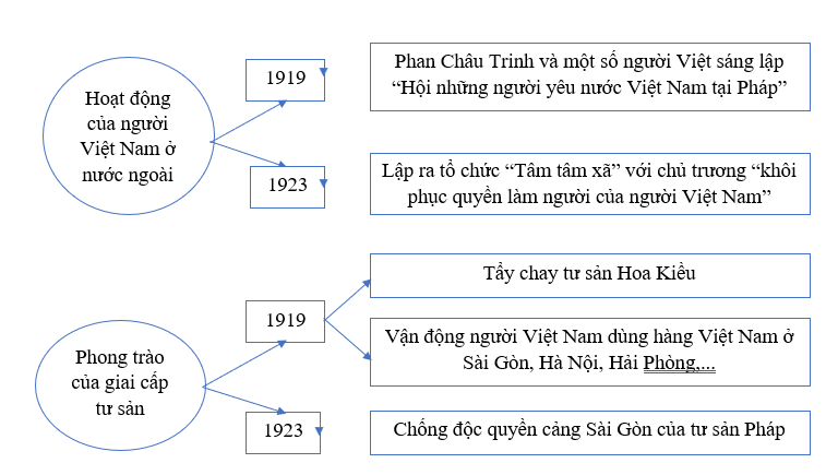 MỞ ĐẦUTrong những thập kỉ đầu thế kỉ XX, phong trào yêu nước, cách mạng của nhân dân Việt Nam tiếp tục rơi vào “tình hình đen tối như không có đường ra”. Hãy nêu những hiểu biết của em về hoạt động đấu tranh của các giai cấp, tầng lớp trong xã hội Việt Nam từ năm 1918 đến năm 1930. Theo em, vì sao phong trào dân tộc dân chủ ở giai đoạn này dù diễn ra sôi nổi nhưng vẫn chưa thành công?Giải chi tiết:- Từ năm 1918 đến năm 1930, Việt Nam phải chịu chính sách thống trị và bóc lột của thực dân Pháp, từ đó nhân dân ta đã có những phong trào yêu nước theo khuynh hướng dân chủ tư sản, ra đời tổ chức Đảng và nhiều cuộc khởi nghĩa- Phong trào dân tộc dân chủ ở giai đoạn này dù diễn ra sôi nổi nhưng vẫn chưa thành công là bởi giai cấp tư sản Việt Nam rất nhỏ yếu cả về kinh tế và chính trị nên không đủ sức giữ vững ngọn cờ lãnh đạo cách mạng, thiếu một đường lối chính trị đúng đắn và một phương pháp cách mạng khoa học. 1. HOẠT ĐỘNG YÊU NƯỚC CỦA NGƯỜI VIỆT NAM Ở NƯỚC NGOÀICâu hỏi: Hãy trình bày hoạt động yêu nước tiêu biểu của người Việt Nam ở nước ngoàiGiải chi tiết:- Tại Trung Quốc: một nhóm thanh niên yêu nước lập ra tổ chức “Tâm tâm xã” với chủ trương “khôi phục quyền làm người của người Việt Nam”, với hoạt động gây tiếng vang là mưu sát Toàn quyền Đông Dương Méc-lanh tại Sa Diện- Tại Pháp: Phan Châu Trinh và một số người Việt sáng lập “Hội những người yêu nước Việt Nam tại Pháp”, viết nhiều tác phẩm lên án chế độ quân chủ trong nước và thể hiện tinh thần dân tộc 2. PHONG TRÀO CỦA GIAI CẤP TƯ SẢN VÀ TẦNG LỚP TIỂU TƯ SẢN TRONG NƯỚCCâu hỏi: Hãy trình bày những nét chính của phong trào của giai cấp tư sản và tầng lớp tiểu tư sản ở trong nướcGiải chi tiết:- Những nét chính của phong trào của giai cấp tư sản:+ Đấu tranh chống lại sự cạnh tranh, chèn ép của tư sản Hoa Kiều và tư sản Pháp, đồng thời yêu cầu chính quyền thuộc địa trao cho một số quyền tự do, dân chủ, được tham gia vào bộ máy chính quyền+ Một số phong trào tiêu biểu: tẩy chay tư sản Hoa Kiều, vận động người VIệt Nam dùng hàng Việt Nam ở Sài Gòn, Hà Nội, Hải Phòng,... - Những nét chính của phong trào của tầng lớp tiểu tư sản:+ Trưởng thành và tích cực tham gia vào phong trào yêu nước+ Các hoạt động đã góp phần tuyên truyền tư tưởng dân tộc, dân chủ, thức tỉnh và cổ vũ tinh thần yêu nước+ Một số phong trào đấu tranh như: đòi nhà cầm quyền Pháp thả Phan Bội Châu, Nguyễn An Ninh,... 3. PHONG TRÀO CỦA GIAI CẤP CÔNG NHÂNCâu hỏi 1: Khai thác tư liệu và thông tin trong mục, hãy nêu ý nghĩa của cuộc bãi công của công nhân Ba SonGiải chi tiết:- Góp phần ngăn cản tàu chiến Pháp chở binh lính sang đàn áp phong trào cách mạng Trung Quốc- Đánh dấu bước chuyển của phong trào công nhân từ giai đoạn đấu tranh “tự phát” sang “tự giác” Câu hỏi 2: Hãy trình bày những nét chính trong phong trào của giai cấp công nhânGiải chi tiết:- Diễn ra sôi nổi với mục đích chủ yếu là bãi công đòi tăng lương, giảm giờ làm,... Bên cạnh các hoạt động bỏ trốn, phá bỏ giao kèo, công nhân đã bắt đầu sử dụng hình thức đấu tranh bãi công- Các cuộc đấu tranh có tổ chức diễn ra liên tục từ Bắc tới Nam và nước đầu thể hiện sự liên kết với nhiều ngành, nhiều địa phương- Bên cạnh mục tiêu kinh tế, các cuộc đấu tranh còn nhằm mục tiêu chính trị rõ ràng hơn như: chống lại chính sách áp bức, bóc lột của chủ tư bản và chính quyền thực dân phong kiến 4. SỰ RA ĐỜI CỦA CÁC TỔ CHỨC YÊU NƯỚC CÁCH MẠNGCâu hỏi 1: Hãy nêu những nét chính về sự ra đời của các tổ chức cách mạngGiải chi tiết:- Hội Việt Nam Cách mạng Thanh niên:+ Được Nguyễn Ái Quốc thành lập vào tháng 6/1925 tại Quảng Châu, Trung Quốc trên cơ sở lựa chọn các thanh niên ưu tú đang hoạt động ở Trung Quốc+ Mục đích: làm cách mạng dân tộc để giành độc lập, sau đó làm cách mạng thế giới để đi đến xã hội cộng sản- Tân Việt Cách mạng đảng:+ Tiền thân là Hội Phục Việt, ra đời trong phong trào dân tộc dân chủ đầu những năm 20 của thế kỉ XX+ Hoạt động chủ yếu ở Trung Kì với lực lượng chủ yếu gồm: trí thức trẻ, thanh niên, tư sản yêu nước- Việt Nam Quốc dân đảng:+ Được thành lập vào tháng 12/1927 trên cơ sở hạt nhân là một số thành viên của Nam Đồng thư xã như: Nguyễn Thái Học, Phó Đức Chính,...+ Đảng theo khuynh hướng cách mạng dân chủ tư sản với mục tiêu đánh đuổi giặc Pháp, thiết lập dân quyền bằng phương pháp bạo động, ám sát cá nhân Câu hỏi 2: Theo em, vì sao hoạt động của Việt Nam Quốc dân đảng không thành công?Giải chi tiết:Hoạt động của Việt Nam Quốc dân đảng không thành công vì:- Khuynh hướng cách mạng dân chủ tư sản thiết lập dân quyền bằng phương pháp bạo động, ám sát cá nhân- Sự phát triển của Hội Việt Nam Cách mạng Thanh niên và sự chuyển biến trong lập trường chính trị của Tân Việt Cách mạng đảng đã chứng tỏ khuynh hướng vô sản ngày càng thắng thế trong phong trào dân tộc dân chủ ở Việt Nam LUYỆN TẬP VÀ VẬN DỤNG