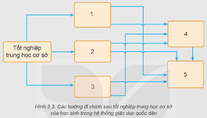KHỞI ĐỘNGQuan sát hình 2.1 và cho biết: Để nhận được tấm bằng tốt nghiệp đại học, các sinh viên trong hình cần phải trải qua những cấp học nào?Giải chi tiết:Để có được tấm bằng tốt nghiệp đại học như các anh, chị sinh viên trong hình cần phải lần lượt đi qua những cấp học sau:(1) Giáo dục mầm non(2) Giáo dục tiểu học(3) Giáo dục trung học cơ sở(4) Giáo dục trung học phổ thông(5) Giáo dục nghề nghiệp với trình trung cấp hoặc cao đẳng(6) Giáo dục đại học với trình độ đại học. I. CƠ CẤU HỆ THỐNG GIÁO DỤC QUỐC DÂN VIỆT NAMKhám phá: Em đang học ở cấp học nào? Cấp học đó nằm trước và sau những cấp học nào trong cơ cấu hệ thống giáo dục quốc dân của Việt Nam?Giải chi tiết:- Hiện tại em đang học ở cấp học: Giáo dục trung học cơ sở- Cấp học đó nằm trước: giáo dục mầm non, giáo dục tiểu học- Cấp học đó nằm sau: giáo dục trung học phổ thông, giáo dục nghề nghiệp với trình trung cấp hoặc cao đẳng, giáo dục đại học với trình độ đại học. Luyện tập: Với mỗi thông tin ở cột A, em hãy xác định nội dung mô tả tương ứng về các thành phần của hệ thống giáo dục Việt Nam ở cột B trong bảng 2.1Cột ACột Ba. Khung cơ cấu hệ thống giáo dục Việt Nam1. Dành cho người tốt nghiệp trung học phổ thông, hoặc tốt nghiệp trình độ trung cấp mà đã học và thi đạt yêu cầu đủ khối lượng kiến thức văn hóa trung học phổ thông theo quy định của Bộ giáo dục và Đào tạo, hoặc tốt nghiệp trình độ cao đẳng (đào tạo từ 3 đến 5 năm).b. Giáo dục thường xuyên2. Dành cho người học tốt nghiệp trung học phổ thông (từ 2 đến 3 năm) hoặc tốt nghiệp trình độ trung cấp và có bằng tốt nghiệp trung học phổ thông (từ 1 đến 2 năm).c. Giáo dục mầm non3. Bao gồm giáo dục chính quy và giáo dục thường xuyên.d. Giáo dục phổ thông4. Dành cho người ở các lứa tuổi và trình độ, có thể học tập, phát triển chuyên môn, tự tạo việc làm hoặc chuyển đổi ngành, nghề phù hợp.e. Trình độ cao đăng5. Bao gồm giáo dục tiểu học, giáo dục trung học cơ sở và giáo dục trung học phổ thôngg. Trình độ đại học6. Bao gồm nhà trẻ và mẫu giáo mà trẻ em từ 3 tháng đến 5 tuổi được chăm sóc và học tập.Giải chi tiết:a - 3. Khung cơ cấu hệ thống giáo dục Việt Nam: Bao gồm giáo dục chính quy và giáo dục thường xuyên.b – 4: Giáo dục thường xuyên: Dành cho người ở các lứa tuổi và trình độ, có thể học tập, phát triển chuyên môn, tự tạo việc làm hoặc chuyển đổi ngành, nghề phù hợp.c – 6: Giáo dục mầm non: Bao gồm nhà trẻ và mẫu giáo mà trẻ em từ 3 tháng đến 5 tuổi được chăm sóc và học tập.d – 5: Giáo dục phổ thông: Bao gồm giáo dục tiểu học, giáo dục trung học cơ sở và giáo dục trung học phổ thônge – 2: Trình độ cao đăng: Dành cho người học tốt nghiệp trung học phổ thông (từ 2 đến 3 năm) hoặc tốt nghiệp trình độ trung cấp và có bằng tốt nghiệp trung học phổ thông (từ 1 đến 2 năm).g – 1: Trình độ đại học: Dành cho người tốt nghiệp trung học phổ thông, hoặc tốt nghiệp trình độ trung cấp mà đã học và thi đạt yêu cầu đủ khối lượng kiến thức văn hóa trung học phổ thông theo quy định của Bộ giáo dục và Đào tạo, hoặc tốt nghiệp trình độ cao đẳng (đào tạo từ 3 đến 5 năm). II. PHÂN LUỒNG TRONG HỆ THỐNG GIÁO DỤC QUỐC DÂNKhám phá: Chọn các phương án A, B, C, D, E phù hợp với các ô đánh số 1, 2, 3, 4, 5 trong hình 2.3.Hãy cho biết: Có những hướng đi nào trong hệ thống giáo dục quốc dân sau khi tốt nghiệp trung học cơ sở?A. Học nghề trình độ sơ cấp và trung cấp tại các sơ sở giáo dục nghề nghiệpB. Học nghề trình độ cao đẳng tại các cơ sở giáo dục nghề nghiệpC. Học trình độ đại học tại các cơ sở giáo dục đại họcD. Học trung học phổ thôngE. Vừa học tại các cơ sở giáo dục thường xuyên, vừa tham gia lao độngGiải chi tiết:Ô số 1: D. Học trung học phổ thôngÔ số 2: E. Vừa học tại các cơ sở giáo dục thường xuyên, vừa tham gia lao độngÔ số 3: A. Học nghề trình độ sơ cấp và trung cấp tại các sơ sở giáo dục nghề nghiệpÔ số 4: B. Học nghề trình độ cao đẳng tại các cơ sở giáo dục nghề nghiệpÔ số 5: C. Học trình độ đại học tại các cơ sở giáo dục đại học Luyện tập: Bạn em muốn theo học nghề sửa chữa, lắp ráp máy tính sau khi tốt nghiệp trung học cơ sở. Em thấy lựa chọn phương án được cho là khả thi đối với mong muốn của bạn đó.A. Học ngành kĩ thuầ sửa chữa, lắp ráp máy tính trong các trường học phổ thôngB. Học ngành kĩ thuật sửa chữa, lắp ráp máy tính tại các cơ sở giáo dục nghề nghiệp có đào tạo trình độ sơ cấp và trung cấp.C. Học ngành kĩ thuật sửa chữa, lắp ráp máy tính tại các trường cao đẳng có đào tạo ngành nghề này sau khi hoàn thành chương trình giáo dục trung học phổ thông.D. Học ngành kĩ thuật sửa chữa, lắp ráp máy tính tại các cơ sở giáo dục nghề nghiệp đào tạo trình độ cao đẳng.Giải chi tiết:Phương án được cho là khả thi đối với mong muốn của bạn là:B. Học ngành kĩ thuật sửa chữa, lắp ráp máy tính tại các cơ sở giáo dục nghề nghiệp có đào tạo trình độ sơ cấp và trung cấp. III. CƠ HỘI LỰA CHỌN NGHỀ NGHIỆP KĨ THUẬT, CÔNG NGHỆ TRONG HỆ THỐNG GIÁO DỤCKhám phá: Em hãy cho biết các cơ hội lựa chọn nghề nghiệp trong lĩnh vực kĩ thuật, công nghệ trong hệ thống giáo dục.Giải chi tiết:Các cơ hội lựa chọn nghề nghiệp trong lĩnh vực kĩ thuật, công nghệ trong hệ thống giáo dục gồm:- Lựa chọn 1: Sau khi tốt nghiệp THCS:+ Học các nghề ở trình độ sơ cấp và trung cấp.+ Học ở các cơ sở giáo dục thường xuyên để vừa học chương trình giáo dục THPT, vừa học nghề trong lĩnh vực kĩ thuật, công nghệ trình độ sơ cấp.- Lựa chọn 2: Sau khi tốt nghiệp THPT:+ Học ở các cơ sở giáo dục đào tạo trình độ sơ cấp, trung cấp, cao đẳng.+ Học đại học tại các cơ sở giáo dục đại học. Luyện tập: Em hãy cho biết các trình độ đào tạo tương ứng với cơ hội lựa chọn nghề nghiệp trong lĩnh vực kĩ thuật, công nghệ sau tốt nghiệp trung học cơ sở.Giải chi tiết:+ Sau khi tốt nghiệp trung học cơ sở (trung cấp và sơ cấp): cơ hội lựa chọn nghề nghiệp trong lĩnh vực kĩ thuật, công nghệ ít.+ Sau khi tốt nghiệp trung học phổ thông (trung cấp, sơ cấp, cao đẳng, đại học): cơ hội lựa chọn nghề trong lĩnh vực kĩ thuật, công nghệ nhiều hơn. IV. NHỮNG HƯỚNG ĐI LIÊN QUAN TỚI NGHỀ NGHIỆP TRONG LĨNH VỰC KĨ THUẬT, CÔNG NGHỆ SAU TỐT NGHIỆP TRUNG HỌC CƠ SỞ
