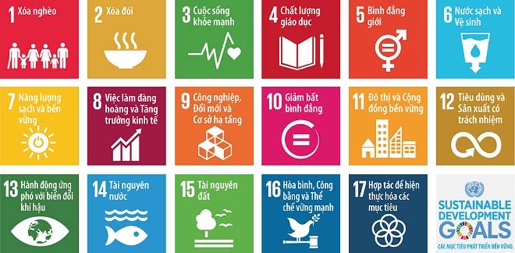 MỞ ĐẦUHình dưới đây minh họa các mục tiêu phát triển bền vững do Liên hợp quốc phát động cho giai đoạn 2015 – 2030. Em hiểu gì về các mục tiêu phát triển bền vững đó?Giải chi tiết:Các mục tiêu phát triển bền vững:Xóa nghèo dưới mọi hình thức ở mọi nơiXóa đói, đảm bảo an ninh lương thực và cải thiện dinh dưỡng, phát triển nông nghiệp bền vững.Đảm bảo cuộc sống khỏe mạnh và nâng cao phúc lợi cho tất cả mọi người ở mọi lứa tuổi.Đảm bảo giáo dục chất lượng, rộng mở và công bằng và nâng cao cơ hội học tập suốt đời cho tất cả mọi người.Đạt được bình đẳng giới và trao quyền cho tất cả phụ nữ và trẻ em gái.Đảm bảo sự sẵn có và quản lý bền vững nguồn nước và cải thiện các điều kiện vệ sinh cho tất cả mọi người.Đảm bảo việc tiếp cận năng lượng với giá cả hợp lý, tin cậy, bền vững và hiện đại cho tất cả mọi người.Thúc đẩy tăng trưởng kinh tế dài hạn, rộng mở và bền vững, việc làm đầy đủ và năng suất và công việc tốt cho tất cả mọi người.Xây dựng cơ sở hạ tầng vững chắc, đẩy mạnh công nghiệp hóa rộng mở và bền vững, khuyến khích đổi mới.Giảm bất bình đẳng trong mỗi quốc gia và giữa các quốc gia.Xây dựng các đô thị và các khu dân cư mở cửa cho tất cả mọi người, an toàn, vững chắc và bền vững.Đảm bảo các mô hình tiêu dùng và sản xuất bền vững.Có biện pháp khẩn cấp để chống lại biến đổi khí hậu và các tác động của nó.Bảo tồn và sử dụng bền vững các đại dương, biển và các nguồn tài nguyên biển cho phát triển bền vững.Bảo vệ, tái tạo và khuyến khích sử dụng bền vững các hệ sinh thái trên cạn, quản lý tài nguyên rừng bền vững, chống sa mạc hóa, chống xói mòn đất và mất đa dạng sinh học.Thúc đẩy xã hội hòa bình và rộng mở cho phát triển bền vững, mang công bằng đến với tất cả mọi người và xây dựng các thể chế hiệu quả, có trách nhiệm và rộng mở ở tất cả các cấp.Đẩy mạnh cách thức thực hiện và đem lại sức sống mới cho quan hệ đối tác toàn cầu để phát triển bền vững.I. KHÁI NIỆM PHÁT TRIỂN BỀN VỮNG VÀ MỐI TƯƠNG TÁC GIỮA KINH TẾ - XÃ HỘI - MÔI TRƯỜNGCâu 1: Trình bày ngắn gọn 17 mục tiêu phát triển bền vững trên toàn cầu mà Liên hợp quốc đã phát động cho giai đoạn 2015 – 2030.Giải chi tiết:17 mục tiêu phát triển bền vững trên toàn cầu mà Liên hợp quốc đã phát động cho giai đoạn 2015 – 2030:Xóa nghèo.Không còn nạn đói.Sức khỏe và có cuộc sống tốt.Giáo dục có chất lượng.Bình đẳng giới.Nước sạch và vệ sinh.Năng lượng sạch với giá thành hợp lý.Công việc tốt và tăng trưởng kinh tế.Công nghiệp, sáng tạo và phát triển hạ tầng.Giảm bất bình đẳng.Các thành phố và cộng đồng bền vững.Tiêu thụ và sản xuất có trách nhiệm.Hành động về khí hậu.Tài nguyên và môi trường biển.Hòa bình, công lý và các thể chế mạnh mẽ.Quan hệ đối tác vì các mục tiêu.Câu 2: Phân tích mối tương tác giữa kinh tế – xã hội – môi trường trong quá trình phát triển.Giải chi tiết:Giữa ba lĩnh vực kinh tế, xã hội và môi trường luôn có sự tương tác qua lại lẫn nhau, hỗ trợ nhau cùng phát triển. Khi kinh tế phát triển sẽ tạo ra việc làm và thu nhập cho con người, tạo ra nguồn lực để phát triển xã hội và kinh phí để bảo vệ môi trường. Khi xã hội phát triển (giáo dục, y tế, văn hoá,...) sẽ tạo ra lao động có chất lượng và một xã hội ổn định cho kinh tế phát triển. Khi kinh tế, xã hội phát triển bền vững sẽ tạo điều kiện thuận lợi cho việc giáo dục ý thức và chính sách bảo vệ môi trường. Khi môi trường bền vững sẽ tạo ra các nguồn lực thiên nhiên (đất đai, nguồn nước, cảnh quan,...) dồi dào để phục vụ nền kinh tế và thúc đẩy xã hội phát triển.II. PHÁT TRIỂN BỀN VỮNG TRONG MỘT SỐ LĨNH VỰCCâu 1: Phát triển nông nghiệp bền vững có vai trò gì đối với kinh tế, xã hội và môi trường?Giải chi tiết:Đối với kinh tế:Đảm bảo an ninh lương thực. Tạo việc làm và thu nhập. Đảm bảo nguồn nguyên liệu cho công nghiệp chế biến thực phẩm, hoá mĩ phẩm,... Nâng cao giá trị của nông sản và hàng hoá xuất khẩu. Nâng cao thu nhập quốc gia một cách bền vững.Đối với xã hội:Thể hiện vai trò của nông dân cho sự phát triển của xã hội.Đảm bảo sự công bằng trong phát triển, nâng cao thu nhập cho nông dân.Đảm bảo sức khoẻ cho con người, cải thiện chất lượng cuộc sống, xoá đói nghèo,...Đảm bảo gia đình phát triển. Giảm khoảng cách giàu nghèo.Đối với môi trường:Bảo vệ môi trường sống của con người và sinh vật. Khai thác hợp lí các nguồn tài nguyên (đất, nước, năng lượng, sinh vật,...).Bảo tồn đa dạng sinh vật, phục hồi các hệ sinh thái. Bảo vệ sức khoẻ con người và nâng cao chất lượng dân số.Câu 2: Trình bày các nhóm biện pháp hạn chế ô nhiễm môi trường và vai trò của chúng đối với phát triển bền vững.Giải chi tiết:Có thể chia các biện pháp hạn chế ô nhiễm môi trường thành 3 nhóm:Giáo dục và khuyến khích: Đây là nhóm biện pháp không bắt buộc, tập trung thúc đẩy, khuyến khích, nâng cao ý thức bảo vệ môi trường. Ngăn ngừa: Nhóm biện pháp này thường sử dụng Luật và các quy định (của quốc tế, quốc gia, tổ chức, cộng đồng,...) để ngăn ngừa tác động xấu lên môi trường. Khắc phục và nâng cao khả năng chịu đựng: Bao gồm các biện pháp giảm nhẹ tác hại và nâng cao khả năng chịu đựng của môi trường. Ngoài ra, cần xây dựng các hệ sinh thái mạnh khoẻ, đa dạng và bền vững để chúng đủ khả năng thanh lọc chất thải, hấp thụ và phân giải chất thải, giảm nhẹ tác động của ô nhiễm và các sự cố môi trường. Câu 3: Phân loại các nhóm tài nguyên và trình bày các biện pháp sử dụng hợp lí từng loại tài nguyên đó.Giải chi tiết:Các nhóm tài nguyên được chia thành 3 loại:Đối với nhóm tài nguyên có khả năng tái tạo như sinh vật, nguồn nước, đất đai,...: cần đánh giá được trữ lượng và khả năng tái tạo của chúng để đưa ra các biện pháp khai thác phù hợp với tốc độ tái tạo. Đối với các loài quý, hiếm, đặc hữu cần có chính sách bảo tồn tiến tới gây trồng và phát triển. Đối với nhóm tài nguyên không tái tạo như các loại khoáng sản: cần nghiên cứu đánh giá trữ lượng, khả năng và chi phí khai thác, lập kế hoạch khai thác có chiến lược, tiết kiệm và lâu dài. Nhóm tài nguyên khí hậu còn được xem là nguồn tài nguyên có sức tái tạo gần như vô tận”. Nhóm tài nguyên này khó khai thác, cần nghiên cứu để có các biện pháp khai thác tối đa, đảm bảo an toàn và hiệu quả. Câu 4: Trình bày một số biện pháp giáo dục môi trường áp dụng phù hợp với học sinh.Giải chi tiết:Một số biện pháp giáo dục môi trường áp dụng phù hợp với học sinh:Trang bị kiến thức về môi trường và phát triển bền vững.Thể hiện chính kiến và thái độ đúng đắn với môi trường.Tham gia và tổ chức các hoạt động bảo vệ môi trường và phát triển bền vững.Trở thành các chuyên gia trong các lĩnh vực phát triển trong tương lai và luôn quan tâm đến phát triển bền vững trong lĩnh vực mà mình làm việc.LUYỆN TẬP VÀ VẬN DỤNG
