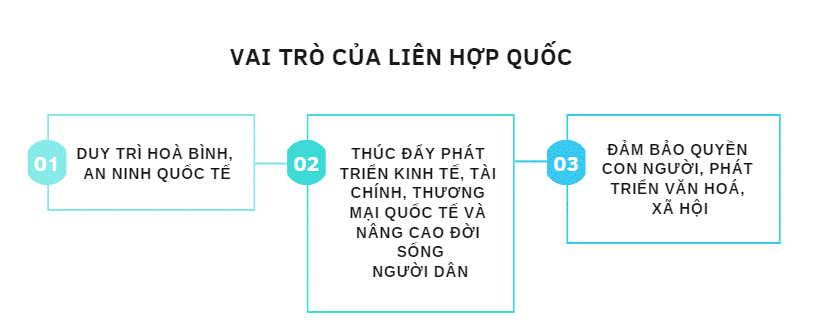 KHỞI ĐỘNG: Hình dưới đây là phiên khai mạc Đại hội đồng Liên hợp quốc khóa 77 vào ngày 13 - 9 - 2022 tại Niu Oóc (Mỹ) với sự tham dự của đại diện 193 quốc gia thành viên tổ chức này được thành lập trong bối cảnh nào? Liên hợp quốc có mục tiêu, nguyên tắc hoạt động và đóng vai trò như thế nào trong việc thúc đẩy sự phát triển kinh tế, văn hoá, xã hội, ... của thế giới? Vì sao Liên hợp quốc trở thành tổ chức toàn cầu lớn nhất thế giới? Hãy chia sẻ những điều em biết về một số vấn đề nêu trên.Giải chi tiết:Bối cảnh lịch sử:- Trong giai đoạn cuối của cuộc Chiến tranh thế giới thứ hai, các nước Đồng minhnhận thấy sự cần thiết phải hợp tác để tiêu diệt chủ nghĩa phát xít, kết thúc chiến tranh, đồng thời xác lập một tổ chức quốc tế nhằm duy trì hòa bình và trật tự thế giới sau chiến tranh. => Điều này cũng phù hợp với khát vọng được sống trong hòa bình của nhân dân thế giới.Mục tiêu: + Hiến chương Liên hợp quốc xác định mục tiêu của tổ chức là duy trì hoà bình và an ninh thế giới, phát triển các mối quan hệ hữu nghị giữa các dân tộc và tiền hành hợp tác quốc tế giữa các nước. + Liên hợp quốc đóng vai trò là trung tâm điều hoà các nỗ lực quốc tế vì những mục tiêu chung.Nguyên tắc hoạt động cơ bản: Liên hợp quốc được thành lập nhằm bốn mục tiêu: - Duy trì hòa bình và an ninh quốc tế; - Thúc đẩy quan hệ hữu nghị giữa các dân tộc trên cơ sở tôn trọng quyền bình đẳng, quyền tự quyết dân tộc và củng cố hoà bình thế giới; - Thúc đẩy hợp tác quốc tế để giải quyết các vấn đề kinh tế, xã hội, văn hoá, nhân đạo, đảm bảo quyền con người và quyền tự do cơ bản cho mọi người không phân biệt chủng tộc, giới tính, tôn giáo, ngôn ngữ; - Liên hợp quốc đóng vai trò là trung tâm điều hoà các nỗ lực quốc tế. Vai trò của Liên hợp quốc:+ Liên Hợp Quốc (LHQ) đóng một vai trò quan trọng trong duy trì hòa bình và an ninh thế giới, thúc đẩy quyền con người, phát triển kinh tế và xã hội, cũng như giải quyết xung đột và thảm họa nhân đạo trên toàn cầu. + Liên hợp quốc cũng đóng vai trò quan trọng trong việc đào tạo quốc tế và hòa giải tranh chấp qua các tổ chức và chương trình của mình.- Liên hợp quốc trở thành tổ chức toàn cầu lớn nhất thế giới vì: Liên Hợp Quốc là tổ chức liên chính phủ lớn nhất trên thế giới  Khi thành lập, Liên hợp quốc có 51 quốc gia thành viên; hiện có 196 thành viên (và 2 quan sát viên).  1. MỘT SỐ VẤN ĐỀ CƠ BẢN VỀ LIÊN HỢP QUỐCCâu hỏi: Hãy nêu bối cảnh lịch sử và quá trình thành lập Liên hợp quốc?Giải chi tiết:Bối cảnh lịch sử:- Trong giai đoạn cuối của cuộc Chiến tranh thế giới thứ hai, các nước Đồng minhnhận thấy sự cần thiết phải hợp tác để tiêu diệt chủ nghĩa phát xít, kết thúc chiến tranh, đồng thời xác lập một tổ chức quốc tế nhằm duy trì hòa bình và trật tự thế giới sau chiến tranh. => Điều này cũng phù hợp với khát vọng được sống trong hòa bình của nhân dân thế giới.Quá trình hình thành:- Ngày 12/6/1941, Các nước Đồng minh ký bản tuyên bố cùng hợp tác, cả trong chiến tranh và hòa bình.- Từ 28-11 đến 1-12-1943, Hội nghị Tê-hê-ran, nguyên thủ ba nước: Liên Xô, Mỹ, Anh khẳng định quyết tâm thành lập Liên hợp quốc.- Tháng 2-1945, Tại Hội nghị I-an-ta, nguyên thủ ba nước Liên Xô, Mỹ, Anh thống nhất thành lập tổ chức Liên hợp quốc để giữ gìn hoà bình và an ninh thế giới.- Từ 25-4 đến 26-6-1945, Đại diện 50 quốc gia họp tại Xan Phran-xi-xcô (Mỹ) thông qua Hiến chương Liên hợp quốc.- Ngày 24-10-1945, Với sự phê chuẩn Hiến chương của các nước thành viên, Liên hợp quốc chính thức được thành lập với 51 nước thành viên. Câu hỏi: Khai thác thông tin và các tư liệu 1, 2 trong mục, hãy trình bày mục tiêu và nguyên tắc hoạt động cơ bản của Liên hợp quốc.Giải chi tiết:Mục tiêu: + Hiến chương Liên hợp quốc xác định mục tiêu của tổ chức là duy trì hoà bình và an ninh thế giới, phát triển các mối quan hệ hữu nghị giữa các dân tộc và tiền hành hợp tác quốc tế giữa các nước. + Liên hợp quốc đóng vai trò là trung tâm điều hoà các nỗ lực quốc tế vì những mục tiêu chung.Nguyên tắc hoạt động cơ bản: Liên hợp quốc được thành lập nhằm bốn mục tiêu: - Duy trì hòa bình và an ninh quốc tế; - Thúc đẩy quan hệ hữu nghị giữa các dân tộc trên cơ sở tôn trọng quyền bình đẳng, quyền tự quyết dân tộc và củng cố hoà bình thế giới; - Thúc đẩy hợp tác quốc tế để giải quyết các vấn đề kinh tế, xã hội, văn hoá, nhân đạo, đảm bảo quyền con người và quyền tự do cơ bản cho mọi người không phân biệt chủng tộc, giới tính, tôn giáo, ngôn ngữ; - Liên hợp quốc đóng vai trò là trung tâm điều hoà các nỗ lực quốc tế.  2. VAI TRÒ CỦA LIÊN HỢP QUỐCCâu hỏi: Nêu vai trò của Liên hợp quốc trong việc duy trì hòa bình, an ninh quốc tế?Giải chi tiết:+ Liên Hợp Quốc (LHQ) đóng một vai trò quan trọng trong duy trì hòa bình và an ninh thế giới, thúc đẩy quyền con người, phát triển kinh tế và xã hội, cũng như giải quyết xung đột và thảm họa nhân đạo trên toàn cầu. + Liên hợp quốc cũng đóng vai trò quan trọng trong việc đào tạo quốc tế và hòa giải tranh chấp qua các tổ chức và chương trình của mình. Câu hỏi: Khai thác thông tin và Tư liệu 3 trong mục, hãy trình bày vai trò của Liên hợp quốc trong thúc đẩy phát triển kinh tế, tài chính, thương mại quốc tế, cũng như trong việc nâng cao đời sống người dân.Giải chi tiết:- Liên hợp quốc đóng vai trò quan trọng trong việc thúc đẩy, tạo môi trường thuận lợi để phát triển kinh tế, tài chính và thương mại quốc tế đạt được nhiều thành tựu nổi bật.- Việc phát triển và hợp tác kinh tế, thương mại quốc tế là mục tiêu quan trọng được Liên hợp quốc chú trọng. - Thông qua các tổ chức chuyên môn và các quỹ trực thuộc, Liên hợp quốc đã thực hiện nhiều dự án, đóng vai trò quan trọng trong việc cải thiện, nâng cao đời sống của người dân, ...- Liên hợp quốc cũng góp phần vào các hoạt động chống biến đổi khí hậu, dịch bệnh,... ở nhiều khu vực trên thế giới.- Năm 2015, Liên hợp quốc thông qua Chương trình nghị sự 2030 vì sự phát triển bền vững, đặt ra 17 mục tiêu, hành động mang tính toàn cầu đến năm 2030. Câu hỏi: Khai thác thông tin và tư liệu 1 trong mục, hãy nêu những nét chính về vai trò của Liên hợp quốc trong việc đảm bảo quyền con người và phát triển văn hoá, xã hội.Giải chi tiết:- Liên hợp quốc đã nỗ lực thúc đẩy việc xây dựng và ký kết những văn bản, điều ước quốc tế quan trọng nhằm đảm bảo các quyền cơ bản của con người, tạo cơ hội phát triển văn hoá, xã hội cho tất cả mọi người.- Các cơ quan và tổ chức chuyên môn của Liên hợp quốc tiến hành các hoạt động thúc đẩy sự hợp tác quốc tế giữa các quốc gia nhằm phát triển văn hoá, xã hội.- Liên hợp quốc đóng vai trò quan trọng trong việc xây dựng các quỹ tài trợ quốc tế để phát triển văn hoá, xã hội, trong số đó có các quỹ tài trợ cho giáo dục, ...  LUYỆN TẬPCâu 1: Lập bảng tóm tắt bối cảnh thành lập, mục tiêu, nguyên tắc hoạt động của Liên hợp quốc.Giải chi tiết:Bối cảnh thành lậpMục tiêuNguyên tắc hoạt động- Trong giai đoạn cuối của cuộc Chiến tranh thế giới thứ hai, các nước Đồng minhnhận thấy sự cần thiết phải hợp tác để tiêu diệt chủ nghĩa phát xít, kết thúc chiến tranh, đồng thời xác lập một tổ chức quốc tế nhằm duy trì hòa bình và trật tự thế giới sau chiến tranh. => Điều này cũng phù hợp với khát vọng được sống trong  hòa bình của nhân dân thế giới.+ Hiến chương Liên hợp quốc xác định mục tiêu của tổ chức là duy trì hòa bình và an ninh thế giới, phát triển các mối quan hệ hữu nghị giữa các dân tộc và tiền hành hợp tác quốc tế giữa các nước. + Liên hợp quốc đóng vai trò là trung tâm điều hoà các nỗ lực quốc tế vì những mục tiêu chung.- Duy trì hòa bình và an ninh quốc tế; - Thúc đẩy quan hệ hữu nghị giữa các dân tộc trên cơ sở tôn trọng quyền bình đẳng, quyền tự quyết dân tộc và củng cố hoà bình thế giới; - Thúc đẩy hợp tác quốc tế để giải quyết các vấn đề kinh tế, xã hội, văn hoá, nhân đạo, đảm bảo quyền con người và quyền tự do cơ bản cho mọi người không phân biệt chủng tộc, giới tính, tôn giáo, ngôn ngữ; - Liên hợp quốc đóng vai trò là trung tâm điều hoà các nỗ lực quốc tế.  Câu 2: Lập sơ đồ tư duy thể hiện những nét chính về vai trò của Liên hợp quốc trong các lĩnh vực.Giải chi tiết: VẬN DỤNG
