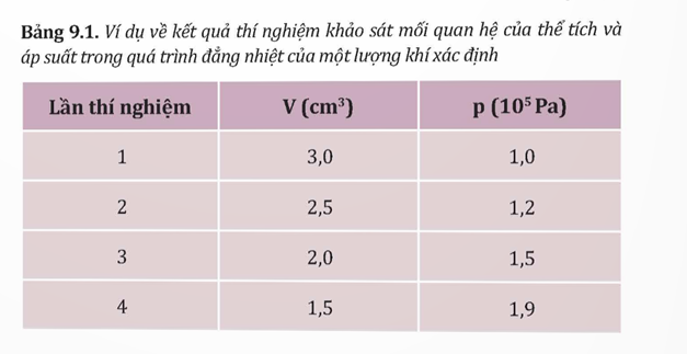 KHỞI ĐỘNGKhi thay đổi thể tích của một khối lượng khí xác định ở nhiệt độ không đổi thì áp suất khí thay đổi như thế nào?Giải chi tiết:Khi thay đổi thể tích của một khối lượng khí xác định ở nhiệt độ không đổi thì áp suất khí gây ra bởi khí tỉ lệ nghịch với thể tích của nó. Tức là khi thể tích tăng thì áp suất khí sẽ giảm và ngược lại.I. CÁC THÔNG SỐ TRẠNG THÁI CỦA MỘT LƯỢNG KHÍCâu hỏi 1:Các thông số trạng thái của một lượng khí đều là đại lượng có thể đo hoặc xác định được bằng các dụng cụ đo lường.1. Người ta dùng các dụng cụ nào để đo, xác định các thông số trạng thái của lượng khí trong hộp kín ở Hình 9.1?2. Nêu tên đơn vị của các đại lượng này trong hệ SI.Giải chi tiết:1. Người ta dùng các dụng cụ là: áp kế, nhiệt kế, xi lanh.Áp kế: dùng để đo áp suất khí trong hộp kín.Nhiệt kế: Dùng để đo nhiệt độ khí trong hộp kín.Xi lanh: Dùng để đo thể tích khí trong hộp kín.2. Đại lượng :- Áp suất (P), đơn vị pascal (Pa)- Nhiệt độ (T), đơn vị Kelvin (K)- Thể tích (V), đơn vị mét khối (m3)Câu hỏi 2: Hãy so sánh các thông số trạng thái của không khí trong một quả bóng bay đã được bơm khí để trong bóng mát và khi để ngoài nắng (Hình 9.3).Giải chi tiết:Đại lượngTrong bóng mátĐể ngoài nắngÁp suấtP1P2 (P2>P1)Nhiệt độT1T2 (T2>T1)Thể tíchV1V2 ( V2>V1)  II. ĐỊNH LUẬT BOYLE