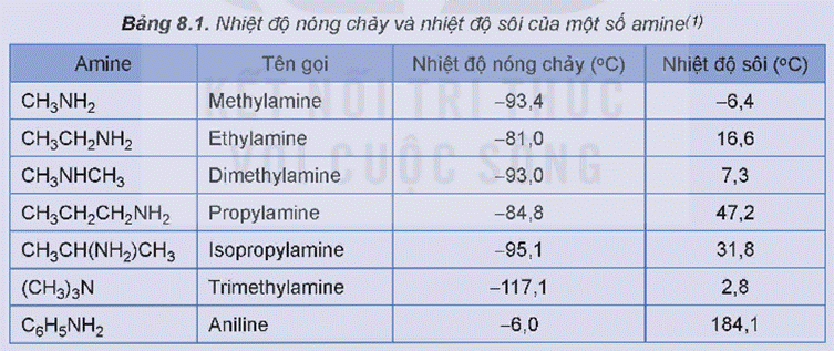 MỞ ĐẦUAmine có nhiều ứng dụng trong các lĩnh vực dược phẩm, hóa mĩ phẩm và phẩm nhuộm. Vậy amine là gì? Đặc điểm cấu tạo và tính chất của amine là gì?Giải chi tiết:- Amine là dẫn xuất của ammonia, trong đó nguyên tử hydrogen trong phân tử ammonia được thay thế bằng gốc hydrocaron.- Tính chất của amine: có tính base yếu; một số amine như methylamine, ethyamine tạo được hợp chất phức với Cu2+; các alkylamine bậc một phản ứng với HNO2 tạo thành alcohol và giải phóng N2; aniline phản ứng với HNO2 ở nhiệt độ thấp tạo muối diazonium, aniline dễ tham gia phản ứng thể nguyên tử H của vòng benzene hơn so với benzene.I. KHÁI NIỆM, PHÂN LOẠI, ĐỒNG PHÂN VÀ DANH PHÁPCâu hỏi 1: Phân loại các amine dưới đây dựa trên bậc của amine và dựa trên đặc điểm cấu tạo của gốc hydricarbon.Giải chi tiết:- Dựa trên bậc: + Amine bậc 1: methylamine, aniline.+ Amine bậc 2: dimethylamine.+ Amine bậc 3: ethyldimethylamine, aniline.- Dựa trên đặc điểm cấu tạo của gốc hydricarbon.+ Alkylamine: methylamine, dimethylamine, ethyldimethylamine.+ Arylamine: aniline. Câu hỏi 2: Viết công thức cấu tạo của các amine có công thức phân tử C3H9N và xác định bậc của amine đó.Giải chi tiết:CH3-CH2-CH2-NH2: amine bậc 1.CH3-CH-(NH2)-CH3: amine bậc 1.CH3-CH2-NH-CH3: amine bậc 2.N(CH3)3: amine bậc 3. Câu hỏi 3: Gọi tên theo danh pháp gốc chức và danh pháp thay thế các amine sau: CH3CH2CH2NH2; CH3CH2NHCH3; (CH3)3N.Giải chi tiết:- Danh pháp gốc chức:CH3CH2CH2NH2: propylamine.CH3CH2NHCH3: ethylmethylamine.(CH3)3N: trimethylamine.- Danh pháp thay thế:CH3CH2CH2NH2: propan-1-amine.CH3CH2NHCH3: N-methylethanamine.(CH3)3N: trimethylamine. II. ĐẶC ĐIỂM CẤU TẠOIII. TÍNH CHẤT VẬT LÍHoạt động nghiên cứu: Xác định trạng thái của các amine trong Bảng 8.1 ở nhiệt độ phòng (25oC).Giải chi tiết:- Các amine ở trạng thái khí: methylamine, ethylamine, dimethylamine, trimethylamine.- Amine ở trạng thái lỏng: propylamine, isopropylamine, aniline.IV. TÍNH CHẤT HÓA HỌCHoạt động thí nghiệm: Phản ứng của nhóm amineChuẩn bị:Hóa chất: dung dịch methylamine 0,1 M, dung dịch HCl 0,1 M, dung dịch FeCl3 0,1 M, dung dịch CuSO4 0,1 M, giấy pH/ giấy quỳ tím, phenolphthalein.Dụng cụ: ống nghiệm, mặt kính đồng hồ.Tiến hành:1. Phản ứng với chất chỉ thị:Nhỏ một giọt dung dịch methylamine 0,1 M lên mẩu giấy pH hoặc giấy quỳ tím đặt trên mặt kính đồng hồ.Quan sát và mô tả sự thay đổi màu sắc của giấy pH.2. Phản ứng với dung dịch acid:- Cho 2 mL dung dịch methylamine 0,1 M vào ống nghiệm, thêm tiếp 1 giọt phenolphthaein.- Nhỏ từ từ 2 ml dung dịch HCl 0,1 M vào ống nghiệm.Quan sát hiện tượng xảy ra trong ống nghiệm, giải thích và viết phương trình hóa học.3. Phản ứng với dung dịch muối:- Cho khoảng 1 mL dung dịch FeCl3 0,1 M vào ống nghiệm.- Thêm tiếp khoảng 3 mL dung dịch methylamie 0,1 M vào ống nghiệm.Quan sát hiện tượng xảy ra trong ống nghiệm, giải thích và viết phương trình hóa học.4. Phản ứng với copper (II) hydroxide:- Cho khoảng 2 mL dung dịch CuSO4 0,1 M vào ống nghiệm.- Thêm từ từ dung dịch methylamie 0,1 M vào ống nghiệm, lắc đều tới khi kết tủa tan hết.Quan sát hiện tượng xảy ra trong ống nghiệm, giải thích và viết phương trình hóa học.Giải chi tiết:1. Methylamine là một base yếu nên làm quỳ tím đổi màu xanh: 2. - Khi cho phenolphthaein vào dung dịch methylamine thì dung dịch phenolphthaein từ không màu chuyển sang màu hồng nhạt.- Thêm dung dịch HCl vào ống nghiệm thì dung dịch phenolphthaein không còn chuyển sang màu hồng nữa.PTHH: CH3NH2 + HCl  CH3NH3Cl.3. Khi cho dung dịch methylamie vào dung dịch FeCl3 thì thấy xuất hiện kết tủa màu nâu đỏ.PTHH:  FeCl3 + 3CH3NH2 + 3H2O  3CH3NH3Cl + Fe(OH)3.4. Khi cho dung dịch methylamie vào dung dịch CuSO4 thì thấy xuất hiện kết tủa màu xanh sau đó kết tủa tan dần tạo phức chất có màu xanh lam.PTHH: CuSO4 + 2CH3NH2 + 2H2O  (CH3NH3)2SO4 + Cu(OH)2.4CH3NH2 + Cu(OH)2  [Cu(CH3NH2)4](OH)2. Câu hỏi 4: Giấm có thể dùng để khử mùi tanh của cá. Giải thích và viết phương trình hóa học. (Biết mùi tanh của cá thường do trimethyamine gây ra.)Giải chi tiết:Giấm có thể dùng để khử mùi tanh của cá vì mùi tanh của các thường do trimethyamine gây ra. Mà giấm ăn có thể tác dụng trimethyamine tạo thành muối amine axetat nên có thể khử mùi tanh của cá.PTHH: (CH3)3N + CH3COOH  (CH3)3NHCOOCH3. Hoạt động thí nghiệm: Phản ứng của aniline với nước bromineChuẩn bị:Hóa chất: dung dịch aniline loãng, nước bromine.Dụng cụ: ống nghiệm.Tiến hành:- Cho khoảng 1 mL dung dịch nước bromine vào ống nghiệm.- Thêm từ từ vài giọt dung dịch aniline loãng vào ống nghiệm.Quan sát hiện tượng xảy ra trong ống nghiệm, giải thích và viết phương trình hóa học.Giải chi tiết:Hiện tượng trong ống nghiệm: dung dịch nước bromine vàng nâu bị mất màu và xuất hiện kết tủa trắng. Do ảnh hưởng của nhóm -NH2, aniline dễ tham gia phản ứng thế nguyên tử H của vòng benzene hơn so với benzene, ưu tiên thế vào các vị trí ortho và para so với nhóm NH2.PTHH:  V. ỨNG DỤNGVI. ĐIỀU CHẾ