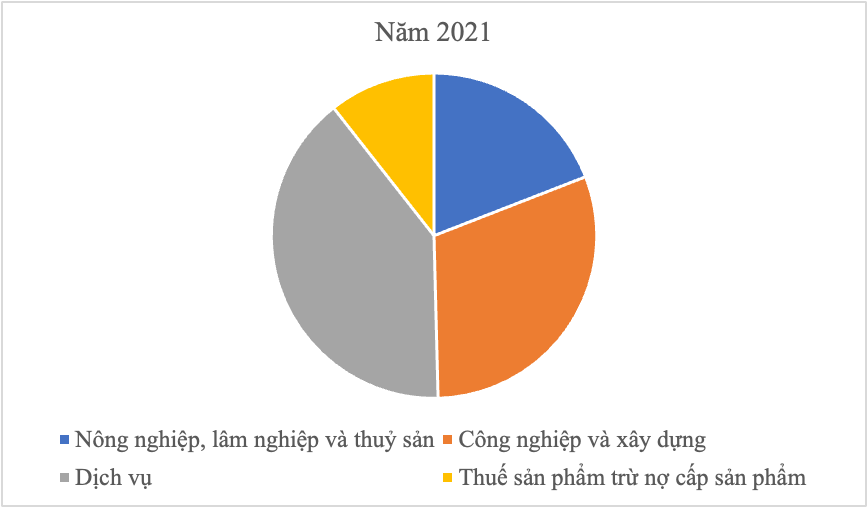 MỞ ĐẦUDuyên hải Nam Trung Bộ là một bộ phận lãnh thổ của vùng Bắc Trung Bộ và Duyên hải miền Trung. Đây là khu vực có nhiều thế mạnh để phát triển kinh tế. Duyên hải Nam Trung Bộ có những chuyển biến như thế nào trong phát triển và phân bố kinh tế? Ngành kinh tế nào được xác định là ngành thế mạnh?Giải chi tiết:- Những chuyển biến trong phát triển và phân bố kinh tế của Duyên hải Nam Trung Bộ:+ Về nông nghiệp: chăn nuôi bò, khai thác, nuôi trồng và chế biến thủy sản là thế mạnh của vùng+ Công nghiệp: giá trị sản xuất còn chiếm tỉ trọng nhỏ so với cả nước nhưng có tốc độ tăng trưởng nhanh và khá cao.+ Du lịch phát triển mạnh- Ngành du lịch, thuỷ sản được xác định là ngành thế mạnh 1. VỊ TRÍ ĐỊA LÍ VÀ PHẠM VI LÃNH THỔCâu hỏi: Dựa vào thông tin mục 1 và hình 15.1, hãy trình bày đặc điểm vị trí địa lí và phạm vi lãnh thổ của Duyên hải Nam Trung Bộ.Giải chi tiết:- Diện tích của Duyên hải Nam Trung Bộ gần 45 nghìn km, chiếm 13,5% diện tích cả nước. - Lãnh thổ Duyên hải Nam Trung Bộ hẹp ngang theo chiều đông – tây, kéo dài theo chiều bắc – nam, giáp với Đông Nam Bộ, Bắc Trung Bộ, Tây Nguyên và nước láng giềng Lào- Phía đông có vùng biển rộng lớn, với nhiều đảo và quần đảo có ý nghĩa quan trọng về kinh tế và quốc phòng an ninh như quần đảo Hoàng Sa, quần đảo Trường Sa, đảo Lý Sơn, đảo Phú Quý - Duyên hải Nam Trung Bộ là cầu nối giữa các vùng phía bắc với các vùng phía nam, của ngõ ra biển của Tây Nguyên và Lào, gần với các tuyến hàng hải quốc tế nhộn nhịp bậc nhất thế giới, tạo điều kiện thuận lợi trong thu hút đầu tư nước ngoài và phát triển kinh tế theo hướng mở 2. ĐIỀU KIỆN TỰ NHIÊN VÀ TÀI NGUYÊN THIÊN NHIÊNCâu hỏi: Dựa vào thông tin mục 2 và hình 15.1, hãy phân tích thế mạnh và hạn chế chính về điều kiện tự nhiên và tài nguyên thiên nhiên ở Duyên hải Nam Trung Bộ.Giải chi tiết:a. Thế mạnh về điều kiện tự nhiên và tài nguyên thiên nhiên ở Duyên hải Nam Trung Bộ.- Địa hình, đất:+ Phía tây địa hình chủ yếu là đồi núi với đất feralit thích hợp cho trồng rừng và phát triển kinh tế dưới tán rừng+ Phía đông là dải đồng bằng hẹp, bị chia cắt bởi các dãy núi đâm ngang ra biển, có nhiều cồn cát,... với đất phù sa và đất cát pha, thích hợp để trồng cây lương thực, cây công nghiệp hàng năm - Khí hậu: tính chất cận xích đạo gió mùa, nhiệt độ trung bình năm trên 25°C, số giờ nắng trên 2500 giờ, đem đến tiềm năng phát triển năng lượng tái tạo- Nguồn nước: + Có nhiều sông, chủ yếu là sông ngắn và dốc. Sông có giá trị về thuỷ điện và cung cấp nước cho sản xuất và sinh hoạt+ Hệ thống hồ chứa nước đóng vai trò vô cùng quan trọng- Sinh vật: + Chủ yếu là rừng nhiệt đới+ Tài nguyên sinh vật phong phú, nhiều loài có giá trị kinh tế như cây dược liệu, gỗ,... + Tài nguyên rừng là cơ sở để phát triển lâm nghiệp, du lịch sinh thái...- Khoáng sản là cơ sở để phát triển ngành công nghiệp khai khoáng- Biển, đảo: + Vùng biển rộng, trong vùng biển có nhiều bãi tôm, bãi cá với trữ lượng lớn+ Đường bờ biển dài, khúc khuỷu, có nhiều đảo, bán, vũng vịnh kín, bãi tắm đẹp thuận lợi cho phát triển tổng hợp kinh tế biểnb. Hạn chế về điều kiện tự nhiên và tài nguyên thiên nhiên ở Duyên hải Nam Trung Bộ:- Địa hình chia cắt, gây trở ngại cho giao thông và khó khăn để phát triển các vùng chuyên canh quy mô lớn.- Thường xuyên chịu tác động của bão, hạn hán và sa mạc hoá, biến đổi khí hậu, gây thiệt hại tới hoạt động sản xuất và đời sống của người dân 3. PHÂN BỐ DÂN CƯ, DÂN TỘCCâu hỏi: Dựa vào thông tin mục 3, hãy trình bày sự phân bố dân cư, dân tộc ở Duyên hải Nam Trung BộGiải chi tiết:- Phân bố dân cư:+ Có sự chênh lệch giữa khu vực đồi núi phía tây và khu vực đồng bằng ven biển+ Khu vực đồng bằng ven biển có điều kiện tự nhiên, kinh tế thuận lợi nên dân cư tập trung đông đúc, hình thành một dải đô thị ven biển + Khu vực đồi núi phía tây có địa hình đồi núi chia cắt, điều kiện phát triển kinh tế khó khăn hơn nên dân cư thưa thớt- Duyên hải Nam Trung Bộ là địa bàn cư trú của nhiều dân tộc: Kinh, Chăm, Cơ-tu, Hrê, Cơ-ho,...+ Các dân tộc ở Duyên hải Nam Trung Bộ phân bố đan xen, cùng sinh sống+ Người Kinh phân bố rộng khắp, tập trung ở đồng bằng ven biển. Người Chăm sinh sống nhiều ở đồng bằng ven biển hai tỉnh Ninh Thuận, Bình Thuận. Các dân tộc thiểu số khác chủ yếu ở vùng đồi núi phía tây 4. NHỮNG CHUYỂN BIẾN TRONG PHÁT TRIỂN VÀ PHÂN BỐ KINH TẾCâu hỏi: Dựa vào thông tin mục 4, hãy phân tích những chuyển biến trong sự phát triển và phân bố kinh tế của Duyên hải Nam Trung BộGiải chi tiết:- Những chuyển biến trong phát triển kinh tế:+ Kinh tế có chuyển biến tích cực nhờ khai thác thế mạnh kinh tế biển, thu hút đầu tư nước ngoài và phát huy sự năng động của dân cư trong nền kinh tế thị trường+ Cơ cấu kinh tế chuyển dịch theo hướng tăng tỉ trọng ngành công nghiệp và xây dựng; giảm tỉ trọng ngành nông nghiệp, lâm nghiệp và thuỷ sản; dịch vụ chiếm tỉ trọng cao+ Các ngành có giá trị gia tăng và hàm lượng công nghệ cao như sản xuất sản phẩm dầu mỏ tinh chế, sản xuất kim loại, cơ khí chế tạo, năng lượng tái tạo, logistics và du lịch,... được chú trọng phát triển- Những chuyển biến trong phân bố kinh tế:+ Phân bố ngành kinh tế có sự thay đổi lớn: Khu vực đồng bằng ven biển phía đông đã đẩy mạnh phát triển tổng hợp kinh tế biển, công nghiệp, dịch vụ; hình thành nhiều khu kinh tế ven biển tạo động lực phát triển kinh tế + Hình thành dải khu công nghiệp ven biển kéo dài từ Đà Nẵng đến Bình Thuận, gắn với hệ thống cảng hàng không và các cảng biển + Khu vực phía tây phát triển sản xuất nông lâm kết hợp, du lịch sinh thái và thuỷ điện 5. MỘT SỐ NGÀNH KINH TẾ THẾ MẠNHCâu hỏi: Dựa vào thông tin mục a và hình 15.2, hãy phân tích sự phát triển của ngành thuỷ sản ở Duyên hải Nam Trung BộGiải chi tiết:- Ngành thuỷ sản đứng thứ hai cả nước sau vùng Đồng bằng sông Cửu Long về tổng sản lượng- Sản lượng thuỷ sản khai thác tăng nhanh, chiếm hơn 90% tổng sản lượng thuỷ sản Duyên hải Nam Trung Bộ, trong đó chủ yếu là khai thác biển- Đẩy mạnh đánh bắt xa bờ, đầu tư tàu đánh bắt công suất lớn, trang thiết bị hiện đại để tàu đi được dài ngày và đảm bảo chất lượng hải sản đánh bắt.  Câu hỏi: Dựa vào thông tin mục b và hình 15.2, hãy phân tích sự phát triển một số ngành công nghiệp thế mạnh của Duyên hải Nam Trung Bộ.Giải chi tiết:- Cơ cấu công nghiệp của Duyên hải Nam Trung Bộ khá đa dạng, một số ngành nổi bật là:+ Sản xuất điện đã tăng trưởng mạnh từ 1,4 – 43,6 tỉ kWh+ Sản xuất sản phẩm dầu mỏ tinh chế đã tăng từ 5,7 – 6,6 triệu tấn+ Sản xuất ô tô tăng trưởng mạnh từ 17 – 82,4 nghìn chiếc  Câu hỏi: Dựa vào thông tin mục c và hình 15.2, hãy phân tích sự phát triển của một số hoạt động dịch vụ thế mạnh của Duyên hải Nam Trung BộGiải chi tiết:- Giao thông vận tải:+ Mạng lưới giao thông được đầu tư nâng cấp, với đầy đủ các loại hình giao thông+ Các tuyến đường bộ huyết mạch có quốc lộ 1, 19, 24, 25, 26, 27, cao tốc Bắc – Nam; đường sắt Thống Nhất+ Các cảng biển quan trọng là Đà Nẵng, Quảng Ngãi, Bình Định, Khánh Hòa+ Hai cảng hàng không quốc tế Đà Nẵng, Cam Ranh đóng vai trò quan trọng trong vận chuyển người, hàng hoá trong nước và quốc tế+ Khối lượng vận chuyển và luân chuyển hàng hóa tăng nhanh. Dịch vụ hậu cần cảng, logistics đang được đẩy mạnh phát triển.- Du lịch:+ Có nhiều thế mạnh để phát triển du lịch+ Các loại hình du lịch phát triển là du lịch biển, du lịch văn hoá, du lịch sinh thái, du lịch nông nghiệp,... + Các sản phẩm du lịch ngày càng có chất lượng; cơ sở lưu trú, cơ sở vui chơi giải trí,... được đầu tư hiện đại+ Các trung tâm du lịch lớn nhất là Đà Nẵng, Nha Trang, Hội An, Quy Nhơn,... hằng năm thu hút hàng chục triệu khách du lịch trong và ngoài nước 6. VÙNG KINH TẾ TRỌNG ĐIỂM MIỀN TRUNGCâu hỏi: Dựa vào thông tin mục 6 và kiến thức của bản thân, hãy trình bày khái quát về Vùng kinh tế trọng điểm miền Trung.Giải chi tiết:- Diện tích của Vùng kinh tế trọng điểm miền Trung khoảng 28 nghìn km, số dân là 6,6 triệu người- Vùng gồm 5 tỉnh, thành phố là Thừa Thiên Huế, Đà Nẵng, Quảng Nam, Quảng Ngãi và Bình Định - Vùng kinh tế trọng điểm miền Trung có thế mạnh phát triển tổng hợp kinh tế biển, bao gồm: kinh tế hàng hải, khai thác dầu thô và khí tự nhiên và các tài nguyên khoáng sản biển khác, nuôi trồng và khai thác hải sản, công nghiệp ven biển, năng lượng tái tạo,... LUYỆN TẬP VÀ VẬN DỤNG
