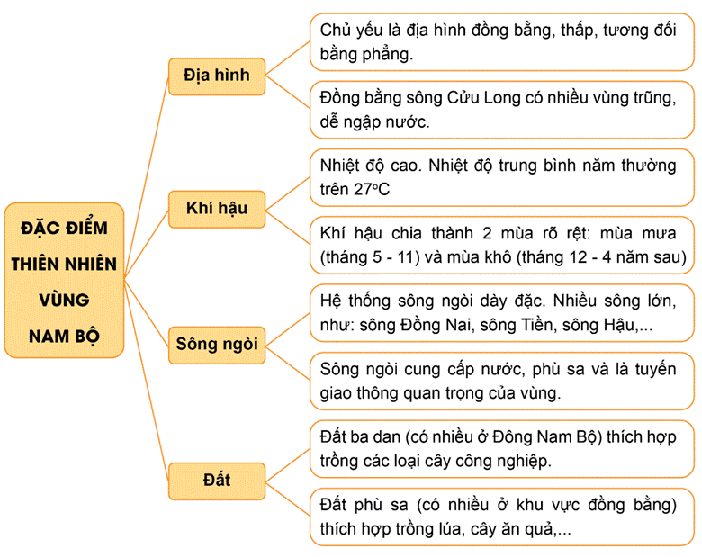 KHỞI ĐỘNGCâu hỏi:  Tháp mười nước mặn, đồng chuaNửa mà nắng cháy, nửa mùa nước dâng