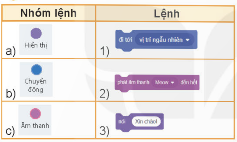 1. LỆNH VÀ NHÓM LỆNHCâu hỏi: Quan sát màn hình Scratch, em có thể nhìn thấy những nhóm lệnh nào? Hãy nhận xét màu sắc của nhóm lệnh Chuyển động