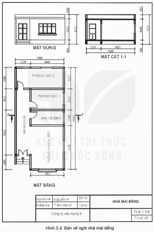 I. NỘI DUNG BẢN VẼ NHÀCâu hỏi: Em có biết các kí hiệu trên Hình 5.1 được dùng để kí hiệu các bộ phận nào của ngôi nhà không?Giải chi tiết:a. Cửa sổ képb. Cầu thang trên mặt cắtc. Cửa đi đơn hai cánhd. Cầu thang trên mặt bằng II. KÍ HIỆU QUY ƯỚC MỘT SỐ BỘ PHẬN CỦA NGÔI NHÀ III. ĐỌC BẢN VẼ NHÀTHỰC HÀNHCâu hỏi: Đọc bản vẽ nhà trên Hình 5.4 theo trình tự ở bảng 5.2Giải chi tiết:Trình tự đọcNội dung đọcKết quả đọc bản vẽ gối đỡ (Hình 3.6)Bước 1. Khung tên- Tên gọi ngôi nhà- Tỉ lệ- Nhà mái bằng- 1 : 120Bước 2. Hình biểu diễnTên gọi các hình biểu diện Mặt đứng, mặt cắt, mặt bằngBước 3. Kích thước- Kích thước chung - Kích thước từng bộ phận- 14 400 - 7 000 - 4 200- Phòng khách, phòng bếp:   6 200 - 4 800- Nhà vệ sinh: 4 800 - 2 200- Phòng ngủ 1: 4 800 - 3 000- Phòng ngủ 2: 7 000 - 3 000- Hành lang: 9 400 - 2 200Bước 4. Các bộ phận- Số phòng- Số cửa đi và cửa sổ- Các bộ phận khác- 1 phòng khách + phòng bếp, 1 nhà vệ sinh, 2 phòng ngủ- 1 cửa đi 2 cánh, 3 cửa đi 1 cánh, 2 cửa sổ kép, 3 cửa sổ đơn VẬN DỤNG