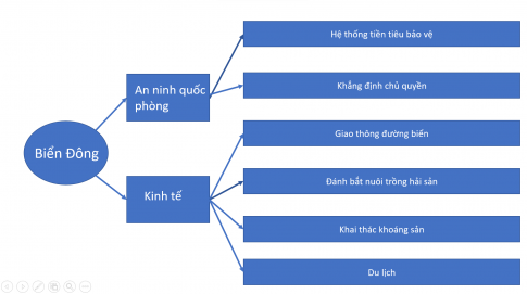 1. TẦM QUAN TRỌNG CỦA BIỂN ĐÔNG ĐỐI VỚI VIỆT NAM.a. Về quốc phòng, an ninh.CH: Trình bày tầm quan trọng của Biển Đông đối với Việt Nam về quốc phòng, an ninh.Giải chi tiết:Biển Đông tạo thành hệ thống đảo để bảo vệ vùng trời, vùng biển và đất liền. Các đảo và quần đảo của Việt Nam trên Biển Đông còn là cửa ngõ, tuyến phòng thủ bảo vệ đất liền từ xa.Bên cạnh đó, nằm trên tuyến giao thông biển huyết mạch và là địa bàn chiến lược ở khu vực châu Á – Thái Bình Dương, Biển Đông giữ vai trò bảo vệ an ninh hàng hải, chủ quyền lãnh thổ của Việt Nam.Biển Đông là con đường giao thương giữa các khu vực trong cả nước và giữa Việt Nam với thị trường khu vực và quốc tế. Biển Đông cũng là con đường giúp Việt Nam giao lưu và hội nhập với các nền văn hoá khác. Biển Đông tạo ra nhiều cơ hội, thách thức trong việc bảo vệ quốc phòng, an ninh, giữ gìn bản sắc văn hoá dân tộc trong bối cảnh hội nhập và toàn cầu hoá. b. Về phát triển các ngành kinh tế trọng điểmCH 1: Nêu tầm quan trọng của Biển Đông đối với Việt Nam về phát triển các ngành kinh tế.Giải chi tiết:Vị trí của Biển Đông tạo điều kiện cho việc phát triển kinh tế biển với nhiều ngành đa dạng như: thương mại biển, khai thác và nuôi trồng thủy sản, khai thác khoáng sản...Biển Đông có số lượng hải sản phong phú, nguồn tài nguyên thiên nhiên dồi dào như mở thiếc, sắt,... đặc biệt là dầu mỏ và khí đốt.Đường bờ biển dài vời nhiều bãi cát, vịnh... đẹp thích hợp phát triển du lịch. Môt số khu vực có nước sâu có thể xây dựng các cảng biển như cành Dung Quất, Cam Ranh...Biển Đông là cửa ngõ