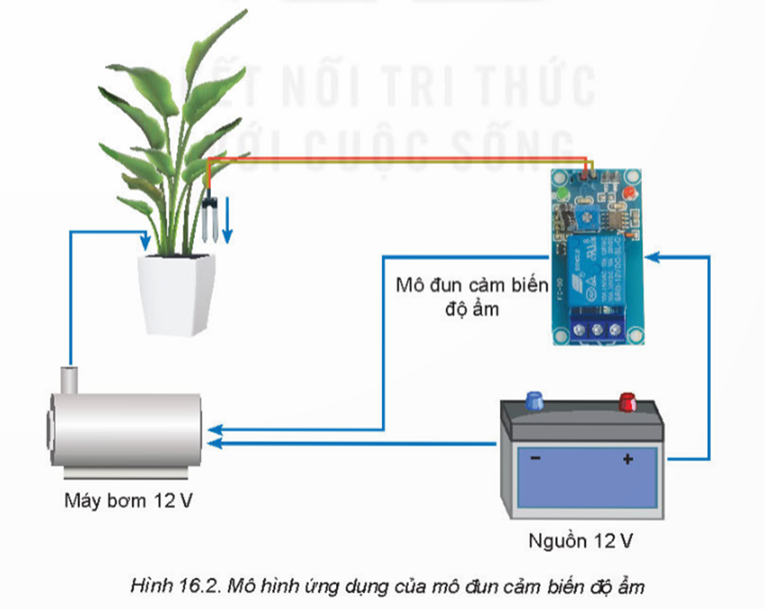 I. SƠ ĐỒ KHỐI MẠCH ĐIỀU KHIỂN SỬ DỤNG MÔ ĐUN CẢM BIẾNKHÁM PHÁ 1: Quan sát Hình 16.2 và cho biết một mạch điều khiển sử dụng mô đun cảm biến có những thành phần chính nào?Giải chi tiết:Một mạch điều khiển sử dụng mô đun cảm biến có những thành phần chính: mô đun cảm biến, đối tượng điều khiển và nguồn điện. II. LẮP RÁP MẠCH ĐIỆN ĐIỀU KHIỂN SỬ DỤNG MÔ ĐUN CẢM BIẾNKHÁM PHÁ 2: Quan sát Hình 16.4 và xác định vị trí cổng đầu vào nguồn cấp và cổng đầu ra điều khiển của mô đun cảm biến ánh sáng.Giải chi tiết:- Cổng đầu ra điều khiển:+ Tiếp điểm thường mở (1)+ Đầu nối chung (2)+ Tiếp điểm thường đóng (3)- Cổng nối nguồn cấp cho mô đun:+ Đầu nối GND nối với cực (-) của nguồn.+ Đầu nối VCC để nối với cực (+) của nguồn. KHÁM PHÁ 3: Quan sát Hình 16.6 và nêu tên các thành phần chính của mạch điện điều khiển đèn LED sử dụng mô đun cảm biến ánh sáng?Giải chi tiết:Các thành phần chính:- Nguồn điện: ắc quy- Mô đun cảm biến ánh sáng- Đối tượng điều khiển: đèn led KHÁM PHÁ 4: Quan sát Hình 16.7, xác định vị trí cổng đầu vào nguồn cấp và cổng đầu ra điều khiển của mô đun cảm biến nhiệt độ.Giải chi tiết:- Cổng đầu ra điều khiển:+ Tiếp điểm K0+ Tiếp điểm K1- Cổng nối nguồn cấp cho mô đun:+ Đầu nối GND để nối với cực (- ) của nguồn+ Đầu nối + 12V để nối với cực (+) của nguồn KHÁM PHÁ 5: Quan sát Hình 16.9 và nêu tên các thành phần chính của mạch điện điều khiển quạt điện sử dụng mô đun cảm biến nhiệt độ.Giải chi tiết:- Nguồn điện: ắc quy- Mô đun cảm biến nhiệt độ- Đối tượng điều khiển: quạt KHÁM PHÁ 6: Quan sát Hình 16.10 và xác định vị trí cổng đầu vào nguồn cấp và cổng đầu ra điều khiển mô đun cảm biến độ ẩm.Giải chi tiết:- Cổng đầu ra điều khiển:+ Tiếp điểm thường mở (1)+ Đầu nối chung (2)+ Tiếp điểm thường đóng (3)- Cổng nối nguồn cấp cho mô đun:+ Đầu nối GND nối với cực (-) của nguồn.+ Đầu nối VCC để nối với cực (+) của nguồn. KHÁM PHÁ 7: Quan sát Hình 16.11 và nêu tên các thành phần chính của mạch điện điều khiển máy bơm sử dụng mô đun cảm biến độ ẩm.Giải chi tiết:- Nguồn điện: ắc quy- Mô đun cảm biến độ ẩm- Đối tượn điều khiển: máy bơm VẬN DỤNG