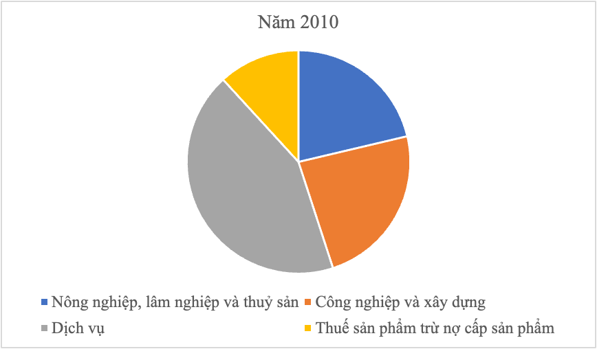 MỞ ĐẦUDuyên hải Nam Trung Bộ là một bộ phận lãnh thổ của vùng Bắc Trung Bộ và Duyên hải miền Trung. Đây là khu vực có nhiều thế mạnh để phát triển kinh tế. Duyên hải Nam Trung Bộ có những chuyển biến như thế nào trong phát triển và phân bố kinh tế? Ngành kinh tế nào được xác định là ngành thế mạnh?Giải chi tiết:- Những chuyển biến trong phát triển và phân bố kinh tế của Duyên hải Nam Trung Bộ:+ Về nông nghiệp: chăn nuôi bò, khai thác, nuôi trồng và chế biến thủy sản là thế mạnh của vùng+ Công nghiệp: giá trị sản xuất còn chiếm tỉ trọng nhỏ so với cả nước nhưng có tốc độ tăng trưởng nhanh và khá cao.+ Du lịch phát triển mạnh- Ngành du lịch, thuỷ sản được xác định là ngành thế mạnh 1. VỊ TRÍ ĐỊA LÍ VÀ PHẠM VI LÃNH THỔCâu hỏi: Dựa vào thông tin mục 1 và hình 15.1, hãy trình bày đặc điểm vị trí địa lí và phạm vi lãnh thổ của Duyên hải Nam Trung Bộ.Giải chi tiết:- Diện tích của Duyên hải Nam Trung Bộ gần 45 nghìn km, chiếm 13,5% diện tích cả nước. - Lãnh thổ Duyên hải Nam Trung Bộ hẹp ngang theo chiều đông – tây, kéo dài theo chiều bắc – nam, giáp với Đông Nam Bộ, Bắc Trung Bộ, Tây Nguyên và nước láng giềng Lào- Phía đông có vùng biển rộng lớn, với nhiều đảo và quần đảo có ý nghĩa quan trọng về kinh tế và quốc phòng an ninh như quần đảo Hoàng Sa, quần đảo Trường Sa, đảo Lý Sơn, đảo Phú Quý - Duyên hải Nam Trung Bộ là cầu nối giữa các vùng phía bắc với các vùng phía nam, của ngõ ra biển của Tây Nguyên và Lào, gần với các tuyến hàng hải quốc tế nhộn nhịp bậc nhất thế giới, tạo điều kiện thuận lợi trong thu hút đầu tư nước ngoài và phát triển kinh tế theo hướng mở 2. ĐIỀU KIỆN TỰ NHIÊN VÀ TÀI NGUYÊN THIÊN NHIÊNCâu hỏi: Dựa vào thông tin mục 2 và hình 15.1, hãy phân tích thế mạnh và hạn chế chính về điều kiện tự nhiên và tài nguyên thiên nhiên ở Duyên hải Nam Trung Bộ.Giải chi tiết:a. Thế mạnh về điều kiện tự nhiên và tài nguyên thiên nhiên ở Duyên hải Nam Trung Bộ.- Địa hình, đất:+ Phía tây địa hình chủ yếu là đồi núi với đất feralit thích hợp cho trồng rừng và phát triển kinh tế dưới tán rừng+ Phía đông là dải đồng bằng hẹp, bị chia cắt bởi các dãy núi đâm ngang ra biển, có nhiều cồn cát,... với đất phù sa và đất cát pha, thích hợp để trồng cây lương thực, cây công nghiệp hàng năm - Khí hậu: tính chất cận xích đạo gió mùa, nhiệt độ trung bình năm trên 25°C, số giờ nắng trên 2500 giờ, đem đến tiềm năng phát triển năng lượng tái tạo- Nguồn nước: + Có nhiều sông, chủ yếu là sông ngắn và dốc. Sông có giá trị về thuỷ điện và cung cấp nước cho sản xuất và sinh hoạt+ Hệ thống hồ chứa nước đóng vai trò vô cùng quan trọng- Sinh vật: + Chủ yếu là rừng nhiệt đới+ Tài nguyên sinh vật phong phú, nhiều loài có giá trị kinh tế như cây dược liệu, gỗ,... + Tài nguyên rừng là cơ sở để phát triển lâm nghiệp, du lịch sinh thái...- Khoáng sản là cơ sở để phát triển ngành công nghiệp khai khoáng- Biển, đảo: + Vùng biển rộng, trong vùng biển có nhiều bãi tôm, bãi cá với trữ lượng lớn+ Đường bờ biển dài, khúc khuỷu, có nhiều đảo, bán, vũng vịnh kín, bãi tắm đẹp thuận lợi cho phát triển tổng hợp kinh tế biểnb. Hạn chế về điều kiện tự nhiên và tài nguyên thiên nhiên ở Duyên hải Nam Trung Bộ:- Địa hình chia cắt, gây trở ngại cho giao thông và khó khăn để phát triển các vùng chuyên canh quy mô lớn.- Thường xuyên chịu tác động của bão, hạn hán và sa mạc hoá, biến đổi khí hậu, gây thiệt hại tới hoạt động sản xuất và đời sống của người dân 3. PHÂN BỐ DÂN CƯ, DÂN TỘCCâu hỏi: Dựa vào thông tin mục 3, hãy trình bày sự phân bố dân cư, dân tộc ở Duyên hải Nam Trung BộGiải chi tiết:- Phân bố dân cư:+ Có sự chênh lệch giữa khu vực đồi núi phía tây và khu vực đồng bằng ven biển+ Khu vực đồng bằng ven biển có điều kiện tự nhiên, kinh tế thuận lợi nên dân cư tập trung đông đúc, hình thành một dải đô thị ven biển + Khu vực đồi núi phía tây có địa hình đồi núi chia cắt, điều kiện phát triển kinh tế khó khăn hơn nên dân cư thưa thớt- Duyên hải Nam Trung Bộ là địa bàn cư trú của nhiều dân tộc: Kinh, Chăm, Cơ-tu, Hrê, Cơ-ho,...+ Các dân tộc ở Duyên hải Nam Trung Bộ phân bố đan xen, cùng sinh sống+ Người Kinh phân bố rộng khắp, tập trung ở đồng bằng ven biển. Người Chăm sinh sống nhiều ở đồng bằng ven biển hai tỉnh Ninh Thuận, Bình Thuận. Các dân tộc thiểu số khác chủ yếu ở vùng đồi núi phía tây 4. NHỮNG CHUYỂN BIẾN TRONG PHÁT TRIỂN VÀ PHÂN BỐ KINH TẾCâu hỏi: Dựa vào thông tin mục 4, hãy phân tích những chuyển biến trong sự phát triển và phân bố kinh tế của Duyên hải Nam Trung BộGiải chi tiết:- Những chuyển biến trong phát triển kinh tế:+ Kinh tế có chuyển biến tích cực nhờ khai thác thế mạnh kinh tế biển, thu hút đầu tư nước ngoài và phát huy sự năng động của dân cư trong nền kinh tế thị trường+ Cơ cấu kinh tế chuyển dịch theo hướng tăng tỉ trọng ngành công nghiệp và xây dựng; giảm tỉ trọng ngành nông nghiệp, lâm nghiệp và thuỷ sản; dịch vụ chiếm tỉ trọng cao+ Các ngành có giá trị gia tăng và hàm lượng công nghệ cao như sản xuất sản phẩm dầu mỏ tinh chế, sản xuất kim loại, cơ khí chế tạo, năng lượng tái tạo, logistics và du lịch,... được chú trọng phát triển- Những chuyển biến trong phân bố kinh tế:+ Phân bố ngành kinh tế có sự thay đổi lớn: Khu vực đồng bằng ven biển phía đông đã đẩy mạnh phát triển tổng hợp kinh tế biển, công nghiệp, dịch vụ; hình thành nhiều khu kinh tế ven biển tạo động lực phát triển kinh tế + Hình thành dải khu công nghiệp ven biển kéo dài từ Đà Nẵng đến Bình Thuận, gắn với hệ thống cảng hàng không và các cảng biển + Khu vực phía tây phát triển sản xuất nông lâm kết hợp, du lịch sinh thái và thuỷ điện 5. MỘT SỐ NGÀNH KINH TẾ THẾ MẠNHCâu hỏi: Dựa vào thông tin mục a và hình 15.2, hãy phân tích sự phát triển của ngành thuỷ sản ở Duyên hải Nam Trung BộGiải chi tiết:- Ngành thuỷ sản đứng thứ hai cả nước sau vùng Đồng bằng sông Cửu Long về tổng sản lượng- Sản lượng thuỷ sản khai thác tăng nhanh, chiếm hơn 90% tổng sản lượng thuỷ sản Duyên hải Nam Trung Bộ, trong đó chủ yếu là khai thác biển- Đẩy mạnh đánh bắt xa bờ, đầu tư tàu đánh bắt công suất lớn, trang thiết bị hiện đại để tàu đi được dài ngày và đảm bảo chất lượng hải sản đánh bắt.  Câu hỏi: Dựa vào thông tin mục b và hình 15.2, hãy phân tích sự phát triển một số ngành công nghiệp thế mạnh của Duyên hải Nam Trung Bộ.Giải chi tiết:- Cơ cấu công nghiệp của Duyên hải Nam Trung Bộ khá đa dạng, một số ngành nổi bật là:+ Sản xuất điện đã tăng trưởng mạnh từ 1,4 – 43,6 tỉ kWh+ Sản xuất sản phẩm dầu mỏ tinh chế đã tăng từ 5,7 – 6,6 triệu tấn+ Sản xuất ô tô tăng trưởng mạnh từ 17 – 82,4 nghìn chiếc  Câu hỏi: Dựa vào thông tin mục c và hình 15.2, hãy phân tích sự phát triển của một số hoạt động dịch vụ thế mạnh của Duyên hải Nam Trung BộGiải chi tiết:- Giao thông vận tải:+ Mạng lưới giao thông được đầu tư nâng cấp, với đầy đủ các loại hình giao thông+ Các tuyến đường bộ huyết mạch có quốc lộ 1, 19, 24, 25, 26, 27, cao tốc Bắc – Nam; đường sắt Thống Nhất+ Các cảng biển quan trọng là Đà Nẵng, Quảng Ngãi, Bình Định, Khánh Hòa+ Hai cảng hàng không quốc tế Đà Nẵng, Cam Ranh đóng vai trò quan trọng trong vận chuyển người, hàng hoá trong nước và quốc tế+ Khối lượng vận chuyển và luân chuyển hàng hóa tăng nhanh. Dịch vụ hậu cần cảng, logistics đang được đẩy mạnh phát triển.- Du lịch:+ Có nhiều thế mạnh để phát triển du lịch+ Các loại hình du lịch phát triển là du lịch biển, du lịch văn hoá, du lịch sinh thái, du lịch nông nghiệp,... + Các sản phẩm du lịch ngày càng có chất lượng; cơ sở lưu trú, cơ sở vui chơi giải trí,... được đầu tư hiện đại+ Các trung tâm du lịch lớn nhất là Đà Nẵng, Nha Trang, Hội An, Quy Nhơn,... hằng năm thu hút hàng chục triệu khách du lịch trong và ngoài nước 6. VÙNG KINH TẾ TRỌNG ĐIỂM MIỀN TRUNGCâu hỏi: Dựa vào thông tin mục 6 và kiến thức của bản thân, hãy trình bày khái quát về Vùng kinh tế trọng điểm miền Trung.Giải chi tiết:- Diện tích của Vùng kinh tế trọng điểm miền Trung khoảng 28 nghìn km, số dân là 6,6 triệu người- Vùng gồm 5 tỉnh, thành phố là Thừa Thiên Huế, Đà Nẵng, Quảng Nam, Quảng Ngãi và Bình Định - Vùng kinh tế trọng điểm miền Trung có thế mạnh phát triển tổng hợp kinh tế biển, bao gồm: kinh tế hàng hải, khai thác dầu thô và khí tự nhiên và các tài nguyên khoáng sản biển khác, nuôi trồng và khai thác hải sản, công nghiệp ven biển, năng lượng tái tạo,... LUYỆN TẬP VÀ VẬN DỤNG
