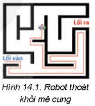 1. GIẢI QUYẾT VẤN ĐỀHoạt động 1: Tìm đường thoát khỏi mê cungMê cung được dùng để chỉ những công trình gồm nhiều hành lang, lối đi, được tạo thành từ những bức tường. Một robot xuất phát từ Lối vào, tìm đường tới Lối ra như hình 14.1. Em hãy quan sát cách di chuyển của robot  và trả lời các câu hỏi sau:1. Robot di chuyển trong mê cung theo cách nào?2. Tại sao cách di chuyển đó dẫn robot tới lối ra?Giải chi tiết:1. Robot di chuyển trong mê cung theo cách di chuyển sao cho bức tường luôn ở bên phải nó2. Di chuyển như vậy khiến Robot được bức tường dẫn ra mọi vị trí của mê cung rồi tìm thấy lối ra Câu hỏi: Em hãy mô tả các bước giải quyết vấn đề chọn trường để tiếp tục học sau khi tốt nghiệp THCS.Giải chi tiết:1. Tìm hiểu vấn đề: các tiêu chí quan trọng trong việc chọn trường, gồm vị trí địa lý, chương trình học, học phí, cơ sở vật chất và danh tiếng của trường. Thu nhập thông tin từ các nguồn như trang web của trường, tư vấn viên giáo dục2. Phân tích vấn đề: Phân tích các trường tìm được ở  ở phần tìm hiểu vấn đề. Xác định mức độ ưu tiên của từng tiêu chí và đánh giá sự phù hợp của mỗi trường với nhu cầu và mục đích cá nhân3. Lựa chọn giải pháp: dựa vào phân tích và đánh giá, lựa chọn các trường hợp mà bản thân cân nhắc và đảm bảo rằng chúng đáp ứng các yêu cầu và tiêu chí quan trọng4. Trình bày giải pháp: mô tả lại các trường đã tìm được một cách rõ ràng và logic  để không gây nhầm lẫn khi thực hiện. Chỉ ra lý do vì sao lại chọn các trường này5. Thực hiện giải pháp và đánh giá: thực hiện các kế hoạch đã đề ra, bao gồm việc nộp đơn vào các trường đã chọn và tham gia vào các bài kiểm tra, phỏng vấn (nếu có). Sau đó, đánh giá kết quả và so sánh với kì vọng ban đầu. Điều chỉnh nếu cần thiết và đưa ra quyết định cuối cùng về trường học và bản thân sẽ tiếp tục học.2. TRÌNH BÀY GIẢI PHÁPHoạt động 2: Thuật toán bám tườngThuật toán bám tường là một trong những giải pháp  thoát khỏi mê cung. Trong thuật toán robot di chuyển sao cho bức tường luôn ở một phía của nó (chẳng hạn phía bên phải). Em hãy mô tả thuật toán xác định hướng di chuyển của robot. Biết rằng robot chỉ thực hiện những động tác sau:1. Phát hiện xung quanh (trái, phải, phía trước) có tường hay không2. Quay trái hoặc quay phải một góc 90 độ3. Tiến (đi thẳng) một bước về phía trướcGiải chi tiết:1. Khởi tạo- Đặt robot ở vị trí ban đầu- Xác định hướng ban đầu của robot2. Lặp lại các bước sau cho đến khi thoát khỏi mê cung- Kiểm tra xung quanh robot- Kiểm tra có tường ở ở bên phải robot không- Kiểm tra có tường bên trái robot không- Điều hướng robot+ Nếu có tường ở bên phải robot: robot đi thẳng một bước về phía trước+ Nếu không có tường bên phải robot: quay phải một góc 90 độ và tiến thẳng một bước vể phía trước+ Nếu không có tường bên phải, phía trước robot: quay trái một góc 90 độ và tiến thẳng một bước về phía trước+ Nếu không có tường bên phải, phía trước và có tường bên trái của robot: quay trái một góc 90 độ- Cập nhật hướng di chuyển của robot: Dựa vào hướng ban đầu và các bước điều hướng, cập nhật hướng mới của robot sau mỗi bước di chuyển.3. Kết thúc:Thực hiện lặp lại thuật toán cho đến khi thoát khỏi mê cung. Câu hỏi: Em hãy trình bày các bước giải quyết vấn đề chọn trường THPT dưới dạng liệt kê các bước dưới dạng sơ đồ khối?Đây là một ví dụ đơn giản, các em có thể áp dụng mở rộng LUYỆN TẬPEm hãy mô tả thuật toán bám tường bên trái để tìm đường thoát khỏi mê cungGiải chi tiết:Lặp lại các bước đến khi thoát khỏi mê cung- Nếu không có tường bên trái: quay trái 90 độ, tiến thẳng 1 bước về phía trước- Nếu có tường bên trái: + Nếu không có tường phía trước: tiến 1 bước+ Nếu có tường phía trước: quay phải 1 góc 90 độ VẬN DỤNG