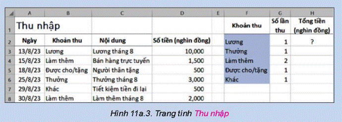 1. HÀM SUMIFHoạt động 1: Tổng hợp chi tiêu theo từng khoảnHình 11a.1 là trang tính Chi tiêu đã được bổ sung thêm cột Tổng tiền. Theo em, con số 920 ở ô H2 mang ý nghĩa gì? Công thức ở ô H2 liên quan đến những dữ liệu nào trong vùng dữ liệu A3:D10?Giải chi tiết:- Con số 920 là tổng số tiền của khoản chi “ở”- Công thức ở ô H2 liên quan đến dữ liệu “Khoản chi” trong vùng dữ liệu A3:D10 Câu hỏi: Hình 11a.3 minh họa dữ liệu của trang tính Thu nhập. Em hãy cho biết công thức cần nhập ở ô H2 là gì? giá trị ô H2 có ý nghĩa gì?Giải chi tiết:- Công thức ô H2: =SUMIF($B$3:$B$8,F2,$D$3:$D$8)- Giá trị ô H2 là Tổng tiền của Khoản thu Lương 2. THỰC HÀNH: SỬ DỤNG HÀM COUNTIFThực hành theo hướng dẫn sách giáo khoaLUYỆN TẬPEm hãy bổ sung thêm một số dòng dữ liệu thu, chi vào cuối phần dữ liệu của cả hai trang tính Thu nhập và Chi tiêu. Hãy điều chỉnh công thức SUMIF ở cột H để kết quả tổng số tiền của mỗi khoản thu, chi được chính xácGiải chi tiết:Các em điền như sau:- Trang tính khoản thu - Trang tính các khoản chi VẬN DỤNGThực hành theo hướng dẫn sách giáo khoa