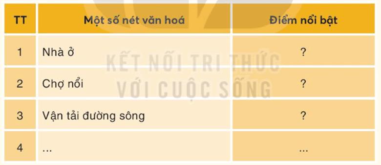 KHỞI ĐỘNGCâu hỏi: Hãy chia sẻ những hiểu biết của em về cuộc sống của người dân Nam Bộ. Vì sao vùng đất này được mệnh danh là “Thành đồng Tổ quốc”?Giải chi tiết:Cuộc sống người dân Nam Bộ gắn liền với các hoạt động nông nghiệp, công nghiệp, nuôi trồng thủy sản. Vùng đất này được mệnh danh là Thành đồng tổ quốc
