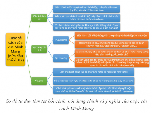 1. BỐI CẢNH LỊCH SỬ.CH: Nêu bối cảnh lịch sử của cuộc cải cách Minh Mạng.Giải chi tiết:Bối cảnh lịch sử của cuộc cải cách Minh Mạng:Đất nước vừa trải qua thời gian chiến tranh và bị chia cắt lâu dài, đặt ra rất nhiều khó khăn. Trước đó nhà Nguyễn tập trung chủ yếu vào công cuộc ổn định tình hình đất nước và ưu tiên cho sự nghiệp thống nhất về mặt lãnh thổ.Bộ máy hành chính nhà nước thời kì này còn chưa hoàn chỉnh. Ở trung ương, nhiều cơ quan chưa được hoàn thiện. Ở địa phương, tính phân quyền còn đậm nét với sự tồn tại của Bắc Thành và Gia Định Thành. Tổ chức hành chính giữa các khu vực thiếu thống nhất. Quan lại trong bộ máy nhà nước chủ yếu do các võ quan nắm giữ. 2. NỘI DUNG CẢI CÁCH.CH1: Khai thác lược đồ Hình 2, nêu nhận xét của em về đơn vị hành chính Việt Nam sau cải cách Minh Mạng. Giải chi tiết:Cải cách hành chính là trọng tâm trong công cuộc cải cách của vua Minh Mạng. Ông chia cả nước làm 30 tỉnh và một phủ Thừa Thiên. Mỗi tỉnh đều có Tổng đốc, Tuần phủ cai quản cùng hai ti, hoạt động theo sự điều hành của triều đình. Các phủ, huyện, châu, tổng, xã vẫn giữ như cũ. Việc cải cách như vậy giúp cho hệ thống cơ quan trở nên chặt chẽ, gọn nhẹ hơn. Hệ thống đơ vị hành chính trong cả nước cũng áp dụng đến nay. Nhìn chung, các chính cải cách hình chính giúp vua thuận lợi trong việc quản lí đất nước. CH 2: Trình bày một số biện pháp cải cách của vua Minh Mạng.Giải chi tiết:Ở trung ương, vua Minh Mạng là tiến hành cải tổ hệ thống Văn thư phòng và thành lập Cơ mật viện.Đổi Thị thư viện thành Văn thư phỏng, lập Nội các thay thế cho Văn thư phòng với chức năng như một cơ quan hành chính trung ương, chuyển và tiếp nhận công văn từ triều đình đến các địa phương và ngược lại, khởi thảo các chế cáo, lưu giữ công văn.Lập Cơ mật viện làm cơ quan tư vấn tối cao cho nhà vua về những vấn đề quản sự quan trọng, đứng đầu là quan văn, võ do đích thân nhà vua lựa chọn.Cải cách quan trọng tiếp theo là hoàn thiện cơ cấu, chức năng của lục Bộ và cải tổ các cơ quan chuyên môn như Quốc tử giám, Hàn lâm viện...Vua Minh Mạng cũng thực hiện chế độ giám sát, thanh tra chéo giữa các cơ quan trung ương thông qua hoạt động của Đô sát viện và lục Khoa.Ở địa phương, cải cách quan trọng nhất là về hành chính, đặc biệt là chia đất nước thành các tỉnh. Đối với vùng dân tộc thiểu số, vua Minh Mạng cho đổi các động, sách thành xã như vùng đồng bằng, đồng thời bãi bỏ chế độ cai trị của các tù trưởng địa phương, bổ dụng quan lại của triều đình đến cai trị trực tiếp. 3. KẾT QUẢ, Ý NGHĨA.CH: Trình bày kết quả, ý nghĩa của cuộc cải cách Minh Mạng.Giải chi tiết:Kết quả: Xây dựng được chế độ quân chủ trung ương tập quyền cao độ (vua nắm trong tay quyền lập pháp, hành pháp, tư pháp và thống lĩnh quân đội);Thống nhất đơn vị hành chính địa phương trong cả nướcTổ chức cơ cấu bộ máy nhà nước gọn nhẹ, chặt chẽ; phân định cụ thể chức năng, nhiệm vụ của các cơ quan.Ý nghĩa:Cuộc cải cách có ý nghĩa quan trọng trong việc hoàn thành thống nhất đất nước về mặt hành chính, làm cho hoạt động của bộ máy nhà nước có hiệu quả hơn trước.Cuộc cải cách Minh Mạng cũng để lại bài học kinh nghiệm đối với tổ chức hoạt động của bộ máy nhà nước. Trong đó, cách thức phân chia đơn vị hành chính cấp tỉnh thời Minh Mạng là một trong những di sản lớn nhất của cuộc cải cách, còn có giá trị đến ngày nay. LUYỆN TẬP- VẬN DỤNG