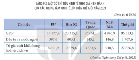 MỞ ĐẦULiên minh châu Âu (EU) là một liên kết kinh tế khu vực lớn, đạt nhiều thành tựu về hợp tác khu vực trên thế giới. Vậy EU hoạt động với mục tiêu và thể chế như thế nào? Vị thế của EU trong nền kinh tế thế giới và sự hợp tác, liên kết trong EU được thể hiện ra sao?Trả lời:- Mục tiêu: xây dựng và phát triển liên minh kinh tế và tiền tệ với một đơn vị tiền tệ chung; liên minh chính trị với chính sách đối ngoại, an ninh chung và hợp tác về tư pháp, nội vụ.- Thể chế: bao gồm bốn cơ quan thể chế của EU là: Hội đồng châu Âu; Nghị viện châu Âu; Uỷ ban Liên minh châu Âu (nay là Uỷ ban châu Âu) và Hội đồng Bộ trưởng EU (nay là Hội đồng Liên minh châu Âu).- Vị thế: EU là một trong những trung tâm kinh tế và tổ chức thương mại hàng đầu thế giớiI. QUY MÔ, MỤC TIÊU VÀ THỂ CHẾ HOẠT ĐỘNG CỦA EU.1. Quy mô CH: Dựa vào thông tin mục 1, bảng 9.1 và hình 9.1, hãy xác định quy mô của EU. Trả lời:Năm 1957: Cộng đồng kinh tế châu Âu được thành lập với 6 quốc gia thành viên.Năm 1993: Hiệp ước Ma-xtrich có hiệu lực, đánh dấu sự thành lập chính thức của EU.Trải qua quá trình phát triển lâu dài, quy mô của EU ngày càng mở rộng cả về số thành viên, diện tích, số dân và GDP.Năm 2021: EU có 27 quốc gia thành viên, chiếm khoảng 5.8% số dân và đóng góp 17.8% GDP toàn thế giới. 2. Mục tiêu của EUCH: Dựa vào thông tin mục 2, hãy xác định mục tiêu của EU.Trả lời:Mục tiêu trong khu vực:Thúc đẩy hòa bình, tự do, an ninh và hạnh phúc của công dân.Thúc đẩy tiến bộ khoa học - công nghệ.Thiết lập một thị trường nội bộ, một liên minh kinh tế và tiền tệPhát triển bền vững dựa trên tăng trưởng kinh tế cân bằng, có tính cạnh tranh cao và tiến bộ xã hội.Mục tiêu trên thế giới:Duy trì và phát huy các giá trị và lợi ích của EU.Đóng góp cho hòa bình, anh ninh và phát triển bền vững của Trái Đất.Thương mại tự do và công bằng, xóa đói giảm nghèo. 3. Thể chế hoạt động của EUCH: Dựa vào thông tin mục 3 và hình 9.3, hãy xác định thể chế hoạt động của EU thông qua bốn cơ quan ra quyết định và điều hành chính.Trả lời:Hội đồng châu Âu: cơ quan quyền lực cao nhất của EU, gồm 27 nguyên thủ các nước thành viên. Hội đồng thường họp 4 lần trong năm, giải quyết các vấn để quan trọng nhất: quyết định đường lối chính trị của EU; trao đối về thể chế, hiến pháp, chính sách kinh tế, tiền tệ; đặt ra đường lối an ninh và đối ngoại chung. Tuy nhiên, Hội đồng không phải là cơ quan thông qua các dự thảo luật của EU.Nghị viện châu Âu: cơ quan làm luật của EU, đại diện cho công dân EU. Nhiệm vụ của Nghị viện là lập pháp, giám sát và tài chính.Uỷ ban châu Âu: cơ quan điều hành, đại diện cho lợi ích chung của EU. Uỷ ban gồm Chủ tịch, Uỷ viên và các ban chức năng. Uỷ ban có nhiệm vụ để xuất, giám sát thực hiện các dự luật và quản lí ngân sách, vừa hoà giải tranh chấp trong nội bộ vừa đại điện cho EU trong đối ngoại, đàm phán quốc tế.Hội đồng Liên minh châu Âu: cơ quan làm luật của EU, đại diện cho các chính phủ và là nơi các bộ trưởng EU họp để thảo luận về các dự thảo luật. Hội đồng Liên minh có 250 tiểu ban và nhóm công tác phụ trách 10 lĩnh vực khác nhau: kinh tế, tài chính, an ninh,... II. VỊ THẾ CỦA EU TRONG NỀN KINH TẾ THẾ GIỚICH: Dựa vào thông tin mục II, hãy phân tích vị thế của EU trong kinh tế thế giới.Trả lời:Năm 2021, GDP của EU chiếm 17,8% GDP toàn cầu và lớn thứ ba trên thế giới, sau Hoa Kỳ và Trung Quốc. GDP/người đạt mức cao (38 234 USD), gấp 3,1 lần mức trung bình toàn thế giới.Ba nền kinh tế lớn nhất EU là Cộng hoà Liên bang Đức, Pháp, I-ta-li-a cũng là những cường quốc kinh tế trên thế giới và thuộc nhóm các quốc gia có nền kinh tế phát triển nhất thế giới (G7).Thương mại: EU là một trung tâm thương mại lớn trên thế giới. EU hội nhập sâu rộng vào thị trường toàn cầu và trở thành đối tác thương mại hàng đầu của 80 quốc gia. Năm 2021, trị giá xuất khẩu hàng hoá và dịch vụ của EU cao nhất thế giới, chiếm 31,0% trị giá toàn cầu.Đầu tư nước ngoài: EU có giá trị đầu tư ra nước ngoài cao thứ hai trên thế giới (sau Hoa Kỳ, năm 2021). EU có nguồn vốn Hỗ trợ phát triển chính thức (ODA) cao nhất thế giới.Tài chính ngân hàng: Hoạt động tài chính của EU tác động đến các quy định, sự minh bạch, dịch vụ và công nghệ tài chính của thế giới, thể hiện ở các lĩnh vực: ngân hàng, bảo hiểm và thị trường vốn.Một số lĩnh vực sản xuất của EU có vị trí cao trên thế giới là chế tạo máy, hóa chất, hàng không - vũ trụ, sản xuất hàng tiêu dùng,... III. MỘT SỐ BIỂU HIỆN CỦA HỢP TÁC VÀ LIÊN KẾT TRONG EUCH: Dựa vào thông tin mục III, hãy phân tích một số biểu hiện của hợp tác và liên kết trong khu vực EU.Trả lời:Một số biểu hiện của hợp tác và liên kết trong khu vực EU:Hình thành một liên minh kinh tế và tiền tệ với đồng tiền chung Ơ-rô:  Đây là mức độ cao nhất trong hợp tác khu vực. Các quốc gia thành viên liên minh thống nhất thực hiện một chính sách kinh tế chung, một hệ thống tiền tệ chung (bao gồm cả ngân hàng chung, đồng tiền chung) và chính sách tiền tệ chung.EU cùng hợp tác để tiếp cận và điều tiết thị trường toàn cầu, thiết lập tiêu chuẩn công nghệ và truy cập, kiểm soát dữ liệu. Những lĩnh vực hợp tác công nghệ của EU là trí tuệ nhân tạo, điệ toán đám mây, thiết bị di động và công nghệ lượng tử.EU có chính sách quốc phòng và an ninh chung nhằm bảo vệ hòa bình, an ninh và ổn định trong khu vực. Các hoạt động hợp tác về an ninh chung phòng chống tội phạm, khủng bố, nhập cư bất hợp pháp và dịch bệnh được tăng cường. LUYỆN TẬP- VẬN DỤNG