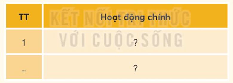 KHỞI ĐỘNGCâu hỏi: Từ bao đời nay, cồng chiêng đã trở thành một phần không thể thiếu trong đời sống tinh thần của đồng bào Tây Nguyên. Em biết dân tộc nào ở Tây Nguyên gắn bó với cồng chiêng? Lễ hội Cồng chiêng Tây Nguyên có điểm gì đặc biệt?Đáp án:- Các dân tộc ở Tây Nguyên gắn bó với cồng chiêng là: Ê Đê, Gia Rai, Ba Na, Mạ, Xơ Đăng, Cơ Ho, Mnông…- Điểm đặc biệt của lễ hội cồng chiêng:+ Được tổ chức luân phiên hằng năm ở các tỉnh thuộc Không gian văn hóa Cồng chiêng Tây Nguyên.+ Trong lễ hội, nghệ nhân của các tỉnh sẽ trình diễn cồng chiêng, biểu diễn không gian văn hóa của tỉnh mình.KHÁM PHÁ1. KHÔNG GIAN VĂN HÓA CỒNG CHIÊNG TÂY NGUYÊNCâu hỏi: Đọc thông tin và quan sát hình 1, em hãy: - Kể tên một số dân tộc là chủ nhân của Không gian văn hóa Cồng chiêng Tây Nguyên.- Cho biết cồng chiêng được sử dụng trong những dịp nào của đồng bào Tây Nguyên?Giải chi tiết:- Không gian văn hóa cồng chiêng trải rộng trên địa bàng 5 tỉnh của Tây Nguyên. Chủ nhân không gian văn hóa này là: Ê Đê, Ba Na, Cơ Ho,..- Cồng chiêng được sử dụng trong những dịp làm nghi lễ, ngày hội và sinh hoạt cộng đồng.2. LỄ HỘI CỒNG CHIÊNG TÂY NGUYÊNCâu hỏi: Đọc thông tin và quan sát hình 2, em hãy môt tả những nét chính về lễ hội Cồng chiêng.Giải chi tiết:Lễ hội được tổ chức luân phiên hằng năm. Các nghệ nhân sẽ trình diễn cồng chiêng, biểu diễn không gian văn hóa của tỉnh mình.Lễ hội Cồng chiêng Tây Nguyên được tổ chức từ tháng 3 đến tháng 12 (dương lịch) hằng năm, luân phiên ở năm tỉnh thuộc Không gian văn hóa Cồng chiêng Tây Nguyên với phần lễ và phần hội.Mở đầu phần lễ, mọi người sẽ cùng nghe lịch sử và một số phong tục văn hoá của người dân nơi đây. Tiếp đó là hoạt động tái hiện lại các nghi lễ truyền thống của các dân tộc Tây Nguyên như: lễ cúng Cơn mưa đầu mùa, lễ Mừng lúa mới, lễ Mừng nhà rộng mới,... của dân tộc Gié Triêng (tỉnh Kon Tum).Đến phần hội, mọi người cùng nhau hòa mình trong các điệu múa và trò chơi dân gian đặc sắc như: hát dân ca, diễn xướng sử thi Tây Nguyên,…LUYỆN TẬPCâu 1: Lập và hoàn thiện bảng hệ thống( theo gọi ý dưới đây) về một số hoạt động chính trong lễ hội Cồng chiêng Tây Nguyên.Giải chi tiết:STTHoạt động chính1Nghệ nhân của các tỉnh sẽ trình diễn cồng chiêng, biểu diễn không gian văn hóa của tỉnh mình.2Phục dựng nhiều lễ hội dân gian đặc sắc gắn với diễn tấu cồng chiêng như: lễ Ăn cơm mới của dân tộc Ê Đê, lễ Sạ lúa của dân tộc Chu Ru…Câu 2: Em ấn tượng với hoạt động nào trong lễ hội Cồng chiêng Tây Nguyên? Vì sao?Giải chi tiết:Em ấn tượng nhất với hoạt động biểu diễn không gian văn hóa của tỉnh mình, lễ cầu an của dân tộc Ba Na vì hoạt động này giúp cho em biết thêm nhiều hơn về không gian văn hóa của các tỉnh thành khác nhau.Lễ hội cầu an là loại hình văn hóa tín ngưỡng độc đáo của tộc người Ba Na ở Tây Nguyên nói chung, vùng Ba Na - Hơ Moong (Kon Tum) nói riêng, thể hiện sự tôn kính của đồng bào đối với các bậc thần linh. Lễ hội có từ xa xưa, truyền lại cho con cháu, bắt nguồn từ truyền thuyết ngày xưa trong làng bị đại dịch, không có thuốc men, dân làng chết nhiều. Người dân đã bắt dê làm vật tế thần, cầu mong thần linh xua đuổi tà ma. Kể từ khi đó hết dịch bệnh, không còn ai chết nữa nên lễ hội được duy trì hàng năm.VẬN DỤNG