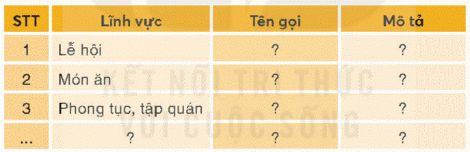 KHỞI ĐỘNGCâu hỏi: Quan sát những hình bên và chia sẻ những thông tin mà em biết liên quan đến hình ảnh đó.Hãy giới thiệu những phong tục tương tự ở địa phương em.Giải chi tiết:- Qua hình ảnh trên là cảnh tượng mọi người xúm lại bên nhau cùng gói bánh chưng ngày tết. Tượng trưng cho Đất, chiếc bánh chưng có hình dáng vuông vức, đẹp mắt, nhân bên trong là thịt mỡ với đậu xanh, bên ngoài là những hạt nếp chắc mẩy được gói cẩn thận bằng lá dong và luộc chín.- Những phong tục, điển hình ở địa phương em là:+ Tổ chức lễ hội đầu năm mới+ Làm bánh chưng, bánh tét vào ngày tết.+ Thờ cúng ông bà tổ tiên+ Tục ăn trầu của người lớn tuổiKHÁM PHÁ1. VĂN HOÁ TRUYỀN THỐNGCâu hỏi: Đọc thông tin và dựa vào Tài liệu giáo dục địa phương, hãy thực hiện nhiệm vụ:- Kể tên một số phong tục, tập quán, nhà ở, lễ hội và món ăn ở địa phương em. - Giới thiệu với bạn về một loại trang phục hoặc một món ăn/ một lễ hội tiêu biểu ở địa phương em. Giải chi tiết:- Ở địa phương em có một số phong tục, tập quán, nhà ở lễ hội và món ăn như: nhiều phong tục, tập quán thường xuyên được diễn ra như: thôi nôi, cưới, ma chay, xuống đồng, tết Nguyên đán, Nguyên tiêu, Trung thu...và các lễ hội như: hội rước Thành hoàng làng, hội Lim, hội Chùa Thầy....- Trang phục áo dài: Điểm nổi bật của Áo dài có hai tà: Tà trước và tà sau; bắt buộc dài qua gối.Cổ áo cổ điển cao khoảng 4 đến 5 cm, khoét hình chữ V trước cổ.Thân áo dài được may vừa vặn, ôm sát thân của người mặc, ở phần eo được chiết lại làm nổi bật chiếc eo thon của người phụ nữ.Từ eo, thân áo dài được xẻ làm hai tà, vị trí xẻ tà ở hai bên hông.Tay áo được tính từ vai, may ôm sát cánh tay, dài đến qua khỏi cổ tay. Quần áo dài được may chấm gót chân, ống quần rộng, thường được may với vải mềm, rũ với hai màu sắc thông dụng là đen hoặc trắng.Có thể nói, áo dài không chỉ là một bộ trang phục đại diện cho cả một nền văn hóa, mà còn là cảm hứng sáng tác không dứt của nghệ thuật Việt Nam.2. TÌM HIỂU VÀ KỂ CHUYỆN VỀ DANH NHÂNCâu hỏi:- Kể lại câu chuyện về một danh nhân ở địa phương( theo gợi ý dưới đây):- Tên danh nhân- Danh nhân đó gắn với câu chuyện nào?. Kể vắn tắt nội dung câu chuyện- Em học được điều gì từ danh nhân đó.Giải chi tiết:- Danh nhân Hai Bà Trưng. Được gắn liền với việc Hai Bà Đứng lên kháng chiến chống giặc ngoại xâm. Thuở xưa, nước ta bị quân Hán đô hộ. Chúng rất tàn ác, bóc lột nhân dân ta và ra sức vơ vét của cải. Bấy giờ ở huyện Mê Linh có hai người con gái: chị là Trưng Trắc và em là Trưng Nhị. Cả hai bà đều giỏi võ nghệ và nuôi chí giành lại non sông. Trưng Trắc có chồng là Thi Sách. Thi Sách là Lạc tướng cũng cùng chí hướng với vợ. Tướng giặc là Tô Định làm thứ sử Giao Châu thời ấy biết được bèn lập mưu giết chết Thi Sách. Hai Bà Trưng phất cờ khởi nghĩa quyết tâm bắt quân giặc phải đền nợ nước, trả thù nhà. Quân của hai bà đi đến đâu, giặc tan đến đó. Với đoàn quân khởi nghĩa hừng hực khí thế chiến đấu và chiến thắng, Hai Bà tiến về giải phóng thành Luy Lâu. Tướng giặc Tô Định tháo chạy về nước. Hai Bà lên ngôi vua, xưng là Trưng Nữ Vương. Năm 43, quân giặc cử Mã Viện, đại tướng lão luyện đốc quân đàn áp cuộc khởi nghĩa. Hai Bà lãnh đạo quân ta chiến đấu anh dũng nhưng vì thế giặc quá mạnh, yếu thế, Hai Bà nhảy xuống sông Hát Giang tuẫn tiết. Dân ta lại chìm trong vòng áp bức của giặc phương Bắc. Dù vậy, tấm gương oanh liệt của Hai Bà Trưng vẫn ngời sáng nghìn thu. Tuy rằng cuộc kháng chiến thất bại nhưng cuộc kháng chiến đã bùng lên tinh thần dân tộc cao cả, giúp thế hệ ngày nay thêm yêu tổ quốc và gìn giữ độc lập và tự do.LUYỆN TẬPCâu 1: Lập và hoàn thiện bảng (theo gợi ý dưới đây) về một số nét văn hóa truyền thống tiêu biểu của địa phương em.Giải chi tiết:STTLĩnh vựcTên gọiMô tả1Lễ hộiLễ hội cồng chiêngCác nghệ nhân mặc trang phục truyền thống cầm 1 chiếc cồng, chiêng đánh theo nhịp điệu.2Món ănThịt trâu gác bếpMón thịt trâu được chế biến sạch sẽ, tẩm ướp gia vị và treo lên gác bếp đến khi khô lại.3Phong tục tập quánPhong tục ăn trầu của người lớn tuổiDùng miếng vôi quét lên lá cau và nhai đến khi nào ra màu đỏ4Trang phụcVáy MườngChiếc khăn trắng thắt trên đầu, (áo ngắn) có độ dài vừa chấm eo lưng; Áo chùng, tương tự như áo ngắn nhưng được kéo dài xuống ngang đầu gối, phía dưới hơi xoè rộng, hai vạt áo buông tự do, tạo cảm giác mềm mại (ngày nay thường chỉ thấy trong các lễ hội); Yếm; Váy, gồm hai phần chính là cạp váy và chân váy, cạp váy có màu sắc rực rỡ, được dệt rất công phu và là bộ phận nổi bật trên trang phục; Bộ tênh (khăn thắt ở eo) và đồ trang sức.Câu 2: Giới thiệu về một lễ hội hoặc một danh nhân tiêu biểu ở địa phương emGiải chi tiết:Mỗi vùng đất đều có một phong tục tập quán riêng. Và các lễ hội cũng vậy, không vùng nào giống vùng nào. Như thế mới tạo nên nét đặc trưng riêng của vùng đó. Tháng Giêng năm ngoái em có dịp được đi Hải Phòng và xem lễ hội Chọi trâu. Đây là lần đầu tiên em được chứng kiến cảnh chọi trâu đầy ấn tượng như thế này.Lễ hội Chọi trâu không phải vùng nào cũng có, ở quê em không có lễ hội này. Ở Hải Phòng, lễ hội Chọi trâu được diễn ra vào mùa xuân. Vì đây là thời điểm mọi người có thời gian vui chơi, nghỉ ngơi tham gia các lễ hội dành cho mùa xuân.Ở đây người dân chuẩn bị một cái sân thật to và thật rộng, hai làng sẽ chuẩn bị hai con trâu khỏe nhất mang ra chọi nhau. Khi con trâu nào ngã quỵ trước là thua cuộc và ngược lại. Hai con trâu chọi có màu đen thẫm, làn da bóng nhẫy nhìn rất khỏe khoắn và đầy sức mạnh. Hai đôi mắt long lanh của hai chú trâu cứ nhìn chằm chằm vào nhau.Hai con trâu bắt đầu tiến gần lại với nhau, chân đạp đạp xuống đất và mũi không ngừng thở. Sừng trâu cong vút lên, khỏe mạnh và hình như chúng đang chuẩn bị tâm thế để bước vào cuộc chiến gay go, ác liệt nhất. Hai chú trâu cứ thế lao vào nhau, sừng cọ nhau, húc nhau và xô đẩy nhau không phân thắng bại.Xung quanh tiếng hò h ét của những người dân khiến cho không khí của lễ hội chọi trâu trở nên náo nhiệt và vui vẻ hơn bao giờ hết. Hai chú trâu đang hì hục chiến đấu ở trên sân nền cỏ, chân của chúng làm cho những đám bỏ bị bật gốc trơ trọi ở trên mặt đất. Thi thoảng chú trâu kia húc mạnh chú trâu này khiến cho chân của trâu bị lún xuống một hố nông nhưng cũng đủ khiến cho người xem cảm thấy trận chiến đang diễn ra ác liệt. Chú trâu làng bên vì có sức khỏe dai và mạnh hơn nên đã húc chú trâu làng bạn một cái. Nhưng may sao chú trâu kia có sức kháng cự nên bật lại. Cả hai chú vẫn đang khiến người xem thót tim không biết bao nhiêu lần. Nhưng cuối cùng chú trâu to con hơn của làng bên đã làm ngã khuỵu chú trâu còn lại và kết quả lễ hội chọi trâu đã được công bố. Em rất ấn tượng với lễ hội này ở Hải Phòng.VẬN DỤNG