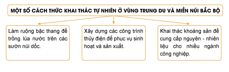 KHỞI ĐỘNGCâu hỏi:  Hãy nêu những hiểu biết của em về con người và hoạt động sản xuất ở vùng Trung du và miền núi Bắc Bộ. Giải chi tiết:- Đây là vùng có địa hình cao nhất cả nước, tập trung nhiều dân tộc ít người.Một số dân tộc như Mường, Thái, Dao, Mông, Tày,... Mỗi dân tộc có một tiếng nói, tập quán sinh hoạt và trang phục truyên thống riêng, tạo nên sự đa dạng về văn hóa của vùng.- Trung du Bắc Bộ có điều kiện thuận lợi phát triển cây ăn quả và cây công nghiệp. Vùng cũng nổi tiếng trồng lúa trên đất dốc, người dân khu vực miền núi đã xẻ sườn núi thành những bậc phẳng làm ruộng bậc thang.KHÁM PHÁ1. DÂN CƯCâu 1: Đọc thông tin và quan sát các hình 1, 2, em hãy kể tên một số dân tộc sinh sống ở vùng Trung du và miền núi Bắc Bộ.Giải chi tiết:- Một số dân tộc sinh sống ở vùng Trung du và miền núi Bắc Bộ: Mường, Tày, Nùng, Dao, Thái, Mông,..Câu 2: Đọc thông tin và quan sát hình 3, em hãy:- Cho biết những tin nào có mật độ dân số dưới 100 người/ km2.- Cho biết những tin nào có mật độ dân số trên 400 người/ km2.- Nhận xét về sự phân bố dân cư ở vùng Trung du và miền núi Bắc Bộ.Giải chi tiết:- Những nơi có mật độ dân thấp dưới 100 người/ km2 ở khu vực vùng núi, trung du và nông thôn.- Những nơi có mật độ dân cao trên 400 người/ km2 ở khu vực thành thị, nơi tập trung buôn bán đông đúc.- Sự phân bố dân cư khu vực không đồng đều. Cao ở vùng thành thị, khu nhiều chợ cơ sở hạ tầng phát triển và thấp ở các vùng điều kiện tự nhiên, kinh tế khó khăn.2. MỘT SỐ CÁCH THỨC KHAI THÁC TỰ NHIÊNa) Làm ruộng bậc thangCâu hỏi:Đọc thông tin và quan sát hình 4, em hãy cho biết vai trò của ruộng bậc thang đối với đời sống và sản xuất của người dân khu vực miền núi Bắc Bộ. Giải chi tiết:Vai trò của việc trồng ruộng bậc thang: Đảm bảo nguồn lương thực, hạn chế tình trang phá rừng làm nương, tạo vẻ đẹp thiên nhiên thu hút du khách đến.b) Xây dựng các công trình thủy điệnCâu hỏi: Đọc thông tin và quan sát các hình 5, 6 em hãy kể tên và xác định trên lược đồ một số nhà máy thủy điện ở vùng Trung du và miền núi Bắc Bộ.Giải chi tiết:Một số nhà máy ở Vùng trung du và miền núi Bắc Bộ: Thủy điện Sơn La, thủy điện Hòa Bình..c) Khai thác khoáng sảnCâu hỏi: Đọc thông tin và quan sát hình 6, em hãy:- Xác định trên lược đồ một số mỏ khoáng sản ở vùng Trung du và miền núi Bắc Bộ.- Kể tên một số sản phẩm có nguồn gốc từ khoáng sản của vùng Trung du và miền núi Bắc Bộ..Giải chi tiết:- Một số khoáng sản ở vùng Trung du và miền núi Bắc Bộ: Vàng, than, đồng, titan...- Một số sản phẩm có nguồn gốc từ khoáng sản của vùng Trung du và miền núi Bắc Bộ: Than cho sản xuất điện, đá vôi làm vật liệu xây dựng…LUYỆN TẬPCâu hỏi: Vẽ sơ đồ tư duy thể hiện một số cách thức khai thác tự nhiên ở vùng Trung du và miền núi Bắc bộ ( vai trò, phân bố)Giải chi tiết:VẬN DỤNG