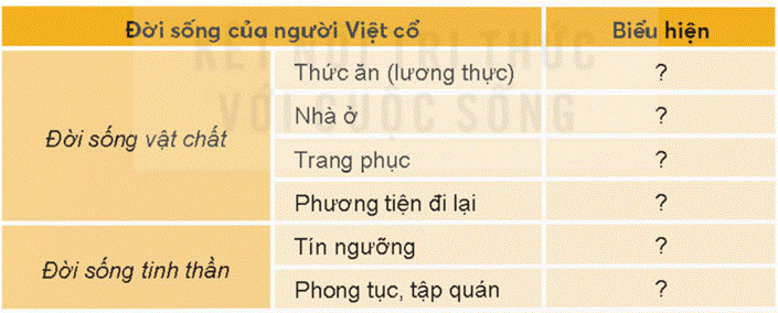 KHỞI ĐỘNGCâu hỏi: Em có biết sông Hồng bắt nguồn từ đâu? Sông Hồng chảy qua những tỉnh, thành phố nào ở nước ta?Giải chi tiết:Sông Hồng bắt nguồn từ Trung Quốc. Chảy từ huyện Bát Xát tỉnh Lào Cai đổ ra biển ở cửa Ba Lạt ranh giới giữa tỉnh Thái Bình và Nam Định.KHÁM PHÁ1. VỊ TRÍ VÀ TÊN GỌI SÔNG HỒNGCâu hỏi: Dựa vào bản đồ địa hình phần đất liền Việt Nam ở bài 1, trang 7 và thông tin, em hãy:- Xác định vị trí thông tin trên bản đồ- Kể tên một số tên gọi khác của sông HồngGiải chi tiết:- Vị trí của sông Hồng trên bản đồ là Đồng bằng sông Hồng trải rộng từ vĩ độ 21°34´B (huyện Lập Thạch) tới vùng bãi bồi khoảng 19°5´B (huyện Kim Sơn), từ 105°17´Đ (huyện Ba Vì) đến 107°7´Đ (trên đảo Cát Bà).- Một số tên gọi khác của sông Hồng: Nhị Hà, Hồng Hà,..2. VĂN MINH SÔNG HỒNGa) Thành tựu tiêu biểu của văn minh sông HồngCâu hỏi: Đọc thông tin và quan sát các hình 2, 3 em hãy trình bày một số thành tựu tiêu biểu của văn minh sông Hồng.Giải chi tiết:Một số thành tựu tiêu biểu của văn minh sông Hồng: Sự ra đời của nhà nước Văn Lang, Âu Lạc, trống đồng Đông Sơn,..b) Đời sống của người Việt cổCâu 1: Đọc thông tin và quan sát hình 4, em hãy mô tả một số nét chính về đời sống vật chất và tinh thần của người Việt cổ.Giải chi tiết:Đời sống vật chất: nguồn lương thực chính là thóc gạo, người Việt cổ ở nhà sàn, đi lại bằng thuyền, nam thường đóng khố cởi trần, nữ mặc váy và áo yếm. Họ biết trồng dâu, nuôi tằm, dệt vải,..Đời sống tinh thần: + Có tín ngưỡng thờ cúng tổ tiên, các vị thần như: thần Sông, thần Núi. + Có tục nhuộm răng đen, ăn trầu,..Câu 2: Câu chuyện Bánh chưng, bánh giầy ở bài 7 trang 35 cho em biết điều gì về đời sống vật chất và tinh thần của người Việt cổ.Giải chi tiết:Câu chuyện bánh chưng, bánh giầy cho em biết nhiều nét đẹp trong đời sống vật chất và tinh thần của người Việt cổ. Cụ thể là:+ Về đời sống vật chất: loại lương thực chính của cư dân Việt cổ là lúa gạo, chủ yếu là gạo nếp; người Việt cổ đã biết chăn nuôi một số loại gia súc (thể hiện qua chi tiết: nguyên liệu làm bánh chưng, bánh giầy là: gạo nếp, đỗ xanh, thịt lợn).+ Về đời sống tinh thần: người Việt cổ có tục thờ cúng tổ tiên và các vị thần tự nhiên (thể hiện ở chi tiết: dâng bánh chưng, bánh giầy để cúng trời đất, Tổ tiên).3. GÌN GIỮ VÀ PHÁT HUY GIÁ TRỊ CỦA SÔNG HỒNGCâu hỏi: Đọc thông tin và quan sát các hình 5, 6 em hãy đề xuất một số biện pháp để góp phần gìn giữ và phát huy giá trị của sông Hồng.Giải chi tiết:Một số biện pháp để giữ gìn và phát huy giá trị của sông Hồng:+ Khai thác hợp lí+ Bảo vệ môi trường+ Chung tay bảo vệ nguồn nước ở sông HồngLUYỆN TẬPCâu 1: Lập và hoàn thành bảng mô tả (theo gợi ý dưới đây) về đời sống vật chất và tinh thần của người Việt cổGiải chi tiết:Đời sống của người Việt cổBiểu hiệnĐời sống vật chấtThức ăn (lương thực)- Lúa gạo, chủ yếu là gạo nếp.Nhà ở- Nhà sàn được làm từ: gỗ, tre, nứa,…Trang phục- Nam đóng khố, mình trần, đi chân đất/- Nữ mặc váy, áo yếm.Phương tiện đi lại- Thuyền, bè là phương tiện đi lại chủ yếu.Đời sống tinh thầnTín ngưỡng- Thờ cúng tổ tiên; thờ các vị thần tự nhiên.Phong tục, tập quán- Nhuộm răng, ăn trầu, xăm mình,…- Hóa trang, nhảy múa,… trong các dịp lễ hội.Câu 2: Giới thiệu một câu chuyện dân gian về đời sống của người Việt cổ. Câu chuyện đó giúp em biết điều gì về đời sống của con người thời kì đó?Giải chi tiết:Một câu chuyện dân gian mà em thấy tâm đắc nhất là câu chuyện về sự tích Chử Đồng Tử và Nàng công chua Tiên Dung. Qua câu chuyện giúp em nhận thấy rằng từ thời xa xưa dân Việt cổ ta đã mặc trang phục nam đóng khố, và người dân chủ yếu đi lại bằng thuyền bè, có nhiều lễ hội được diễn ra và được lưu giữ đến tận ngày nay.VẬN DỤNG