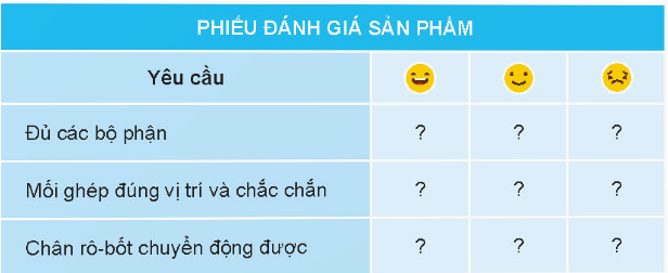 1. TÌM HIỂU SẢN PHẨM MẪUKhám phá: Em hãy quan sát mô hình bập bênh trong Hình 1, nêu các bộ phận chính và số lượng các chi tiết của mô hình bập bênh.Yêu cầu sản phẩm: đủ các bộ phận, mối ghép đúng vị trí và chắc chắn, thanh đòn và ghế ngồi quay được quanh trục.Giải chi tiết:- Các bộ phận chính là: chân đế, trục quay, thanh đòn và ghế ngồi.- Số lượng các chi tiết là:Chân đế: 13 chi tiết.Trục quay: 1 chi tiếtThanh đòn và ghế ngồi: 12 chi tiết.  2. CHI TIẾT VÀ DỤNG CỤKhám phá: Em hãy lựa chọn các dụng cụ và chi tiết phù hợp với số lượng cần thiết trong bộ lắp ghép mô hình kĩ thuật để lắp mô hình bập bênh trên.Giải chi tiết:Bộ phận chínhSố lượngTấm nhỏ1Thanh thẳng 5 lỗ4Thanh chữ U ngắn2Thanh thẳng 11 lỗ2Vòng hãm4Trục quay1Vít ngắn8Đai ốc8 3. THỰC HÀNHThực hành: Em hãy lắp ghép mô hình bập bênh theo các bước dưới đây.Bước 1: Lắp chân đếDùng bốn thanh bằng 5 lỗ, tấm nhỏ, bốn bộ vít ngắn và đai ốc để lắp chân để như Hình 2.Em hãy lắp ghép mô hình bập bênh theo các bước dưới đâyBước 2: Lắp thanh đòn và ghế ngồiDùng hai thanh chữ U ngắn và hai thanh bằng 11 lỗ, bốn bộ ốc vít và đai ốc để lắp thanh đòn và ghế ngòi như Hình 3.Em hãy lắp ghép mô hình bập bênh theo các bước dưới đâyBước 3: Hoàn thiện mô hìnhDùng một trục thẳng ngắn 1, bốn vòng hãm để lắp ghép các bộ phận thành mô hình bập bênh như Hình 4.Kiểm tra và điều chỉnh lại sản phẩm (nếu cần).Lưu ý: Sử dụng dụng cụ lắp ghép đúng cách và an toàn.Giải chi tiết:Học sinh tự thực hành. 4. GIỚI THIỆU SẢN PHẨM