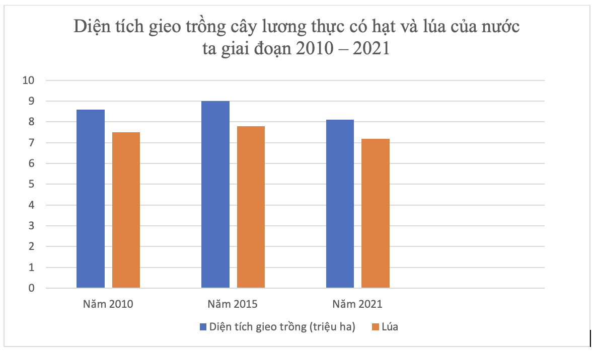MỞ ĐẦUNền nông nghiệp nước ta là nền nông nghiệp nhiệt đới, chịu ảnh hưởng của các nhân tố tự nhiên và kinh tế – xã hội. Nền nông nghiệp Việt Nam hiện nay phát triển ra sao? Nêu một số hiểu biết của em về nông nghiệp Việt Nam.Giải chi tiết:- Nền nông nghiệp Việt Nam hiện nay không chỉ dừng lại ở sứ mệnh đảm bảo an ninh lương thực, khẳng định vai trò là trụ đỡ của nền kinh tế, mà hiện nay ngành nông nghiệp Việt Nam còn vươn lên trở thành ngành kinh tế năng động, phát triển bền vững và tham gia sâu vào hội nhập kinh tế thế giới- Nền nông nghiệp Việt Nam là ngành kinh tế quan trọng của Việt Nam, đóng một vai trò không thể thiếu trong đời sống con người và nền kinh tế quốc dân, mang những đặc điểm cơ bản như:+ Đất trồng là tư liệu sản xuất chủ yếu và không thể thay thế được+ Đối tượng của sản xuất nông nghiệp là các cơ thể sống - cây trồng và vật nuôi+ Sản xuất nông nghiệp mang tính thời vụ cao 1. CÁC NHÂN TỐ CHÍNH ẢNH HƯỞNG TỚI SỰ PHÁT TRIỂN VÀ PHÂN BỐ NÔNG NGHIỆPCâu hỏi: Dựa vào thông tin mục a, hãy phân tích các nhân tố tự nhiên ảnh hưởng đến sự phát triển và phân bố nông nghiệp nước ta.Giải chi tiết:- Địa hình và đất:+ 3/4 diện tích là đồi núi, chủ yếu là đồi núi thấp, một số vùng có các cao nguyên, có đất feralit là chủ yếu, thuận lợi cho phát triển cây công nghiệp, quy hoạch vùng chuyên canh cây công nghiệp, cây ăn quả; có các đồng cỏ lớn thích hợp chăn nuôi gia súc lớn+ Đồng bằng chiếm 1/4 diện tích với đồng bằng châu thổ sông Hồng, sông Cửu Long và các đồng bằng ven biển; đất phù sa là chủ yếu, thuận lợi cho phát triển các vùng chuyên canh cây lương thực, thực phẩm- Khí hậu: + Nhiệt đới ẩm gió mùa, nguồn nhiệt ẩm dồi dào là điều kiện để phát triển nền nông nghiệp nhiệt đới+ Cây trồng, vật nuôi sinh trưởng nhanh và phát triển quanh năm cho năng suất cao+ Khí hậu phân hóa theo chiều bắc – nam, theo độ cao địa hình và theo mùa tạo nên cơ cấu mùa vụ, sản phẩm đa dạng; đồng thời là điều kiện để quy hoạch vùng chuyên canh, chuyên môn hoá sản xuất- Nguồn nước: + Hệ thống sông ngòi dày đặc; nhiều hồ, đầm tự nhiên và nhân tạo phân bố khắp cả nước+ Nguồn nước ngầm khá phong phú, là những nguồn cung cấp nước cho sản xuất nông nghiệp- Sinh vật: hệ động, thực vật phong phú, là cơ sở để thuần dưỡng, lai tạo nên nhiều giống cây trồng, vật nuôi. Nhiều loài có chất lượng tốt, thích nghi với điều kiện sinh thái địa phương- Tuy nhiên, đất ở nhiều nơi đang bị thoái hoá, khí hậu nóng ẩm làm xuất hiện nhiều loại sâu bệnh, thiên tai ảnh hưởng đến chất lượng và sản lượng nông sản; các tác động của biến đổi khí hậu cũng ảnh hưởng tới sản xuất nông nghiệp Câu hỏi: Dựa vào thông tin mục b, hãy phân tích các nhân tố kinh tế – xã hội ảnh hưởng đến sự phát triển và phân bố nông nghiệp nước ta.Giải chi tiết:- Dân cư và lao động: + Số dân đông, là thị trường tiêu thụ sản phẩm nông nghiệp lớn+ Lực lượng lao động trong nông nghiệp dồi dào với kinh nghiệm sản xuất phong phú, trình độ người lao động ngày càng cao - Chính sách phát triển nông nghiệp:+ Gắn với phát triển nông thôn bền vững, nông nghiệp hữu cơ; hỗ trợ sản xuất nông nghiệp, thu hút doanh nghiệp đầu tư vào nông nghiệp + Nhà nước thực hiện tái cơ cấu nông nghiệp, chuyển từ tư duy sản xuất nông nghiệp sang tư duy kinh tế nông nghiệp - Khoa học công nghệ và cơ sở vật chất kĩ thuật: + Phát triển tạo ra nhiều giống cây trồng, vật nuôi mới phù hợp với sự thay đổi điều kiện sinh thái, nâng cao năng suất và chất lượng nông sản,...+ Cơ sở vật chất kĩ thuật ngày càng được hoàn thiện, đã xây dựng các hệ thống thuỷ lợi lớn+ Các cơ sở công nghiệp chế biến nông sản được đầu tư gắn với các vùng chuyên canh, thúc đẩy sản xuất nông nghiệp quy mô lớn.- Thị trường tiêu thụ nông sản: Thị trường trong và ngoài nước được mở rộng đã thúc đẩy sản xuất, đa dạng hoá sản phẩm nông nghiệp.- Tuy nhiên, cơ sở vật chất nông nghiệp còn có hạn chế ở một số nơi; sự biến động và yếu tố cạnh tranh của thị trường đã tạo ra nhiều thách thức cho sản xuất nông nghiệp Việt Nam 2. SỰ PHÁT TRIỂN VÀ PHÂN BỐ NÔNG NGHIỆPCâu hỏi: Dựa vào thông tin mục a và hình 4.1, hãy trình bày sự phát triển và phân bố của ngành trồng trọt ở nước ta.Giải chi tiết:- Trồng trọt chiếm hơn 60% giá trị sản xuất của ngành nông nghiệp - Cây trồng nước ta đa dạng: cây lương thực; cây rau, đậu; cây công nghiệp; cây ăn quả- Cơ cấu cây trồng có xu hướng chuyển đổi từ cây trồng giá trị kinh tế không cao sang cây trồng khác cho giá trị kinh tế cao hơnSự phân bố của ngành trồng trọt ở nước ta:- Cây lương thực: + Gồm lúa, ngô, khoai, sắn,... trong đó lúa là cây lương thực chính, có vai trò quan trọng nhất, góp phần đảm bảo an ninh lương thực trong nước và phục vụ xuất khẩu+ Lúa được trồng trên khắp cả nước, hai vùng trồng lúa trọng điểm của nước ta là Đồng bằng sông Hồng và Đồng bằng sông Cửu Long- Cây rau, đậu:+ Diện tích trồng ngày càng tăng để đáp ứng nhu cầu thị trường+ Dược trồng rộng khắp ở các địa phương trên cả nước, tập trung nhiều ở Đồng bằng sông Cửu Long, Trung du và miền núi Bắc Bộ, Đồng bằng sông Hồng,...- Cây công nghiệp: Cơ cấu đa dạng, bao gồm cây hàng năm và cây công nghiệp lâu năm + Cây công nghiệp hàng năm có diện tích, sản lượng lớn là lạc, đậu tương (Trung du và miền núi Bắc Bộ, Bắc Trung Bộ); mía (Bắc Trung Bộ, Đông Nam Bộ,...), bông (Duyên hải Nam Trung Bộ, Tây Nguyên,...)+ Cây công nghiệp lâu năm có diện tích lớn ở nước ta là chè, cà phê, điều, hồ tiêu, cao su,... Cây chè được phát triển mạnh ở vùng Trung du và miền núi Bắc Bộ, Tây Nguyên; cây cà phê, điều, hồ tiêu, cao su được trồng chủ yếu ở vùng Tây Nguyên, Đông Nam Bộ- Cây ăn quả:+ Nước ta có thể trồng được nhiều loại cây ăn quả nhiệt đới, cận nhiệt đới và ôn đới, nhiều loại được phát triển thành các vùng đặc sản có chỉ dẫn địa lí + Một số tỉnh phía Bắc hình thành các khu vực trồng cây ăn quả hàng hoá như Sơn La, Hoà Bình, Bắc Giang...+ Diện tích trồng cây ăn quả ngày càng tăng. Vùng trồng cây ăn quả lớn nhất nước ta là Đồng bằng sông Cửu Long, Trung du và miền núi Bắc Bộ, Đông Nam Bộ Câu hỏi: Dựa vào thông tin mục b và hình 4.1, hãy trình bày sự phát triển và phân bố của ngành chăn nuôi ở nước ta.Giải chi tiết:- Chăn nuôi chiếm hơn 30% giá trị sản xuất ngành nông nghiệp và có xu hướng tăng lên- Chăn nuôi đang phát triển theo hướng ứng dụng công nghệ cao, sản xuất theo quy mô công nghiệp tập trung- Nước ta ưu tiên phát triển chăn nuôi bền vững theo hướng hữu cơ, đáp ứng tiêu chuẩn an toàn thực phẩm, chú trọng đến khâu chế biến và tiêu thụ sản phẩmSự phân bố của ngành chăn nuôi ở nước ta:- Chăn nuôi trâu, bò: + Phát triển theo hướng nuôi thịt, mở rộng quy mô đàn bò sữa+ Trâu được nuôi nhiều nhất ở vùng Trung du và miền núi Bắc Bộ, bò được nuôi nhiều nhất ở vùng Bắc Trung Bộ và Duyên hải miền Trung + Chăn nuôi bò sữa tập trung chủ yếu ở vùng Đông Nam Bộ, Bắc Trung Bộ và Duyên hải miền Trung- Chăn nuôi lợn:+ Có xu hướng chuyển dịch từ chăn nuôi quy mô nhỏ sang phát triển các mô hình trang trại tập trung và hình thành các mô hình chăn nuôi khép kín + Tập trung nhiều nhất ở vùng Trung du và miền núi Bắc Bộ, tiếp đến là Đồng bằng sông Hồng - Chăn nuôi gia cầm: + Phát triển theo quy mô hộ gia đình và quy mô trang trại với nhiều hình thức nuôi+ Có đa dạng giống gia cầm như gia cầm siêu thịt, gia cầm siêu trứng+ Phát triển trên cả nước nhưng nhiều nhất ở Đồng bằng sông Hồng, tiếp theo là Bắc Trung Bộ và Duyên hải miền Trung 3. Ý NGHĨA CỦA VIỆC PHÁT TRIỂN NÔNG NGHIỆP XANHCâu hỏi: Dựa vào thông tin mục 3, hãy cho biết ý nghĩa của việc phát triển nông nghiệp xanh ở nước ta.Giải chi tiết:- Nâng cao sức cạnh tranh của nông sản, tăng chất lượng của nông sản, truy xuất được nguồn gốc, quy trình sản xuất nông sản- Thúc đẩy phát triển công nghệ xử lí và tái sử dụng phụ phẩm nông nghiệp, chất thải chăn nuôi- Góp phần nâng cao thu nhập của người dân và nâng cao chất lượng cuộc sống- Phục hồi, cải tạo và khai thác hiệu quả tài nguyên thiên nhiên, giảm phát thải. LUYỆN TẬP VÀ VẬN DỤNG