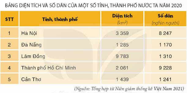 KHỞI ĐỘNGCâu hỏi: Hai bạn trong hình đang trao đổi về nội dung gì? Hãy kể tên một số phương tiện học tập lịch sử và địa lí mà em biết.Giải chi tiết:Hai bạn đang trao đổi về một số phương tiện học tập môn Lịch sử và Địa líMột số phương tiện học tập Lịch sử và địa lí: bản đồ, lược đồ, biểu đồ, tranh ảnh, hiện vật, nguồn tư liệu,…KHÁM PHÁ1. BẢN ĐỒ, LƯỢC ĐỒCâu hỏi: Quan sát các hình 1, 2, em hãy:- Đọc tên bản đồ, lược đồ và cho biết bảng chú giải thể hiện những đối tượng nào Chỉ một nơi có độ cao trên 1500m ở hình 1- Chỉ hướng tiến quân của quân Hai Bà Trưng ở hình 2. Giải chi tiết:- Hình 1: bản đồ địa hình phần đất liền Việt Nam.- Hình 2: Lược đồ khởi nghĩa Hai Bà Trưng năm 40.Bảng chú giải thể hiện đối tượng: Bản đồ: Phân tầng độ cao, sông, hồ, thủ đô, biên giới quốc gia. Lược đồ: Nơi Hai Bà Trưng phát động khởi nghĩa, hướng tiến quân của Hai Bà Trưng,thời gian xảy ra sự kiện, nơi đóng đô của Trưng Vương, Bản doanh của Thái Thú Tô Định bị đánh chiếm, nơi các đội nghĩa quân nổi dậy, tên quận. Một nơi có độ cao trên 1500m ở Hình 1: Dãy Hoàng Liên SơnHướng tiến quân của Hai Bà Trưng ở Hình 2: Hát Môn-> Mê Linh->Cổ Loa-> Luy Lâu.2. BẢNG SỐ LIỆU, BIỂU ĐỒ, TRỤC THỜI GIANCâu 1: Em hãy đọc bảng diện tích và số dân của 1 số tỉnh, thành phố nước ta năm 2020.Giải chi tiết:Hà Nội : Diện tích: 3359 km2, Số dân 8247 nghìn ngườiCâu 2: Quan sát hình 4, em hãy cho biết tỉnh thành phố nào có diện tích lớn nhấtGiải chi tiết:Lâm đồng có diện tích lớn nhất là 9783km2Câu 3: Quan sát hình 5, em hãy giới thiệu các mốc thời gian gắn liền với sự kiện lịch sử tương ứng của Việt Nam từ 1945 đến 1975.Giải chi tiết:Qua hình 5 ta thấy:1945: Cách mạng tháng 8 thành công, nước Việt Nam dân chủ cộng hòa được thành lập.1954: Chiến dịch Điện Biên Phủ thắng lợi1975: Chiến dịch Hồ Chí Minh thắng lợi3. HIỆN VẬT TRANH ẢNHCâu hỏi: Quan sát hình 7, 8 em hãy:- Mô tả mũi tên đồng Cổ Loa- Mô tả bức ảnh cánh đồng Phong NậmGiải chi tiết:- Mô tả mũi tên đồng Cổ Loa: Hầu hết mũi tên có 3 cạnh, có trụ, có cánh và có chuôi.- Mô tả bức ảnh cánh đồng Phong Nậm: Nhiều núi cao đồ sộ, nhiều cây cối xanh, không gian rộng lớn. Cánh đồng được chia thành nhiều ô khác nhau, xanh ngát bởi những ô lúa mạ non.LUYỆN TẬPCâu 1: Vẽ sơ đồ tư duy thể hiện một số phương tiện học tập môn Lịch sử và Địa lí theo gợi ý hình bên Giải chi tiết:Phương tiên học tập môn Lịch sử và Địa Lí:Câu 2: Tìm ví dụ trong sách giáo khoa Lịch sử và Địa lí 4 về các phương tiện học tập môn học: bản đồ, lược đồ, bảng số liệu, hiện vật, tranh ảnh, trục thời gian (mỗi phương tiện lấy hai ví dụ) Giải chi tiết:Ví dụ:Bản đồ: Địa hình phần đất liền Việt Nam, Hành chính Việt Nam Lược đồ: Khởi nghĩa Hai Bà Trưng năm 40, địa hình và một số khoáng sản vùng Trung du và miền núi Bắc bộ Bảng số liệu: Diện tích số dân của một số tỉnh, thành phố ở nước ta năm 2020,Hiện vật: Mũi tên Đồng Cổ Loa, mộ bia tiến sĩ trong văn miếu Quốc Tử GiámTranh, ảnh: Cánh đồng Phong Nậm, đoạn sông Hậu chảy qua thành phố Cần ThơTrục thời gian: Trục thời gian thể hiện một số sự kiện tiêu biểu Việt Nam từ năm 1945 đến 1975, tên gọi Thăng Long - Hà Nội qua các thời kì.VẬN DỤNG