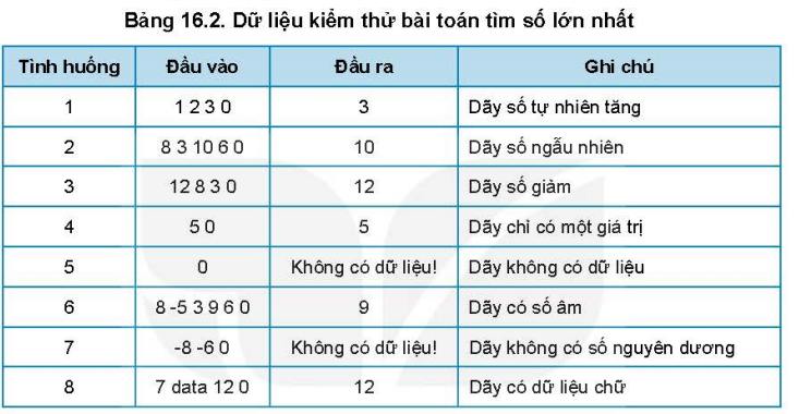 LUYỆN TẬPBộ giá trị ở tình huống 6 (bảng 16.2) cho thấy có những giá trị đầu vào chưa hợp lí. Em hãy chỉnh sửa chương trình để có một chương trình hoạt động tốtGiải chi tiết:Tình huống 5 đầu vào chỉ có một giá trị nên không thể làm phép so sánh, ta cần thêm từ 1 giá trị số trở lênTình huống 8 có đầu vào chứa dữ liệu không phải số là “data”, cần thay thế dữ liệu này VẬN DỤNG