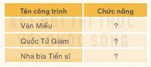 KHỞI ĐỘNGCâu hỏi: Năm 1999, Khuê Văn Các trong khu di tích Văn Miếu- Quốc Tử Giám được chọn là biểu tượng của Thủ đô Hà Nội. Chia sẻ hiểu biết của em về công trình kiến trúc nàyGiải chi tiết:Khuê Văn Các được xây dựng năm 1805, là một trong 5 cổng chia khu vực nội tự của Văn Miếu - Quốc Tử Giám thành 5 lớp không gian khác nhau. Cổng Khuê Văn Các thuộc lớp không gian thứ hai - khu Thành Đạt, nằm giữa cổng Đại Trung và Đại Thành.KHÁM PHÁ1. TÌM HIỂU VỀ VĂN MIẾU- QUỐC TỬ GIÁMCâu 1: Xác định vị trí của một số công trình kiến trúc tiêu biểu trong khu di tích Văn Miếu- Quốc Tử Giám trên sơ đồ hình 2.Giải chi tiết:Vị trí của một số công trình kiến trúc tiêu biểu: - Cổng văn miếu đượcnxây dựng phía ngoài cùng tiếp đến là Khuê Văn Các tiếp theo là các Bia tiến sĩ vào trong là khu Đại Thành và cuố cùng là Khu Thái Học nằm sâu bên trong thành - Quốc Tử Giám nằm sau Văn Miếu, là khu Thái Học gồm nhà Hậu Đường. Đây là nơi học tập của các hoàng tử, con gia đình quý tộc, quan lại và những người giỏi trong nước. Câu 2: Đọc thông tin và quan sát các hình từ 3 đến 5, em hãy:- Mô tả kiến trúc, chức năng của một trong những công trình : Văn Miếu, Quốc Tử Giám, Bia Tiến sĩ.- Nêu ý nghĩa của việc ghi danh những người đỗ Tiến sĩ ở Văn Miếu- Quốc Tử Giám.Giải chi tiết:- Bia tiến sĩ: Nơi đây ghi danh 1.307 vị Tiến sĩ của 82 khoa thi từ triều Lê (từ khoa thi 1442 đến thời Nguyễn). Bia Tiến Sĩ được chạm khắc tinh xảo bằng loại đá xanh trên lưng rùa tượng trưng cho sự biết ơn, tôn trọng tới các bậc kì tài của đất nước. Khu thứ tư trong nội tự Văn Miếu Quốc Tử Giám là là sân Đại bái. Trước đây nơi này thờ bài vị của 72 học trò xuất sắc của Khổng tử và thầy giáo nổi tiếng Chu Văn An. - Ý nghĩa của việc ghi danh những người đỗ Tiến sĩ: nhằm khuyến khích tinh thần hiếu học trong nhân dân.2. GIỮ GÌN VÀ PHÁT HUY GIÁ TRỊ CỦA VĂN MIẾU- QUỐC TỬ GIÁMCâu 1: Đọc thông tin và quan sát hình 6,7 em hãy kể tên một số hoạt động được tổ chức ở Văn Miếu- Quốc Tử Giám nhằm tôn vinh truyền thống hiếu học của dân tộc. Giải chi tiết:Một số hoạt động được tổ chức ở Văn Miếu - Quốc Tử Giám:+ Học sinh tham gia cuộc thi trạng nguyện+ Học sinh tham quan, học tập tại Văn Miếu,..Câu 2: Theo em, cần làm gì để giữ gìn và phát huy giá trị di tích Văn Miếu - Quốc Tử Giám?Giải chi tiết:Để giữ gìn và phát huy giá trị văn hóa truyền thống, cần chú trọng bảo tồn, tu bổ, tuyên truyền, quảng bá về khu di tích Văn Miếu- Quốc Tử giám.LUYỆN TẬPCâu 1: Lập và hoàn thiện bảng (theo gợi ý dưới đây) về các công trình tiêu biểu của di tích Văn Miếu - Quốc Tử Giám.Giải chi tiết:Tên công trìnhChức năngVăn MiếuNơi thờ Khổng Tử và các học trò của ôngQuốc Tử GiámNơi thờ Khổng Tử và các học trò của ôngNhà bia Tiến sĩGhi danh nhân tàiCâu 2: Đề xuất một số việc nên làm và không nên làm để góp phần gìn giữ và phát huy giá trị của Văn Miếu- Quốc Tử Giám.Giải chi tiết:Một số việc nên làm và không nên làm để góp phần gìn giữ và phát huy giá trị của Văn Miếu - Quốc Tử Giám.Nên làm: Tu dưỡng, sửa chữa bảo tồn khu di tích, tuyên truyền, quảng bá khu di tíchKhông nên làm: Vứt rác bừa bãi, phá hoải di sản,…VẬN DỤNG