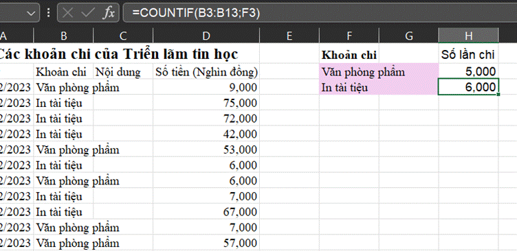 1. HÀM COUNTIFHoạt động 1: Các khoản chi được tổng hợp nhưu thế nào?Giả sử dữ liệu chi tiêu được cập nhật trong vùng A3:D10 (Hình 10a.1). Theo em, công thức tại các ô G2, G3,…, G10 là gì để em có thể biết số lần chi tiêu của mỗi khoản?Giải chi tiết:Công thức tại các ô G2, G3,…, G10 tương ứng làNhập G2=COUNTIF($B3$:$B$10,“F2”) rồi kéo sao chép đến ô G10 Câu hỏi: Trong hình 10a.2, công thức ở ô G2 là =COUNTIF($B$3:$B$10,F2) Em hãy trả lời các câu hỏi saua. Khi sao chép công thức trên các ô G3,…,G10 công thức sẽ thay đổi như thế nàob. Nếu bỏ dấu $ thì công thức ở ô G2 sẽ là =COUNTIF(B3:B10,F2). Sau khi sao chép công thức sang các ô từ G2 đến G10, kết quả trả lại các ô đó có đúng không? Tại saoGiải chi tiết:a. Khi sao chép công thức trên các ô G3,…,G10 công thức sẽ thay đổi mỗi phần criteria lần lượt ở các ô G3,…,G10 là F3,…F10b. Khi sao chép công thức sang các ô từ G2 đến G10, kết quả trả lại các ô đó không còn đúng. Vì khi đó phần range cũng sẽ thay đổi dẫn đến phạm vi tìm kiếm bị sai2. THỰC HÀNH: SỬ DỤNG HÀM COUNTIFCác em làm theo hướng dẫn của sách giáo khoa LUYỆN TẬPCâu 1: Em hãy bổ sung thêm một số dòng dữ liệu thu, chi vào cả hai trang tính Thu nhập và Chi tiêu. Hãy điều chỉnh công thức COUNTIF ở cột G để kết quả tổng hợp số lần thu, chi của mỗi khoản được chính xácGiải chi tiết:- Số lần chi: G2=COUNTIF($B$3:$B$10,F2) sau đó kéo sao chép đến ô G10- Số lần thu: G2=COUTIF($B$3:$B$8,F3) sau đó kép sao chép đến ô G6 Câu 2: Em hãy thực hiện cuộc khảo sát về việc chọn trường THPT của các bạn cùng lớp. Nhập thông tin mà em thu thập được vào bảng tính và sử dụng hàm COUNTIF để tổng hợp kết quả khảo sát như minh họa ở hình 10a.6Giải chi tiết:Các em thu nhập dữ liệu rồi điền vào bảng tương tự 10a.6Công thức mẫu cho bảng ở Hình 10a.6: Nhập E5=COUNTIF($B$4:$B:$13,D5) rồi kéo sao chép đến ô D8 VẬN DỤNG