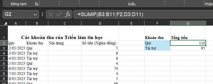 1. HÀM SUMIFHoạt động 1: Tổng hợp chi tiêu theo từng khoảnHình 11a.1 là trang tính Chi tiêu đã được bổ sung thêm cột Tổng tiền. Theo em, con số 920 ở ô H2 mang ý nghĩa gì? Công thức ở ô H2 liên quan đến những dữ liệu nào trong vùng dữ liệu A3:D10?Giải chi tiết:- Con số 920 là tổng số tiền của khoản chi “ở”- Công thức ở ô H2 liên quan đến dữ liệu “Khoản chi” trong vùng dữ liệu A3:D10 Câu hỏi: Hình 11a.3 minh họa dữ liệu của trang tính Thu nhập. Em hãy cho biết công thức cần nhập ở ô H2 là gì? giá trị ô H2 có ý nghĩa gì?Giải chi tiết:- Công thức ô H2: =SUMIF($B$3:$B$8,F2,$D$3:$D$8)- Giá trị ô H2 là Tổng tiền của Khoản thu Lương 2. THỰC HÀNH: SỬ DỤNG HÀM COUNTIFThực hành theo hướng dẫn sách giáo khoaLUYỆN TẬPEm hãy bổ sung thêm một số dòng dữ liệu thu, chi vào cuối phần dữ liệu của cả hai trang tính Thu nhập và Chi tiêu. Hãy điều chỉnh công thức SUMIF ở cột H để kết quả tổng số tiền của mỗi khoản thu, chi được chính xácGiải chi tiết:Các em điền như sau:- Trang tính khoản thu - Trang tính các khoản chi VẬN DỤNGThực hành theo hướng dẫn sách giáo khoa 