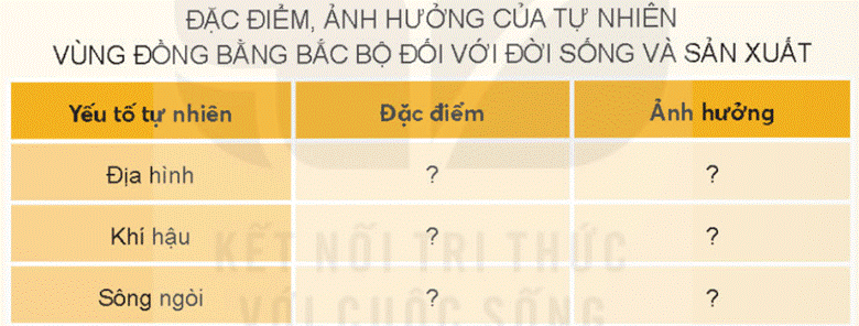 KHỞI ĐỘNGCâu hỏi: Hãy mô tả những điều em quan sát được về thiên nhiên vùng Đồng bằng Bắc Bộ qua hình 1. Giải chi tiết:- Trong hình là một đồng bằng rộng lớn với một con sông hai bên bờ là cánh đồng với những ngôi nhà được xây dựng bên cạnh dòng sông.- Những điều em quan sát được về thiên nhiên vùng Đồng bằng Bắc Bộ qua hình 1:+ Dòng sông Hồng cung cấp nước cho hoạt động sinh hoạt và sản xuất của cư dân; đồng thời bồi đắp phù sa cho các cánh đồng thêm màu mỡ, trù phú.+ Địa hình bằng phẳng; không có núi cao, vực sâu hiểm trở.+ Khí hậu thuận hòa, cây cối tốt tươi.+ Dân cư tập trung đông đúc.KHÁM PHÁ1. VỊ TRÍ ĐỊA LÝCâu hỏi: Đọc thông tin và quan sát hình 2, em hãy:- Xác định vị trí của vùng Đồng bằng Bắc Bộ trên lược đồ.- Kể tên những vùng tiếp giáp với vùng Đồng bằng Bắc Bộ. Giải chi tiết:- Vị trí của vùng Đồng bằng Bắc Bộ trên lược đồ: nằm phía Đông Bắc, nằm ở hạ lưu sông Hồng và sông Thái Bình.- Những vùng tiếp giáp với vùng Đồng bằng Bắc Bộ: phía Bắc giáp với Trung du và miền núi Bắc Bộ, phía Nam giáp với Duyên hải miền Trung2. ĐẶC ĐIỂM THIÊN NHIÊNa) Địa hìnhCâu hỏi: Đọc thông tin và quan sát hình 2, em hãy nêu đặc điểm địa hình của vùng Đồng bằng Bắc Bộ.Giải chi tiết:- Bằng phẳng, độ cao trung bình dưới 25m đồng bằng có dạng hình tam giác và tiếp tục mở rộng về phía biển, Đồng bằng có dạng hình tam giác .b) Khí hậuCâu hỏi: Đọc thông tin, em hãy cho biết:- Nhiệt độ và lượng mưa trung bình năm của vùng Đồng bằng Bắc Bộ.- Các mùa trong năm của vùng.Giải chi tiết:- Nhiệt độ trung bình năm trên 23 độC. Lượng mưa trung bình năm từ 1600 - 1800mm- Vùng Đồng bằng Bắc Bộ có khí hậu nhiệt đới gió mùa, với các mùa xuân, hạ, thu, đông.c) Sông ngòiCâu hỏi: Đọc thông tin và quan sát hình 2, em hãy kể tên và xác định trên lược đồ một số sông lớn ở vùng Đồng bằng Bắc Bộ.Giải chi tiết:- Một số sông lớn như: sông Hồng, sông Thái Bình,..d) Đất và sinh vậtCâu hỏi: Đọc thông tin và quan sát hình 4,5, em hãy:- Cho biết tên loại đất chính ở vùng Đồng bằng Bắc Bộ.- Nêu đặc điểm của sinh vật tự nhiên ở vùng Đồng bằng Bắc Bộ.Giải chi tiết:- Đất chính chủ yếu là đất phù xa màu mỡ, pử ven biển đất phèn, đất mặn ít màu mỡ hơn.- Sinh vật tự nhiên của vùng rất phong phú, chịu tác động mạnh mẽ bởi con người.3. MỘT SỐ THUẬN LỢI VÀ KHÓ KHĂN Ở VÙNG ĐỒNG BẰNG BẮC BỘCâu hỏi: Đọc thông tin, em hãy nêu những thuận lợi và khó khăn ở vùng Đồng bằng Bắc Bộ.Giải chi tiết:- Thuận lợi cho việc giao lưu, trao đổi hàng hóa với vùng khá, địa hình bằng phẳng thuận lợi cho giao thông, sinh hoạt, có hệ thống sông ngòi dày đặc cung cấp nước cho sinh hoạt và sản xuất, phát triển đường thủy.- Khó khăn là ảnh hưởng của mùa đông nhiệt độ vùng xuống thấp, ảnh hưởng đến sinh trưởng của cây trồng, vật nuôi, sức khỏe con người,vào mùa hạ mưa nhiều thường gây ngập lụt.4. BẢO VỆ THIÊN NHIÊN VÙNG VÙNG ĐỒNG BẰNG BẮC BỘCâu hỏi: Đọc thông tin và quan sát các hình 6,7, em hãy cho biết một số biện pháp để bảo vệ thiên nhiên ở vùng Đồng bằng Bắc Bộ.Giải chi tiết:Để bảo vệ thiên nhiên cần thực hiện nhiều biện pháp : sử dụng phân bón hữu cơ, xử lí nước thải, phân loại rác.…LUYỆN TẬPCâu hỏi: Hoàn thành bảng sau vào vở:Giải chi tiết:Yếu tố tự nhiênĐặc điểmẢnh hưởngĐịa hình- Tương đối bằng phẳng, độ cao trung bình dưới 25 m.- Địa hình có dạng hình tam giác và vẫn tiếp tục mở rộng về phía biển.- Thuận lợi cho giao thông, sinh hoạt và sản xuất của người dân.Khí hậu- Khí hậu nhiệt đới gió mùa, nhiệt độ trung bình năm trên 23°C; lượng mưa trung bình năm từ 1600 mm đến 1800 mm.- Mùa hè nóng ẩm, mưa nhiều; mùa đông lạnh, ít mưa.- Mùa hạ mưa nhiều, nước sông dâng cao, gây ngập lụt.- Mùa đông lạnh giá, ảnh hưởng đến sự phát triển của cây trồng, vật nuôi và sức khỏe con người.Sông ngòi- Hệ thống sông ngòi dày đặc với nhiều sông lớn.- Sông ngòi cung cấp lượng nước và phù sa lớn.- Cung cấp nước cho sinh hoạt và sản xuất, phát triển giao thông đường thuỷ.VẬN DỤNG