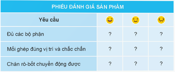 1. TÌM HIỂU SẢN PHẨM MẪUKhám phá: Em hãy quan sát mô hình robot trong Hình 1, nêu các bộ phận chính và số lượng các chi tiết của mô hình robot.Yêu cầu sản phẩm: đủ các bộ phận, mối ghép đúng vị trí và chắc chắn, chân robot chuyển động được.Giải chi tiết:- Bộ phận chính mô hình robot là: đầu robot, thân robot và chân robot.- Số lượng chi tiết:Đầu robot: 17 chi tiết.Thân robot: 28 chi tiết.Chân robot: 11 chi tiết. 2. CHI TIẾT VÀ DỤNG CỤKhám phá: Em hãy lựa chọn các dụng cụ và chi tiết phù hợp với số lượng cần thiết trong bộ lắp ghép mô hình kĩ thuật để lắp ghép mô hình robot trên.Giải chi tiết:Dụng cụ và chi tiếtSố lượngThanh chữ U dài5Tấm 3 lỗ1Bánh đai2Thanh thẳng 5 lỗ3Bộ vít ngắn17Bộ vít dài2Tấm lớn1Thanh chữ L dài1Tấm hai lỗ1Bánh xe4Trục thẳng dài2Tấm nhỏ1Vòng hãm8 3. THỰC HÀNHThực hành: Em hãy lắp ghép mô hình robot theo các bước dưới đây.Bước 1. Lắp đầu robotDùng một thanh chữ U dài, một tấm 3 lỗ, hai bánh đai, ba thanh thẳng 5 lỗ, ba bộ vít ngắn, hai bộ vít dài và đai ốc để lắp đầu robot như Hình 2.Bước 2. Lắp thân robotDùng tấm lớn, bốn thanh chữ U dài, hai thanh chữ L dài, một tấm 2 lỗ, mười bộ vít ngắn và đai ốc để lắp thân robot như Hình 3.Bước 3. Lắp chân robotDùng bốn bánh xe, hai trục thẳng dài, một tấm nhỏ và tám vòng hãm để lắp chân robot như Hình 4.Bước 4. Hoàn thiện mô hình- Dùng bốn bộ vít ngắn và đai ốc lắp ghép các bộ phận để hoàn thiện mô hình robot như Hình 5.Lưu ý: Sử dụng dụng cụ lắp ghép đúng cách và an toàn. Em hãy lắp ghép mô hình robot theo các bước dưới đâyEm hãy lắp ghép mô hình robot theo các bước dưới đâyGiải chi tiết:Học sinh tự thực hành. 4. GIỚI THIỆU SẢN PHẨM