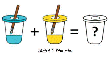 1. PHẦN MỀM MÔ PHỎNGHoạt động 1: Pha màuTrong thực tế, khi pha màu, em chỉ có thể thay đổi tỉ lệ ( giữa các màu) trong hỗn hợp màu đã pha bằng cách trộn thêm màu. Việc bổ sung nhiều màu có thể dẫn đến hỗn hợp màu xỉn đục và không dùng được nữa. Điều đó xảy ra nhiều lần, khiến em mất nhiều thời gian và giảm hứng thú đối với việc pha màuPhần mềm mô phỏng màu (Hình 5.1) cho phép em chọn màu, tăng tỉ lệ các màu và giúp em nhìn thấy màu kết quả được tạo ra trên màn hình. Em hãy cho biết việc sử dụng phần mềm mô phỏng pha màu để tập pha màu và tìm hiểu về màu sắc có những lợi ích gì?Giải chi tiết:Việc sử dụng phần mềm mô phỏng pha màu để tập pha màu và tìm hiểu về màu sắc có những lợi ích sau:- Tiết kiệm vật liệu, thời gian.- Giúp kiểm soát chính các tỉ lệ màu- Có khả năng dự đoán trước kết quả- Học tập và tăng cường các kiến thức về màu sắcCâu hỏi: Em hãy kể tên một phần mềm mô phỏng mà em biết. Phần mềm đó mô phỏng hoạt động của đối tượng nào?Giải chi tiết:Phần mềm mô phỏng mà em biết: PhETPhần mềm đó mô phỏng các hoạt động toán học và khoa học2. LỢI ÍCH CỦA PHẦN MỀM MÔ PHỎNGHoạt động 2: Lợi ích của phần mềm mô phỏngPhần mềm mô phỏng pha màu có những lợi ích gì trong tìm hiểu và tập pha trộn màu theo cách thông thường?Giải chi tiết:- Tiết kiệm tài nguyên- Tính chính xác- Xem trước kết quả- Tìm hiểu sự tương tác màu sắc- Khả năng hủy bỏ và điều chỉnhCâu hỏi: Em hãy cho biết lợi ích của phần mềm mô phỏng mà em đã kể tên ở phần Câu hỏi của Mục 1.Giải chi tiết:- Dễ thao tác- Mô tả chính xácLUYỆN TẬPEm hãy tìm một phần mềm mô phỏng hỗ trợ học tập và trả lời các câu hỏi sau:a. Phần mềm đó mô phỏng hoạt động nào?b. Phần mềm đó giúp em làm gì?c. Phần mềm đó có những lợi ích gì?Giải chi tiết:Phần mềm mô phỏng hỗ trợ học tập PhETa. Phần mềm đó mô phỏng các hoạt động khoa học và toán học trong nhiều lĩnh vực khác nhau. Các mô phỏng của PhET bao gồm các chủ đề như vật lý, hóa học, toán học, sinh học, và nhiều lĩnh vực khác.b. Phần mềm này giúp em hiểu và tìm hiểu các khái niệm khoa học và toán học thông qua tương tác với mô phỏng sống đông. Em có thể thực hiện các thí nghiệm ảo, điều chỉnh các tham số, quan sát kết quả và khám phá các mối quan hệ giữa các yếu tố khác nhau. Cung cấp môi trường học tập tương tác và thú vị, giúp em ghi nhớ và áp dụng kiến thức một cách hiệu quả.c. Phần mềm này có nhiều lợi ích quan trọng trong quá trình học tập:- Tăng cường sự hiểu biết- Thúc đẩy khả năng học tập tự chủ- Khám phá thực tế ảo- Hỗ trợ học tập đa dạngVẬN DỤNG
