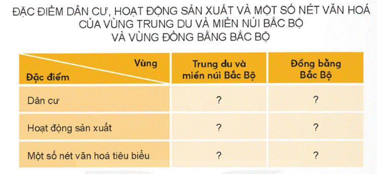 Câu 1: Hãy trình bày một số nét chính về địa phương emTên tỉnh/thành phố .Đặc điểm thiên nhiên nổi bật.Một số hoạt động sản xuất.Một số nét văn hóa đặc sắc.Tên một số danh nhân tiêu biểu.Giải chi tiết: - Hòa Bình- Nhiều cây cối, có sông lớn- Sản xuất cây lương thực như gạo, sắn,.- Nét văn hóa đặc săc skhi có nhiều đồng bào dân tộc cùng sinh sống như: Mường, Thái,..- Danh nhân như Nguyễn Văn Dần.Câu 2: Lựa chọn thông tin cho phù hợp với hai vùng và ghi nhận kết quả vào vởGiải chi tiết:1- A                                        7- A2- B                                        8- B3-B                                         9- A4- A                                        10- A5- A                                        11- A6- A                                        12- ACâu 3: Hoàn thành bảng vào vởGiải chi tiết:Đặc điểmTrung du và miền núi Bắc BộĐồng bằng Bắc BộDân cưDân số ítDân số đôngHoạt động sản xuấSản xuất cây ăn quả, lúa, sắnRau , lúaMột số nét văn hóa tiêu biểuNét văn hóa của nhiều đồng bào dân tộc khác nhau như múa xòeNét văn hóa hát chầu văn, hát chèo, múa rối..Câu 4: Xây dựng bảng dự kiến những hoạt dộng của em để góp phần gìn giữ và phát huy giá trị của một danh lam thắng cảnh hoặc một di tích lịch sử- văn hóa ở địa phương em (em theo gợi ý dưới đây)