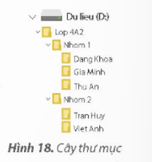 KHỞI ĐỘNGĐầu năm học, cô giáo đã thống nhất với cả lớp và tạo cây thư mục như trong Hình 15a để lưu trữ bài tập và tư liệu của mỗi bạn ở máy tính trong phòng thực hành. Hôm nay, bạn Thu An chuyển từ nhóm 1 sang nhóm 2 nên cần thay đổi cây thư mục như trong Hình 15b, theo em cần phải thực hiện thao tác nào?Giải chi tiết:Cần thực hiện các thao tác: Sao chép thư mục Thu An từ Nhóm 1 sang Nhóm 2, rồi xóa thư mục Thu An ở Nhóm 1. 1. CÁC THAO TÁC VỚI TỆP VÀ THƯ MỤCCâu hỏi:Em có biết cách nhanh nhất để từ cây thư mục như ở Hình 15a có cây thư mục như ở Hình 15b không?Giải chi tiết:Cách nhanh nhất: di chuyển hoặc sao chép tệp và thư mục đến thư mục khác..Câu hỏi: Để thực hiện nhiệm vụ ở Hoạt động khởi động, cách nào sau đây là tốt nhất?A. Tạo mới thư mục Thu An ở Nhóm 2 và xóa thư mục Thu An ở Nhóm 1.B. Di chuyển thư mục Thu An từ Nhóm 1 sang Nhóm 2.C. Sao chép thư mục Thu An từ Nhóm 1 sang Nhóm 2, rồi xóa thư mục Thu An ở Nhóm 1.Giải chi tiết:C. Sao chép thư mục Thu An từ Nhóm 1 sang Nhóm 2, rồi xóa thư mục Thu An ở Nhóm 1. 2. TÁC HẠI KHI THAO TÁC NHẦM VỚI TỆP VÀ THƯ MỤCCâu hỏi: Thao tác không đúng sẽ dẫn đến tác hại gì?Bạn nào sau đây có thao tác không đúng? Thao tác đó sẽ dẫn đến hậu quả gì?A. Minh sao chép một tệp trong thư mục Video đến thư mục của mình.B. An xóa các thư mục và tệp nháp trong thư mục của mình.C. Huy xóa tệp trong thư mục Windows ở ổ đĩa C.D. Khoa đổi tên thư mục con trong thư mục của mình.Giải chi tiết:C. Huy xóa tệp trong thư mục Windows ở ổ đĩa C. Câu hỏi: Theo em khi thao tác nhầm với tệp và thư mục có thể dẫn dễn những tác hại nào?A. Làm mất thông tin. B. Lỗi chương trình máy tính.C. Khó quản lí tệp và thư mục. D. Làm hỏng phần cứng máy tính.Giải chi tiết:A. Làm mất thông tin.B. Lỗi chương trình máy tính.C. Khó quản lí tệp và thư mục. 3. THỰC HÀNH THAO TÁC VỚI TỆP VÀ THƯ MỤCCâu hỏi 1: Em hãy tạo cây thư mục theo gợi ý như ở Hình 18. Sau đó sao chéo tệp trình chiếu Giới thiệu ở ổ đĩa D vào thư mục Thu An, rồi xóa tệp Giới thiệu ở ổ đĩa D. Lưu ý: Tệp Giới thiệu ở ổ đĩa D sẽ được thầy cô giáo cung cấp sẵn trên máy tính thực hành.Giải chi tiết:Em hãy thực hiện việc tạo thư mục như đã học ở lớp 3.Sao chép một tệp: hướng dẫn chi tiết sau đây sẽ sao chép tệp Giới thiệu ở ổ đĩa D: vào thư mục Thu An.Lưu ý: Sao chép một thư mục được thực hiện tương tự như sao chép một tệp. Khi sao chép thư mục thì tất cả các tệp và thư mục con của thư mục đó cũng được sao chép.Thao tác xóa tệp thực hiện tương tự như xóa thư mục đã học ở lớp 3. Câu hỏi 2: Em hãy thực hiện các yêu cầu sau:a) Di chuyển thư mục Thu An từ Nhom 1 sang Nhom 2.b) Đổi tên tệp Giới thiệu thành Giơi thieu nhom.Giải chi tiết:a) Để di chuyển thư mục Thu An từ Nhom 1 sang Nhom 2, thực hiện thao tác:Lưu ý: Nếu em không thấy thư mục Nhom 2 trong danh sách hiện ra sau khi chọn lệnh Move to thì em có thể chọn Choose location... rồi tiếp tục tìm đến thư mục Nhom 2 trong máy tính.Khi di chuyển thư mục thì các tệp và thư mục con của thư mục đó cũng di chuyển theo.b) Đổi tên tệp được thực hiện tương tự như đổi tên thư mục đã học ở lớp 3. Em thực hiện các thao tác như sau: LUYỆN TẬPCâu 1: Khi em muốn tệp và thư mục tồn tại cả ở thư mục cũ và thư mục mới em sử dụng một thao tác nào?A. Sao chép. B.Di chuyển. C. Xóa. D. Đổi tên.Giải chi tiết:A. Sao chép. Câu 2: Em hãy thực hành các nhiệm vụ sau:a) Tạo thư mục con trong thư mục mang tên em theo gợi ý ở Hình 22.b) Sao chép một tệp hình ảnh trên máy tính vào thư mục Hinh anh, sao chép một tệp trình chiếu vào thư mục Bai tap và đổi tên tệp thành Hoten_lop_bai 1.c) Di chuyển thư mục Bai tap sang thư mục Nhóm 2 và đổi tên thành Bai tap nhom.d) Sao chép thư mục Hinh anh vào Nhom 2 và xóa thư mục Hinh anh trong thư mục Thu An.Giải chi tiết:Học sinh tự thực hành. VẬN DỤNG