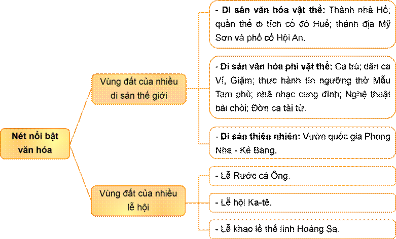 KHỞI ĐỘNGCâu hỏi: Hình dưới đây là một di sản văn hoá tiêu biêu ở vùng Duyên hải miền Trung hãy kể tên một số di sản văn hoá ở vùng này mà em biếtGiải chi tiết:Di sản tiêu biểu: Thừa Thiên Huế có 5/8 di sản (Quần thể di tích cố đô Huế - Di sản vật thể, Nhã nhạc cung đình Huế - Di sản phi vật thể, Mộc bản và Châu bản Triều Nguyễn, thơ văn trên kiến trúc Cung đình Huế - Di sản tư liệu).Quảng Nam có Phố cổ Hội An và Khu di tích Mỹ Sơn.KHÁM PHÁ1.  VÙNG ĐẤT HỘI TỤ NHIỀU DI SẢN THẾ GIỚICâu hỏi: Đọc thông tin và quan sát các hình từ 2 đến 4, em hãy:- Kể tên và xác định vị trí các di sản thế giới ở vùng Duyên hải miền Trung.- Nêu những nét nổi bật của di sản văn hoá thế giới ở vùng Duyên hải miền Trung: số lượng, địa bàn, phân bố, loại hình di sản,…Giải chi tiết:- Vùng Duyên hải miền Trung có nhiều di sản thế giới được UNESCO ghi danh như: Phố cổ Hội An, Nhã nhạc công đình Huế, vườn quốc gia Phong Nha - Kẻ Bàng,...- Di sản văn hóa thế giới gồm nhiều loại hình như: di sản thiên nhiên, di sản văn hóa vật thể,di sản văn hóa phi vật thể, di sản tư liệu.2. VÙNG ĐẤT CỦA LỄ HỘICâu hỏi: Đọc thông tin và quan sát các hình từ 5 đến 7, em hãy:-Kể tên một số lễ hội tiêu biểu ở vùng Duyên hải miền Trung và nêu những nét nổi bật về lễ hội của vùng đất này.-Nêu cảm nghĩ của em về Lễ Khao lề thế linh Hoàng Sa.Giải chi tiết:- Một số lễ hội tiêu biểu ở vùng Duyên hải miền Trung như:+ Lễ rước cá Ông: được bắt nguồn từ tục thờ cá voi, loài ca hiền lành, cứu giúp người dân khi họ gặp nạn trên biển. Lễ hội nhằm thể hiện lòng biết ơn với cá Ông.+ Lễ hội Ka- tê:Là lễ hội của đồng bào Chăm được tổ chức vào khoảng t9- 10 hằng năm tưởng nhớ các vị thần cầu cho cuộc sống hạnh phúc, ấm no.- Lễ Khao lề thế linh Hoàng Sa là một tập tục cổ truyền có từ thời Hải đội Hoàng Sa nhằm tri ân những người đi làm nhiệm vụ và cầu cho họ được bình an trở về. Lễ hội nhằm tri ân Hải đội Hoàng Sa thể hiện lòng biết, ơn và kính trọng với những anh hùng có công giữ gìn biển đảo quê hương.LUYỆN TẬPCâu hỏi: Vẽ sơ đồ tư duy về một số nét nổi bật của văn hoá vùng Duyên hải miền Trung.Giải chi tiết:VẬN DỤNG