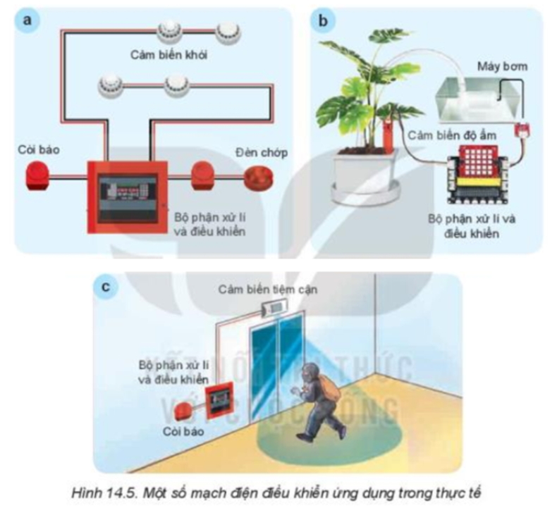 I. MẠCH ĐIỆNKHÁM PHÁ 1: Quan sát Hình 14.3, cho biết tên gọi các phần tử của mạch điện có trong hình.Giải chi tiết:a - Ắc quyb - Bóng đènc - Cầu chìd - Công tắce - Aptomatg - Quạt điện II. MẠCH ĐIỆN ĐIỀU KHIỂN KHÁM PHÁ 2: Quan sát Hình 14.5 và cho biết:- Ứng dụng của mỗi mạch điện điều khiển.- Tên và chức năng của các thiết bị cảm biến, đối tượng điều khiển ở các hình.Giải chi tiết:HìnhTênChức năngỨng dụngaCảm biến khóiPhát hiện khói cảnh báo cháy nổBáo cháy bCảm biến độ ẩmPhát hiện sự thay đổi độ ẩmBơm nước tự độngcCảm biến tiệm cậnPhát hiện người tiếp xúc gầnChống trộmVẬN DỤNG