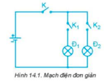 I. MẠCH ĐIỆNKHÁM PHÁ 1: Quan sát Hình 14.3, cho biết tên gọi các phần tử của mạch điện có trong hình.Giải chi tiết:a - Ắc quyb - Bóng đènc - Cầu chìd - Công tắce - Aptomatg - Quạt điện II. MẠCH ĐIỆN ĐIỀU KHIỂN KHÁM PHÁ 2: Quan sát Hình 14.5 và cho biết:- Ứng dụng của mỗi mạch điện điều khiển.- Tên và chức năng của các thiết bị cảm biến, đối tượng điều khiển ở các hình.Giải chi tiết:HìnhTênChức năngỨng dụngaCảm biến khóiPhát hiện khói cảnh báo cháy nổBáo cháy bCảm biến độ ẩmPhát hiện sự thay đổi độ ẩmBơm nước tự độngcCảm biến tiệm cậnPhát hiện người tiếp xúc gầnChống trộmVẬN DỤNG