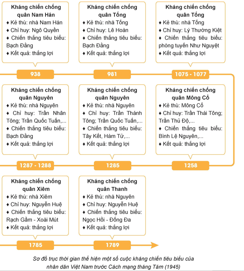 1. VỊ TRÍ ĐỊA CHIẾN LƯỢC CỦA VIỆT NAM VÀ VAI TRÒ, Ý NGHĨA CỦA CHIẾN TRANH BẢO VỆ TỔ QUỐC TRONG LỊCH SỬ VIỆT NAM.CH 1: Khai thác hình 2 và thông tin trong mục, nêu vị trí địa chiến lươc của Việt Nam.Giải chi tiết:Việt Nam thuộc khu vực Đông Nam Á, khu vực nằm trên trục đường giao thông quan trọng kết nối châu Á và châu Đại Dương, Ấn Độ Dương và Thái Bình Dương. Việt Nam cũng là cầu nối giữa Trung Quốc với khu vực Đông Nam Á, giữa Đông Nam Á lục địa và Đông Nam Á hải đảo. Cùng với nguồn tài nguyên phong phú, dân cư đông đúc,...Do đó, Việt Nam trở thành một trong những quốc gia có vị trí địa chiến lược quan trọng. Vì vậy, trong suốt tiến trình lịch sử, Việt Nam luôn phải đối phó với nhiều thế lực ngoại xâm và tiến hành nhiều cuộc chiến tranh bảo vệ Tổ quốc. CH 2: Cho biết vị trí đó ảnh hưởng như thế nào đến lịch sử chống ngoại xâm của dân tộc Việt Nam? Giải chi tiết:Vì vị trí địa lí thuận lợi đó, Việt Nam trở thành một trong những quốc gia có vị trí địa chiến lược quan trọng. Vì vậy, trong suốt tiến trình lịch sử, Việt Nam luôn phải đối phó với nhiều thế lực ngoại xâm và tiến hành nhiều cuộc chiến tranh bảo vệ Tổ quốc. CH 3: Khai thác Tư liệu 1 và thông tin trong mục, phân tích vai trò và ý nghĩa của chiến tranh bảo vệ Tổ quốc trong lịch sử Việt Nam. Giải chi tiết:Chiến tranh bảo vệ tổ quốc có vai trì quan trọng đối với sự sinh tồn và phát triển của dân tộc Việt Nam. Thắng lợi của những cuộc kháng chiến góp phần bảo vệ vững chắc nền độc lập, giữ gìn bản sắc văn hóa và tạo điều kiện thuận lợi cho quá trình xây dựng đất nước. 2. MỘT SỐ CUỘC KHÁNG CHIẾN THẮNG LỢI TIÊU BIỂUa. Khái quát về một số cuộc kháng chiến thắng lợiCH 1: Kể tên một số cuộc kháng chiến thắng lợi tiêu biểu của dân tộc Việt Nam trước Cách mạng tháng Tám năm 1945Giải chi tiết:- Một số cuộc kháng chiến thắng lợi tiêu biểu của dân tộc Việt Nam trước Cách mạng tháng Tám năm 1945:+ Kháng chiến chống quân Nam Hán (938)+ Kháng chiến chống quân Tống thời Tiền Lê (981)+ Kháng chiến chống quân Tống thời Lý (1075 - 1077)+ Kháng chiến chống quân Mông Cổ và quân Nguyên thời Trần (thế kỉ XIII)+ Kháng chiến chống quân Xiêm (1785)+ Kháng chiến chống quân Thanh (1789)CH 2: Trình bày một số nét chính về các cuộc kháng chiến thắng lợi đó.Giải chi tiết:- Kháng chiến chống quân Nam Hán (938)+ Người chỉ huy: Ngô Quyền+ Trận quyết chiến: Bạch Đằng (Quảng Ninh, Hải Phòng)- Kháng chiến chống quân Tống thời Tiền Lê (981)+ Người chỉ huy: Lê Hoàn+ Trận quyết chiến: Bạch Đằng (Quảng Ninh, Hải Phòng)- Kháng chiến chống quân Tống thời Lý (1075 - 1077)+ Người chỉ huy: Lý Thường Kiệt+ Trận quyết chiến: Phòng tuyến Như Nguyệt (Bắc Ninh)- Kháng chiến chống quân Mông Cổ và quân Nguyên thời Trần (thế kỉ XIII)+ Người chỉ huy: các vua Trần và nhiều tướng lĩnh tài giỏi khác, như: Trần Hưng Đạo, Trần Khánh Dư, Trần Quang Khái,…+ Trận quyết chiến: trận Bình Lệ Nguyên và Đông Bộ Đầu trong cuộc kháng chiến lần thứ nhất; trận Tây Kết, Hàm Tử, Chương Dương, Thăng Long trong cuộc kháng chiến lần thứ hai; trận Bạch Đằng trong cuộc kháng chiến lần thứ ba.- Kháng chiến chống quân Xiêm (1785)+ Người chỉ huy: Nguyễn Huệ+ Trận quyết chiến: Rạch Gầm - Xoài Mút (Tiền Giang).- Kháng chiến chống quân Thanh (1789)+ Người chỉ huy: Quang Trung (Nguyễn Huệ)+ Trận quyết chiến: Ngọc Hồi - Đống Đa (Hà Nội).CH 3: Khai thác Tư liệu 2 và thông tin trong mục, nêu những biểu hiện của tinh thần đoàn kết toàn dân trong các cuộc kháng chiến.Giải chi tiết:- Biểu hiện của tinh thần đoàn kết toàn dân trong các cuộc kháng chiến:+ Đoàn kết trong nội bộ triều đình. Ví dụ: để chuẩn bị cho cuộc kháng chiến chống quân Nguyên năm 1285, nhà Trần đã tổ chức Hội nghị Bình Than (năm 1282), triệu tập các vương hầu, quý tộc, tướng lĩnh để bàn kế sách đánh giặc,...+ Đoàn kết giữa triều đình với nhân dân. Ví dụ: trong cuộc kháng chiến chống quân Nguyên xâm lược năm 1285, nhà Trần đã triệu tập hội nghị Diên Hồng để củng cố quyết tâm và tinh thần đoàn kết chiến đấu giữa triều đình với nhân dân cả nước.+ Đoàn kết giữa các tầng lớp nhân dân, giữa nhân dân các vùng, miền trong cả nước. Ví dụ: cuộc kháng chiến chống Tống thời Lý có sự tham gia tích cực của đồng bào dân tộc thiểu số ở vùng biên giới phía Bắc Đại Việt, với các anh hùng tiêu biểu như: Tôn Đản (người dân tộc Nùng), Thân Cảnh Phúc (người dân tộc Tày),...CH 4: Giải thích những nguyên nhân chính đưa đến thắng lợi của các cuộc kháng chiến.Giải chi tiết:- Nguyên nhân chủ quan+ Trước hết, đây đều là các cuộc chiến tranh chính nghĩa nhằm bảo vệ độc lập dân tộc của nhân dân Việt Nam.+ Thứ hai, nhân dân Việt Nam có lòng yêu nước nồng nàn. Tất cả các tầng lớp nhân dân, các dân tộc đều tham gia kháng chiến, tạo thành khối đoàn kết toàn dân vững chắc.+ Thứ ba, kế sách đánh giặc đúng đắn, linh hoạt, nghệ thuật quân sự độc đáo, sáng tạo cũng là nguyên nhân quan trọng đưa đến thắng lợi của các cuộc kháng chiến. Ví dụ: kế sách “tiên phát chế nhân” trong cuộc kháng chiến chống Tống thời Lý (1075 - 1077); kế sách “thanh dã” trong 3 lần kháng chiến chống Mông - Nguyên (thế kỉ XIII),…+ Thứ tư, lãnh đạo chỉ huy các cuộc kháng chiến chống ngoại xâm đều là các tướng lĩnh tài năng, mưu lược như Ngô Quyền, Lê Hoàn, Lý Thường Kiệt, Trần Quốc Tuấn, Nguyễn Huệ - Quang Trung....- Nguyên nhân khách quan:+ Các cuộc chiến tranh xâm lược của ngoại bang là chiến tranh phi nghĩa.+ Trong quá trình xâm lược, quân giặc còn gặp một số khó khăn như: đường hành quân xa, thiếu lương thực, không quen địa hình và điều kiện tự nhiên nhiên của Đại Việt,…3. MỘT SỐ CUỘC KHÁNG CHIẾN KHÔNG THÀNH CÔNGa. Khái quát về một số cuộc kháng chiến không thành côngCH: Trình bày một số nét chính về các cuộc kháng chiến không thành công trong lịch sử dân tộc.Giải chi tiết:♦ Kháng chiến chống quân Triệu của An Dương Vương (179 TCN):- Sau nhiều lần tấn công Âu Lạc nhưng đều thất bại, Triệu Đà vờ giảng hoà với An Dương Vương, rồi lập mưu cho con trai là Trọng Thuỷ cầu hôn Công chúa Mỵ Châu và ở rể tại thành Cổ Loa để tìm hiểu vũ khí quân sự của Âu Lạc.- Năm 179 TCN, Triệu Đà đem quân tấn công Âu Lạc. Cuộc kháng chiến chống Triệu của An Dương Vương nhanh chóng thất bại.♦ Kháng chiến chống quân Minh của nhà Hồ (1406 - 1407):- Cuối năm 1406, nhà Minh huy động một lực lượng quân đội lớn do Trương Phụ và Mộc Thạnh chỉ huy sang xâm lược Đại Ngu.- Cuối tháng 1/1407, quân Minh chiếm được thành Đa Bang và Đông Đô (Hà Nội). Nhà Hồ phải rút quân về cố thủ ở thành Tây Đô (Thanh Hoá).- Đến tháng 6/1407, cuộc kháng chiến của nhà Hồ bị thất bại.♦ Kháng chiến chống thực dân Pháp của triều Nguyễn (1858 - 1884):- Năm 1858, liên quân Pháp và Tây Ban Nha tấn công Đà Nẵng, mở đầu cho cuộc chiến tranh xâm lược Việt Nam.- Nhân dân Việt Nam phối hợp với quân đội triều đình anh dũng chiến đấu chống quân xâm lược Pháp ở các mặt trận: Đà Nẵng, Gia Định, Bắc Kì,... Một số cuộc nổi dậy chống quân Pháp xâm lược do Trương Định Nguyễn Trung Trực, và Võ Duy Dương, Nguyễn Hữu Huân,... lãnh đạo và chiến thắng Cầu Giấy lần 1, lần 2,... đã gây cho Pháp nhiều thiệt hại.- Trong lúc phong trào kháng chiến đang diễn ra mạnh mẽ thì triều đình nhà Nguyễn đã từng bước nhượng bộ, lần lượt kí với Pháp các bản hiệp ước Nhâm Tuất (1862), Giáp Tuất (1874), Hác-măng (1883) và Pa-tơ-nốt (1884).- Hiệp ước Pa-tơ-nốt đánh dấu sự đầu hàng hoàn toàn của triều Nguyễn trước thực dân Pháp, kết thúc giai đoạn tồn tại của Nhà nước phong kiến Việt Nam độc lập. b. Nguyên nhân kháng chiến không thành côngCH 1: Khai thác Tư liệu 3, em rút ra bài học lịch sử gì?Giải chi tiết:- Câu nói của Hồ Nguyên Trừng cho thấy: sự ủng hộ của nhân dân và tinh thần đoàn kết trong toàn dân là nhân tố quan trọng, quyết định sự thành công của các cuộc đấu tranh chống ngoại xâm, bảo vệ hoặc giành lại độc lập dân tộc.=> Bài học lịch sử rút ra là: trong quá trình xây dựng và bảo vệ đất nước, chúng ta phải luôn chú trọng đến việc tăng cường và củng cố khối đại đoàn kết toàn dân tộc.CH 2: Giải thích nguyên nhân không thành công của một số cuộc kháng chiến chống ngoại xâm.Giải chi tiết:♦ Nguyên nhân không thành công:- Thứ nhất, những người lãnh đạo kháng chiến đã không tập hợp được đông đảo quần chúng nhân dân tham gia, không xây dựng được khối đoàn kết toàn dân.+ Tương truyền, An Dương Vương không nghe lời khuyên bảo, can ngăn của các tướng giỏi như Cao Lỗ, Nồi Hầu, Đinh Toán,... làm cho nội bộ bất hoà, nhiều tướng bị giết hại hoặc phải bỏ đi+ Triều Hồ không đoàn kết được toàn dân để kháng chiến, khiến cho: “Quân của họ Hồ trăm vạn người trăm vạn lòng”.- Thứ hai, trong quá trình kháng chiến, những người lãnh đạo, chỉ huy đã phạm phải một số sai lầm nghiêm trọng.+ Triều Hồ quá chú trọng vào việc xây dựng phòng tuyến quân sự và lực lượng quân đội chính quy nên tự “giam mình” trong thế trận phòng ngự bị động.+ Triều Nguyễn không có đường lối kháng chiến đúng đắn, tư tưởng thiên về chủ hoà,.... Trong khi đó, phong trào kháng chiến của nhân dân tuy diễn ra quyết liệt nhưng lẻ tẻ, tự phát, thiếu sự lãnh đạo thống nhất.- Thứ ba, tương quan lực lượng chênh lệch không có lợi cho cuộc kháng chiến của nhân dân Việt Nam cũng là nguyên nhân khách quan dẫn đến sự thất bại của các cuộc kháng chiến.LUYỆN TẬP - VẬN DỤNG