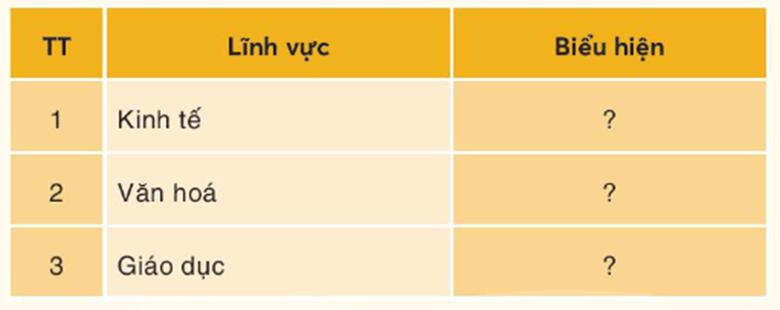 KHỞI ĐỘNGCâu hỏi: Quan sát hình dưới đây và chia sẻ những hiểu biết của em về thành phố mang tên Bác.Giải chi tiết:Thành phố Hồ Chí Minh là đô thị lớn nhất nước ta, nằm ở phía Đông Nam Bộ.Đây còn là trung tâm kinh tế, chính trị, văn hóa và giáo dục tại Việt Nam. Thành phố Hồ Chí Minh là thành phố trực thuộc trung ương thuộc loại đô thị đặc biệt của Việt Nam cùng với thủ đô Hà Nội.KHÁM PHÁ1. VỊ TRÍ ĐỊA LÍ, TÊN GỌICâu 1: Quan sát hình 2, em hãy xác định trên lược đồ vị trí địa lí của Thành phố Hồ Chí Minh. Thành phố tiếp giáp với các tỉnh nào?Giải chi tiết:- Thành phố nằm ở Đông Nam Bộ với Phía Bắc giáp tỉnh Bình Dương, Tây Bắc giáp tỉnh Tây Ninh, Đông và Đông Bắc giáp tỉnh Đồng Nai, Đông Nam giáp tỉnh Bà Rịa -Vũng Tàu, Tây và Tây Nam giáp tỉnh Long An và Tiền Giang.Câu 2: Kể tên một số tên gọi khác của Thành phố Hồ Chí Minh.Giải chi tiết:Một số tên gọi khác: Sài Gòn2. MỘT SỐ SỰ KIỆN TIÊU BIỂUCâu hỏi: Đọc thông tin và quan sát hình 3,4, em hãy:- Nêu một số sự kiện lịch sử tiêu biểu đã diễn ra tại Thành phố Hồ Chí Minh.- Kể lại một câu chuyện lịch sử được giới thiệu trong bài học.Giải chi tiết:- Một số sự kiện lịch sử tiêu biểu: Nguyễn Tất Thành ra đi tìm đường cứu nước(1911), chiến dịch Hồ Chí Minh(1975).- Câu chuyện lịch sử :Cách đây 110 năm, ngày 5/6/1911, người thanh niên yêu nước Nguyễn Tất Thành với ý chí mãnh liệt, lòng yêu thương dân tộc sâu sắc đã quyết tâm ra đi thực hiện hoài bão giải phóng nước nhà khỏi ách nô lệ của thực dân, đế quốc.Sự thất bại của các phong trào yêu nước Việt Nam nổ ra từ cuối thế kỷ XIX, đầu thế kỷ XX đã làm cho cách mạng Việt Nam khủng hoảng về con đường giải phóng dân tộc. Người thanh niên yêu nước Nguyễn Tất Thành đã sớm nhận thấy con đường do những người đi trước mở ra sẽ không giải phóng được dân tộc. Việc không lặp lại thất bại của những người đi trước là một điều khó khăn nhưng tìm ra một con đường mới phù hợp với quy luật phát triển của lịch sử để dân tộc giành được độc lập, tự do là một điều còn khó khăn hơn nhiều lần.Ngày 5/6/1911, trên con tàu Amiral Latouche Tréville, từ cảng Sài Gòn, Nguyễn Tất Thành đã rời Tổ quốc, bắt đầu cuộc hành trình 30 năm tìm con đường giải phóng dân tộc, giải phóng đất nước. Vào thời điểm đó, không ai biết rằng vận mệnh của dân tộc Việt Nam đã gắn liền với quyết định ra đi của một con người mà lịch sử đã chứng tỏ là sáng suốt, phi thường ấy. Với một sự nhạy cảm đặc biệt, Nguyễn Tất Thành không đi sang nước Nhật, không tìm về châu Á mà Người sang nước Pháp, đến tận nơi nước đang cai trị mình, đến tận châu Âu, nơi đang có sự phát triển vượt bậc về kinh tế, về văn hóa, về chính trị để tìm hiểu xem người ta làm như thế nào rồi trở về cứu giúp đồng bào. Bác ra đi, hành trang chỉ là lòng yêu nước, thương dân sâu sắc, quyết tâm tìm con đường cứu nước, cứu dân.Sau thời gian ở Pháp, Nguyễn Tất Thành tiếp tục cuộc hành trình đi qua nhiều châu lục khác. Suốt chặng đường bôn ba, cuộc sống đầy gian khổ nhưng không làm Người chùn bước, trái lại, càng tôi luyện, hun đúc lòng yêu nước nồng nàn với mục tiêu giải phóng dân tộc kiên định. Người tranh thủ mọi thời cơ để học hỏi, nghiên cứu các học thuyết cách mạng, hòa mình vào thực tiễn đấu tranh của giai cấp công nhân và nhân dân lao động ở các nước tư bản và thuộc địa. Chính chủ nghĩa yêu nước cùng với những năm tháng tìm tòi không mệt mỏi về lý luận và hoạt động trong phong trào công nhân quốc tế, người thanh niên Việt Nam Nguyễn Tất Thành bất chấp mọi hiểm nguy, đến với chủ nghĩa Mác-Lênin, trở thành nhà hoạt động quốc tế xuất sắc Nguyễn Ái Quốc.3. TRUNG TÂM KINH TẾ, VĂN HÓA, GIÁO DỤCCâu hỏi: Đọc thông tin và quan sát các hình từ 5 đến 9, hãy nêu những biểu hiện chứng tỏ Thành phố Hồ Chí Minh là trung tâm kinh tế, chính trị, văn hóa và giáo dục quan trọng của đất nước.Giải chi tiết:+ Về kinh tế: là trung tâm kinh tế hàng đầu cả nước nơi tập trung nhiều khu công nghệ cao, nhiều ngân hàng, trung tâm tài chính lớn.+ Về văn hóa- giáo dục: tập trung nhiều trường đại học, viện nghiên cứu,..+ Về lịch sử: Tập trung nhiều di tích lịch sử, văn hóa, bảo tàng, các khu vui trơi , giải trí lớn,..LUYỆN TẬPCâu 1: Lập và hoàn thiện bảng( theo gợi ý dưới dây) về những biểu hiện chứng tỏ Thành phố Hồ Chí Minh là một trung tâm kinh tế, văn hóa, giáo dục của đất nước.Giải chi tiết:STTLĩnh vựcBiểu hiện1Kinh tếtập trung nhiều khu công nghiệp, khu công nghệ, ngân hàng,..2Văn hoánhiều di tích lịch sử, bảo tàng lớn,..3Giáo dụcnhiều trường đại học, viên nghiên cứu,..Câu 2: Hãy vẽ trục thời gian thể hiện một số sự kiện lịch sử tiêu biểu ở Sài Gòn- Thành phố Hồ Chí Minh được giới thiệu trong bài.Giải chi tiết:VẬN DỤNG