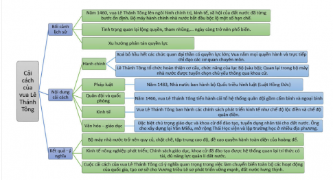 1. BỐI CẢNH LỊCH SỬ.CH: Trình bày bối cảnh lịch sử cuộc cải cách của vua Lê Thánh Tông.Giải chi tiết:Về chính trị, sau khởi nghĩa Lam Sơn thắng lợi, triều Lê sơ bước đầu xây dựng bộ máy nhà nước mới, có kế thừa mô hình nhà nước thời Trần, Hồ. Từ thời Lê Thái Tổ đến Lê Nhân Tông, nội bộ triều đình Lê sơ có nhiều mâu thuẫn và biến động, đặc biệt là tình trạng phe cánh trong triều và sự lộng quyền của một bộ phận công thần.Về kinh tế – xã hội, nền kinh tế Đại Việt sau chiến tranh đã được phục hồi. Tuy vậy, chế độ ruộng đất vẫn tồn tại nhiều hạn chế, bất cập. Một bộ phận nông dân thiếu ruộng đất canh tác, nguồn thu của nhà nước bị ảnh hưởng. Trong xã hội, nạn cường hào lộng hành và quan lại tham ô, nhũng nhiễu ngày càng nhức nhối, tình trạng coi thường pháp luật trở nên phổ biến. 2. NỘI DUNG CẢI CÁCH.CH1: Khai thác Tư liệu 1 chỉ ra những điểm tiến bộ của Luật Hồng Đức.Giải chi tiết:Điểm tiến bộ trong luật Hồng Đức là bộ luật có một tiến khá căn bản trong việc cải thiện địa vị của người phụ nữ trong xã hội phong kiến.Điểm tiến bộ thứ hai, là hình phạt cho phạm nhân nữ bao giờ cũng thấp hơn so với phạm nhân là nam, minh chứng cho thấy cái nhìn khác về địa vị của họ. Điểm tiến bộ thứ ba, nó thể hiện chính sách trọng nông của triều Lê. Bộ luật cho thấy đươc sự nghiêm minh khi trừng phạt rất nặng các tội như phá hoại, chặt phá cây cối và lúa mì của người khác, tự tiện giết trâu ngựa.Điểm tiến bộ thứ tư, luật Hồng Đức có nhiều quy định thể hiện tính chất nhân đạo, thể ho vệ dân thường. Điểm tiến bộ thứ năm, luật Hồng Đức vừa tiếp thu có chọn lọc tư tưởng của Nho giáo vừa pháthuy những phong tục tập quán tốt đẹp của dân tộc. CH2: Trình bày những nội dung cơ bản trong cải cách của vua Lê Thánh Tông.Giải chi tiết:- Hành chính:Ở trung ương, Lê Thánh Tông xóa bỏ hầu hết các chức quan đại thần có quyền lực lớn, chỉ giữ lại một số ít quan đại thần để cùng vua bàn bạc công việc khi cần thiết. Vua nắm mọi quyền hành và trực tiếp chỉ đạo các cơ quan chuyên môn.Tổ chức hoàn thiện cơ cấu, chức năng của lục Bộ (sáu bộ) đồng thời, đặt ra lục Tự (sáu tự) để giúp việc cho lục Bộ, lục Khoa (sáu khoa) để theo dõi, giám sát hoạt động của lục Bộ.Ở địa phương, năm 1466, vua Lê Thánh Tông xoá bỏ 5 đạo, chia đất nước thành 12 đạo thừa tuyên và phủ Trung Đô (Thăng Long); năm 1469, đổi tên một số đạo thừa tuyên như Quốc Oai thành Sơn Tây, Bắc Giang thành Kinh Bắc, Nam Sách thành Hải Dương, Thiên Trường thành Sơn Nam; năm 1471, đặt thêm đạo thừa tuyên thứ 13 là Quảng Nam. Đứng đầu Thừa tuyên là Đô ty, Thừa ty và Hiến ty có quyền ngang nhau, cùng quản lí công việc chung. Dưới đạo thừa tuyên là phủ, huyện, châu và cuối cùng là xã.Quan lại trong bộ máy nhà nước được tuyển chọn chủ yếu thông qua khoa cử. Vua cũng đặt ra lệ định kì kiểm tra năng lực quan lại, ai làm tốt thì được thăng chức, ai phạm lỗi thì bị phạt.- Pháp luật:Vua Lê Thánh Tông chú trọng hoàn thiện hệ thống pháp luật để quản lí nhà nước. Năm 1483, Nhà nước ban hành bộ Quốc triều hình luật (Luật Hồng Đức) gồm 722 điều với nhiều quy định mang tính dân tộc sâu sắc như các điều luật bảo vệ phụ nữ, người già, người tàn tật, trẻ em, bảo vệ sản xuất nông nghiệp...- Quân đội và quốc phòng:Năm 1466, vua Lê Thánh Tông tiến hành cải tổ hệ thống quân đội. Quân đội được chia làm hai loại: quân thường trực bảo vệ kinh thành gọi là cấm binh hay thân binh và quân các đạo, gọi là ngoại binh. Ở mỗi đạo chia binh làm 5 phủ do đô đốc phủ đứng đầu; mỗi phủ gồm 6 vệ; mỗi vệ có 5 hoặc 6 sở. Nhà nước cũng rất chú ý đến rèn luyện quân đội như duyệt binh sĩ hằng năm, quy định cử 3 năm tổ chức một kì thi khảo võ nghệ của quân sĩ và định lệ thưởng phạt.- Kinh tế:Vua Lê Thánh Tông ban hành các chính sách phát triển kinh tế như chế độ lộc diễn và chế độ quân điển.Chế độ lộc điền là chế độ ban cấp ruộng đất làm bổng lộc cho quý tộc, quan lại cao cấp tử tử phẩm trở lên.Chế độ quân điền là chế độ chia ruộng đất thành các phần bằng nhau, ban cấp lần lượt cho quan lại từ tam phẩm trở xuống đến tất cả các tầng lớp nhân dân, trong đó có cả trẻ em mồ côi, đàn bà goá, người tàn tật,... Nguyên tắc ban cấp là ruộng xã nào chia cho dân xã ấy.- Văn hóa, giáo dục: Vua coi trọng biên soạn quốc sử. Việc sử dụng lễ, nhạc, quy chế thi cử,... cũng được luật hoá nghiêm túc.Vua cho xây dựng lại Văn Miếu, mở rộng Thái Học viện và lập trường học ở nhiều địa phương. Ông cũng cho dựng bia đá ở Văn Miếu để tôn vinh những người đỗ đại khoa. 3. KẾT QUẢ VÀ Ý NGHĨA.CH: Khai thác Tư liệu 2 và thông tin trong mục, trình bày kết quả, ý nghĩa cuộc cải cách của vua Lê Thánh Tông.Giải chi tiết:Kết quả: Cuộc cải cách của vua Lê Thánh Tông đã làm cho bộ máy nhà nước trở nên quy củ, chặt chẽ, tập trung cao độ, để cao quyền hành toàn diện của hoàng đế. Các chức danh được quy định rõ ràng, hệ thống giảm sát được tăng cường, hạn chế sự tập trung quyền lực dẫn đến chuyên quyền và nguy cơ cát cứ.Ý nghĩa:- Góp phần kiện toàn bộ máy hành chính nhà nước từ trung ương đến địa phương.- Tăng cường quyền lực của nhà vua, chứng tỏ nhà nước quân chủ chuyên chế dưới thời Vua Lê Thánh Tông đạt mức cao độ và hoàn thiện.- Ổn định chính trị để phát triển kinh tế, văn hóa. LUYỆN TẬP- VẬN DỤNG