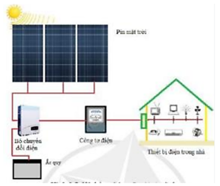 I. CẢM BIẾNKHÁM PHÁ 1: Hình 15.2 bao gồm các cảm biến ánh sáng, cảm biến độ ẩm, cảm biến nhiệt độ.1. Quan sát và nhận biết từng loại cảm biến đã cho.2. Kể tên một số ứng dụng của cảm biến trong đời sống mà em biết.Giải chi tiết:1.a. Cảm biến ánh sángb. Cảm biến nhiệt độc. Cảm biến độ ẩm2.- Cảm biến độ ẩm có thể được sử dụng như một biện pháp giám sát và phòng ngừa trong nhà cho những người bị bệnh mà bị ảnh hưởng bởi độ ẩm. - Cảm biến áp suất có thể hữu ích trong máy bay, ô tô, thiết bị thời tiết và bất kỳ máy móc nào khác có chức năng áp lực được thực hiện. II. MÔ ĐUN CẢM BIẾNKHÁM PHÁ 2: Quan sát Hình 15.3 và cho biết:1. Cảm biến sử dụng trong mỗi mô đun là loại gì?2. Mô đun cảm biến nào có sử dụng rơ le?Giải chi tiết:1. Cảm biến sử dụng trong mỗi mô đun là loại:a. Cảm biến ánh sángb. Cảm biến ánh sáng quang trởc. Cảm biến nhiệt độd. Cảm biến độ ẩm2. Mô đun cảm biến ánh sáng có sử dụng rơ le. LUYỆN TẬPCâu hỏi: Em hãy đề xuất chọn lựa loại mô đun cảm biến cho một mạch điện Giải chi tiết:Loại mô đun cảm biến cho một mạch điện báo cháy tự động là mô đun cảm biến nhiệt độ VẬN DỤNG