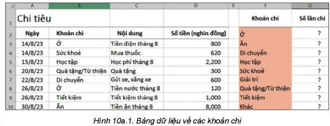 1. HÀM COUNTIFHoạt động 1: Các khoản chi được tổng hợp nhưu thế nào?Giả sử dữ liệu chi tiêu được cập nhật trong vùng A3:D10 (Hình 10a.1). Theo em, công thức tại các ô G2, G3,…, G10 là gì để em có thể biết số lần chi tiêu của mỗi khoản?Giải chi tiết:Công thức tại các ô G2, G3,…, G10 tương ứng làNhập G2=COUNTIF($B3$:$B$10,“F2”) rồi kéo sao chép đến ô G10 Câu hỏi: Trong hình 10a.2, công thức ở ô G2 là =COUNTIF($B$3:$B$10,F2) Em hãy trả lời các câu hỏi saua. Khi sao chép công thức trên các ô G3,…,G10 công thức sẽ thay đổi như thế nàob. Nếu bỏ dấu $ thì công thức ở ô G2 sẽ là =COUNTIF(B3:B10,F2). Sau khi sao chép công thức sang các ô từ G2 đến G10, kết quả trả lại các ô đó có đúng không? Tại saoGiải chi tiết:a. Khi sao chép công thức trên các ô G3,…,G10 công thức sẽ thay đổi mỗi phần criteria lần lượt ở các ô G3,…,G10 là F3,…F10b. Khi sao chép công thức sang các ô từ G2 đến G10, kết quả trả lại các ô đó không còn đúng. Vì khi đó phần range cũng sẽ thay đổi dẫn đến phạm vi tìm kiếm bị sai2. THỰC HÀNH: SỬ DỤNG HÀM COUNTIFCác em làm theo hướng dẫn của sách giáo khoa LUYỆN TẬPCâu 1: Em hãy bổ sung thêm một số dòng dữ liệu thu, chi vào cả hai trang tính Thu nhập và Chi tiêu. Hãy điều chỉnh công thức COUNTIF ở cột G để kết quả tổng hợp số lần thu, chi của mỗi khoản được chính xácGiải chi tiết:- Số lần chi: G2=COUNTIF($B$3:$B$10,F2) sau đó kéo sao chép đến ô G10- Số lần thu: G2=COUTIF($B$3:$B$8,F3) sau đó kép sao chép đến ô G6 Câu 2: Em hãy thực hiện cuộc khảo sát về việc chọn trường THPT của các bạn cùng lớp. Nhập thông tin mà em thu thập được vào bảng tính và sử dụng hàm COUNTIF để tổng hợp kết quả khảo sát như minh họa ở hình 10a.6Giải chi tiết:Các em thu nhập dữ liệu rồi điền vào bảng tương tự 10a.6Công thức mẫu cho bảng ở Hình 10a.6: Nhập E5=COUNTIF($B$4:$B:$13,D5) rồi kéo sao chép đến ô D8 VẬN DỤNG